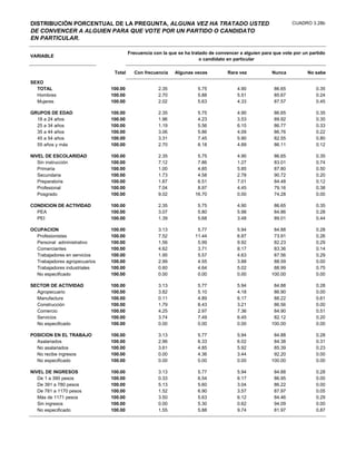 DISTRIBUCIÓN PORCENTUAL DE LA PREGUNTA, ALGUNA VEZ HA TRATADO USTED                                             CUADRO 3.28b
DE CONVENCER A ALGUIEN PARA QUE VOTE POR UN PARTIDO O CANDIDATO
EN PARTICULAR.

                                        Frecuencia con la que se ha tratado de convencer a alguien para que vote por un partido
VARIABLE
                                                                        o candidato en particular

                                Total     Con frecuencia    Algunas veces           Rara vez           Nunca           No sabe

SEXO
  TOTAL                        100.00                2.35             5.75              4.90            86.65              0.35
  Hombres                      100.00                2.70             5.88              5.51            85.67              0.24
  Mujeres                      100.00                2.02             5.63              4.33            87.57              0.45

GRUPOS DE EDAD                 100.00                2.35             5.75              4.90            86.65              0.35
  18 a 24 años                 100.00                1.96             4.23              3.53            89.92              0.35
  25 a 34 años                 100.00                1.19             5.56              6.15            86.77              0.33
  35 a 44 años                 100.00                3.06             5.86              4.09            86.76              0.22
  45 a 54 años                 100.00                3.31             7.45              5.90            82.55              0.80
  55 años y más                100.00                2.70             6.18              4.89            86.11              0.12

NIVEL DE ESCOLARIDAD           100.00                2.35             5.75              4.90            86.65              0.35
   Sin instrucción             100.00                7.12             7.86              1.27            83.01              0.74
   Primaria                    100.00                1.00             4.85              5.85            87.80              0.50
   Secundaria                  100.00                1.73             4.58              2.78            90.72              0.20
   Preparatoria                100.00                1.87             6.51              7.01            84.48              0.12
   Profesional                 100.00                7.04             8.97              4.45            79.16              0.38
   Posgrado                    100.00                9.02            16.70              0.00            74.28              0.00

CONDICION DE ACTIVIDAD         100.00                2.35             5.75              4.90            86.65              0.35
  PEA                          100.00                3.07             5.80              5.98            84.86              0.28
  PEI                          100.00                1.39             5.68              3.48            89.01              0.44

OCUPACION                      100.00                3.13             5.77              5.94            84.88              0.28
  Profesionistas               100.00                7.52            11.44              6.87            73.91              0.26
  Personal administrativo      100.00                1.56             5.99              9.92            82.23              0.29
  Comerciantes                 100.00                4.62             3.71              8.17            83.36              0.14
  Trabajadores en servicios    100.00                1.95             5.57              4.63            87.56              0.29
  Trabajadores agropecuarios   100.00                2.99             4.55              3.88            88.59              0.00
  Trabajadores industriales    100.00                0.60             4.64              5.02            88.99              0.75
  No especificado              100.00                0.00             0.00              0.00           100.00              0.00

SECTOR DE ACTIVIDAD            100.00                3.13             5.77              5.94            84.88              0.28
  Agropecuario                 100.00                3.82             5.10              4.18            86.90              0.00
  Manufactura                  100.00                0.11             4.89              6.17            88.22              0.61
  Construcción                 100.00                1.79             8.43              3.21            86.56              0.00
  Comercio                     100.00                4.25             2.97              7.36            84.90              0.51
  Servicios                    100.00                3.74             7.49              6.45            82.12              0.20
  No especificado              100.00                0.00             0.00              0.00           100.00              0.00

POSICION EN EL TRABAJO         100.00                3.13             5.77              5.94            84.88              0.28
  Asalariados                  100.00                2.96             6.33              6.02            84.38              0.31
  No asalariados               100.00                3.61             4.85              5.92            85.39              0.23
  No recibe ingresos           100.00                0.00             4.36              3.44            92.20              0.00
  No especificado              100.00                0.00             0.00              0.00           100.00              0.00

NIVEL DE INGRESOS              100.00                3.13             5.77              5.94            84.88              0.28
   De 1 a 390 pesos            100.00                0.33             6.54              6.17            86.95              0.00
   De 391 a 780 pesos          100.00                5.13             5.60              3.04            86.22              0.00
   De 781 a 1170 pesos         100.00                1.52             6.90              3.57            87.97              0.05
   Más de 1171 pesos           100.00                3.50             5.63              6.12            84.46              0.29
   Sin ingresos                100.00                0.00             5.30              0.62            94.09              0.00
   No especificado             100.00                1.55             5.88              9.74            81.97              0.87
 