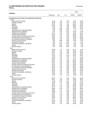 2.3 PRECISIONES ESTADÍSTICAS POR VARIABLE                                                                Continuación
TOTAL

                                                                                                     Límite
VARIABLE
                                                             Estimación   D.E.      C.V.      Inferior     Superior

8. Confianza que se le tiene a las siguientes intituciones
   Mucho
      Medios de Comunicación                                      21.36      1.29      6.05       19.23        23.48
      Grandes empresas                                            16.99      1.34      7.91       14.78        19.20
      Iglesias                                                    54.79      1.68      3.07       52.02        57.56
      Maestros                                                    42.36      1.65      3.89       39.64        45.07
      Hospitales                                                  31.39      1.57      5.00       28.81        33.97
      Sindicatos                                                   9.26      0.92      9.90        7.75        10.76
      Organizaciones no gubernamentales                            9.39      0.99     10.50        7.77        11.01
      Agrupaciones de ciudadanos                                  11.79      1.07      9.10       10.03        13.56
      Presidente de la República                                  21.51      1.40      6.52       19.20        23.81
      Instituto Federal Electoral                                 28.25      1.34      4.76       26.04        30.46
      Comisión Nacional de Derechos Humanos                       28.24      1.32      4.68       26.06        30.41
      El Gobernador (o Jefe de Gobierno)                          21.66      1.32      6.10       19.49        23.83
      El presidente Municipal (El Delegado)                       18.00      1.18      6.58       16.05        19.95
      Suprema Corte de Justicia                                    9.84      0.88      8.92        8.40        11.28
      Secretarías de Estado                                        8.44      0.79      9.39        7.14         9.74
      Cámaras de Diputados y Senadores                             5.83      0.61     10.41        4.84         6.83
      Policía                                                      6.65      0.62      9.26        5.64         7.66
      Partidos políticos                                           5.37      0.59     10.91        4.41         6.34
   Algo
      Medios de Comunicación                                      34.88      1.52      4.36       32.37        37.38
      Grandes empresas                                            30.76      1.51      4.90       28.28        33.24
      Iglesias                                                    23.51      1.39      5.89       21.23        25.79
      Maestros                                                    30.21      1.55      5.13       27.66        32.76
      Hospitales                                                  31.93      1.53      4.79       29.41        34.45
      Sindicatos                                                  19.48      1.16      5.96       17.57        21.39
      Organizaciones no gubernamentales                           24.03      1.37      5.71       21.77        26.28
      Agrupaciones de ciudadanos                                  27.62      1.44      5.22       25.25        29.99
      Presidente de la República                                  30.91      1.32      4.28       28.73        33.09
      Instituto Federal Electoral                                 32.33      1.42      4.39       29.99        34.67
      Comisión Nacional de Derechos Humanos                       30.19      1.31      4.33       28.04        32.34
      El Gobernador (o Jefe de Gobierno)                          30.95      1.23      3.98       28.93        32.98
      El presidente Municipal (El Delegado)                       28.55      1.40      4.92       26.24        30.86
      Suprema Corte de Justicia                                   26.02      1.47      5.66       23.60        28.44
      Secretarías de Estado                                       25.26      1.33      5.27       23.07        27.45
      Cámaras de Diputados y Senadores                            20.33      1.33      6.54       18.15        22.52
      Policía                                                     15.63      1.21      7.71       13.65        17.61
      Partidos políticos                                          19.02      1.19      6.25       17.06        20.97
   Poco
      Medios de Comunicación                                      28.45      1.12      3.92       26.61        30.28
      Grandes empresas                                            26.01      1.23      4.74       23.98        28.04
      Iglesias                                                    12.36      0.83      6.71       10.99        13.72
      Maestros                                                    19.38      1.14      5.88       17.50        21.25
      Hospitales                                                  22.52      1.11      4.93       20.69        24.35
      Sindicatos                                                  25.29      1.34      5.29       23.09        27.49
      Organizaciones no gubernamentales                           27.74      1.19      4.30       25.78        29.71
      Agrupaciones de ciudadanos                                  28.88      1.20      4.17       26.89        30.86
      Presidente de la República                                  24.98      1.31      5.25       22.82        27.13
      Instituto Federal Electoral                                 23.09      1.13      4.90       21.23        24.95
      Comisión Nacional de Derechos Humanos                       24.60      1.19      4.84       22.64        26.56
      El Gobernador (o Jefe de Gobierno)                          24.21      1.18      4.89       22.27        26.16
      El presidente Municipal (El Delegado)                       24.83      1.19      4.80       22.87        26.79
      Suprema Corte de Justicia                                   28.89      1.24      4.29       26.85        30.92
      Secretarías de Estado                                       31.71      1.21      3.83       29.71        33.70
      Cámaras de Diputados y Senadores                            29.70      1.32      4.43       27.54        31.86
      Policía                                                     23.56      1.23      5.21       21.54        25.58
      Partidos políticos                                          27.67      1.27      4.60       25.58        29.77
 