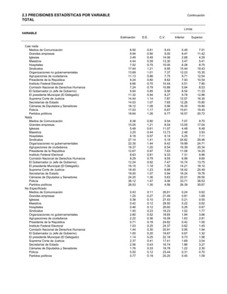 2.3 PRECISIONES ESTADÍSTICAS POR VARIABLE                                               Continuación
TOTAL

                                                                                    Límite
VARIABLE
                                            Estimación   D.E.      C.V.      Inferior     Superior

 Casi nada
   Medios de Comunicación                         6.50      0.61      9.43        5.49         7.51
   Grandes empresas                               9.94      0.90      9.00        8.47        11.42
   Iglesias                                       3.49      0.49     14.06        2.68         4.29
   Maestros                                       4.44      0.59     13.30        3.47         5.41
   Hospitales                                     7.52      0.75     10.00        6.28         8.75
   Sindicatos                                    17.44      1.21      6.95       15.44        19.43
   Organizaciones no gubernamentales             13.69      1.01      7.37       12.03        15.35
   Agrupaciones de ciudadanos                    11.13      0.86      7.75        9.71        12.54
   Presidente de la República                     9.24      0.80      8.62        7.93        10.54
   Instituto Federal Electoral                    6.66      0.70     10.44        5.51         7.80
   Comisión Nacional de Derechos Humanos          7.24      0.79     10.88        5.94         8.53
   El Gobernador (o Jefe de Gobierno)             9.94      0.85      8.56        8.54        11.33
   El presidente Municipal (El Delegado)         11.32      0.94      8.27        9.78        12.86
   Suprema Corte de Justicia                     14.44      1.14      7.87       12.57        16.30
   Secretarías de Estado                         14.03      1.07      7.65       12.26        15.80
   Cámaras de Diputados y Senadores              18.12      1.08      5.96       16.35        19.90
   Policía                                       17.53      1.17      6.67       15.61        19.45
   Partidos políticos                            18.64      1.26      6.77       16.57        20.72
 Nada
   Medios de Comunicación                         8.38      0.80      9.54        7.07         9.70
   Grandes empresas                              15.05      1.21      8.04       13.05        17.04
   Iglesias                                       5.48      0.61     11.07        4.48         6.48
   Maestros                                       3.20      0.44     13.73        2.48         3.93
   Hospitales                                     6.18      0.57      9.14        5.25         7.11
   Sindicatos                                    27.14      1.41      5.19       24.82        29.46
   Organizaciones no gubernamentales             22.35      1.44      6.42       19.99        24.71
   Agrupaciones de ciudadanos                    18.37      1.20      6.54       16.39        20.34
   Presidente de la República                    12.67      0.97      7.63       11.08        14.25
   Instituto Federal Electoral                    8.63      0.81      9.33        7.31         9.96
   Comisión Nacional de Derechos Humanos          8.29      0.79      9.55        6.99         9.60
   El Gobernador (o Jefe de Gobierno)            12.24      0.92      7.47       10.74        13.75
   El presidente Municipal (El Delegado)         16.15      1.18      7.30       14.21        18.10
   Suprema Corte de Justicia                     18.45      1.23      6.69       16.42        20.49
   Secretarías de Estado                         18.00      1.07      5.94       16.24        19.76
   Cámaras de Diputados y Senadores              24.25      1.36      5.63       22.01        26.50
   Policía                                       36.12      1.47      4.06       33.71        38.53
   Partidos políticos                            28.53      1.30      4.56       26.39        30.67
 No Especificado
   Medios de Comunicación                         0.43      0.11     26.61        0.24         0.62
   Grandes empresas                               1.25      0.27     21.49        0.81         1.69
   Iglesias                                       0.38      0.10     27.43        0.21         0.55
   Maestros                                       0.42      0.12     28.50        0.22         0.62
   Hospitales                                     0.46      0.12     26.60        0.26         0.67
   Sindicatos                                     1.40      0.23     16.23        1.02         1.77
   Organizaciones no gubernamentales              2.80      0.52     18.65        1.94         3.66
   Agrupaciones de ciudadanos                     2.22      0.36     16.09        1.63         2.81
   Presidente de la República                     0.71      0.18     24.82        0.42         1.00
   Instituto Federal Electoral                    1.03      0.25     24.37        0.62         1.45
   Comisión Nacional de Derechos Humanos          1.44      0.30     20.91        0.95         1.94
   El Gobernador (o Jefe de Gobierno)             1.00      0.20     19.67        0.67         1.32
   El presidente Municipal (El Delegado)          1.14      0.25     22.18        0.73         1.56
   Suprema Corte de Justicia                      2.37      0.41     17.41        1.69         3.04
   Secretarías de Estado                          2.56      0.43     16.74        1.86         3.27
   Cámaras de Diputados y Senadores               1.76      0.33     18.78        1.22         2.30
   Policía                                        0.50      0.12     23.44        0.31         0.70
   Partidos políticos                             0.77      0.19     25.20        0.45         1.09
 