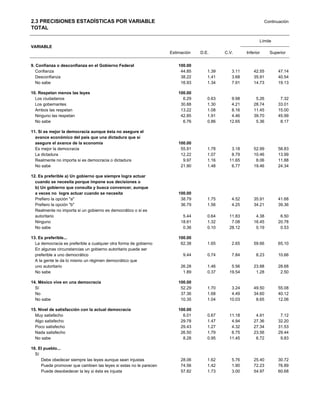 2.3 PRECISIONES ESTADÍSTICAS POR VARIABLE                                                                      Continuación
TOTAL

                                                                                                           Límite
VARIABLE
                                                                   Estimación   D.E.      C.V.      Inferior     Superior


9. Confianza o desconfianza en el Gobierno Federal                     100.00
   Confianza                                                            44.85      1.39      3.11       42.55        47.14
   Desconfianza                                                         38.22      1.41      3.68       35.91        40.54
   No sabe                                                              16.93      1.34      7.91       14.73        19.13

10. Respetan menos las leyes                                           100.00
  Los ciudadanos                                                         6.29      0.63      9.98        5.26         7.32
  Los gobernantes                                                       30.88      1.30      4.21       28.74        33.01
  Ambos las respetan                                                    13.22      1.08      8.16       11.45        15.00
  Ninguno las respetan                                                  42.85      1.91      4.46       39.70        45.99
  No sabe                                                                6.76      0.86     12.65        5.36         8.17

11. Sí es mejor la democracia aunque ésta no asegure el
  avance económico del país que una dictadura que sí
  asegure el avance de la economía                                     100.00
  Es mejor la democracia                                                55.91      1.78      3.18       52.99        58.83
  La dictadura                                                          12.22      1.07      8.79       10.46        13.99
  Realmente no importa si es democracia o dictadura                      9.97      1.16     11.65        8.06        11.88
  No sabe                                                               21.90      1.48      6.77       19.46        24.34

12. Es preferible a) Un gobierno que siempre logra actuar
  cuando se necesita porque impone sus decisiones o
  b) Un gobierno que consulta y busca convencer, aunque
  a veces no logre actuar cuando se necesita                           100.00
  Prefiero la opción "a"                                                38.79      1.75      4.52       35.91        41.68
  Prefiero la opción "b"                                                36.79      1.56      4.25       34.21        39.36
  Realmente no importa si un gobierno es democrático o si es
  autoritario                                                            5.44      0.64     11.83        4.38         6.50
  Ninguno                                                               18.61      1.32      7.08       16.45        20.78
  No sabe                                                                0.36      0.10     28.12        0.19         0.53

13. Es preferible...                                                   100.00
  La democracia es preferible a cualquier otra forma de gobierno        62.38      1.65      2.65       59.66        65.10
  En algunas circunstancias un gobierno autoritario puede ser
  preferible a uno democrático                                           9.44      0.74      7.84        8.23        10.66
  A la gente le da lo mismo un régimen democrático que
  uno autoritario                                                       26.28      1.46      5.56       23.88        28.68
  No sabe                                                                1.89      0.37     19.54        1.28         2.50

14. México vive en una democracia                                      100.00
  Sí                                                                    52.29      1.70      3.24       49.50        55.08
  No                                                                    37.36      1.68      4.49       34.60        40.12
  No sabe                                                               10.35      1.04     10.03        8.65        12.06

15. Nivel de satisfacción con la actual democracia                     100.00
  Muy satisfecho                                                         6.01      0.67     11.18        4.91         7.12
  Algo satisfecho                                                       29.78      1.47      4.94       27.36        32.20
  Poco satisfecho                                                       29.43      1.27      4.32       27.34        31.53
  Nada satisfecho                                                       26.50      1.79      6.75       23.56        29.44
  No sabe                                                                8.28      0.95     11.45        6.72         9.83

16. El pueblo...
  Sí
     Debe obedecer siempre las leyes aunque sean injustas               28.06      1.62      5.76       25.40        30.72
     Puede promover que cambien las leyes si estas no le parecen        74.56      1.42      1.90       72.23        76.89
     Puede desobedecer la ley si ésta es injusta                        57.82      1.73      3.00       54.97        60.68
 