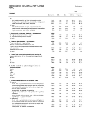 2.3 PRECISIONES ESTADÍSTICAS POR VARIABLE                                                                       Continuación
TOTAL

                                                                                                            Límite
VARIABLE
                                                                    Estimación   D.E.      C.V.      Inferior     Superior


  No
     Debe obedecer siempre las leyes aunque sean injustas                71.51      1.64      2.29       68.81        74.21
     Puede promover que cambien las leyes si estas no le parecen         25.00      1.40      5.61       22.69        27.30
     Puede desobedecer la ley si ésta es injusta                         41.74      1.73      4.13       38.91        44.58
  No sabe
     Debe obedecer siempre las leyes aunque sean injustas                 0.43      0.15     34.50        0.18         0.67
     Puede promover que cambien las leyes si estas no le parecen          0.44      0.15     33.25        0.20         0.68
     Puede desobedecer la ley si ésta es injusta                          0.43      0.15     33.56        0.19         0.67

17. Identificación con 2 fases referentes a ideas y valores             100.00
  Es mejor tener las mismas ideas y valores                              19.75      1.12      5.68       17.90        21.60
  Es mejor tener ideas y valores distintos                               69.62      1.48      2.13       67.18        72.05
  No sabe                                                                10.63      1.11     10.44        8.81        12.46

18. Frase que describe mejor a un ciudadano                             100.00
  Persona con derecho a hacer política                                    4.21      0.58     13.83        3.26         5.17
  Persona que tiene la nacionalidad de un país                           12.08      1.01      8.37       10.41        13.74
  Persona con los derechos y obligaciones que las leyes de su
  país determinen                                                        51.99      1.97      3.79       48.75        55.24
  Habitante de una ciudad                                                24.17      1.58      6.52       21.58        26.77
  No sabe                                                                 7.54      0.81     10.79        6.21         8.88

19. Cambio en la conducta de los mexicanos derivado de
  los acontecimientos de los últimos años en la política de
  México                                                                100.00
  Sí                                                                     43.70      1.67      3.81       40.96        46.44
  No                                                                     21.46      1.42      6.60       19.13        23.79
  No sabe                                                                34.85      1.86      5.35       31.78        37.91

20. Nivel de interés de los gobernantes por la forma de
  pensar de la gente                                                    100.00
  Mucho                                                                   5.34      0.55     10.34        4.43         6.25
  Algo                                                                   14.51      0.92      6.34       13.00        16.03
  Poco                                                                   31.05      1.43      4.61       28.70        33.40
  Casi nada                                                              15.79      1.09      6.88       14.00        17.58
  Nada                                                                   32.95      1.50      4.54       30.49        35.41
  No sabe                                                                 0.36      0.11     30.66        0.18         0.54

21. Acuerdo o desacuerdo con las siguientes frases
  De acuerdo
     El voto de la mayoría debe decidir las acciones del gobierno        83.97      1.14      1.36       82.09        85.85
     Si uno no tiene cuidado de sí mismo la gente se aprovechará         72.16      1.63      2.26       69.48        74.85
     Unos cuantos líderes decididos harían más por el país que
     todas las leyes y promesas                                          39.76      1.56      3.92       37.20        42.32
     La mayoría de las personas son solidarias                           37.87      1.51      4.00       35.38        40.36
     La gente como usted no tiene nada que decir de lo que hace
     el gobierno                                                         18.89      1.47      7.78       16.48        21.31
     Las personas se deben en primer lugar a la comunidad y en
     segundo lugar a su propio bienestar                                 35.24      1.45      4.11       32.86        37.62
  En desacuerdo
     El voto de la mayoría debe decidir las acciones del gobierno         8.93      0.84      9.37        7.56        10.31
     Si uno no tiene cuidado de sí mismo la gente se aprovechará         19.09      1.49      7.78       16.65        21.54
     Unos cuantos líderes decididos harían más por el país que
     todas las leyes y promesas                                          46.52      1.48      3.17       44.09        48.95
     La mayoría de las personas son solidarias                           51.52      1.61      3.12       48.88        54.17
 