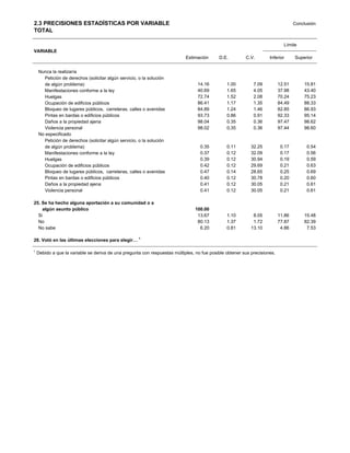 2.3 PRECISIONES ESTADÍSTICAS POR VARIABLE                                                                                          Conclusión
TOTAL

                                                                                                                             Límite
VARIABLE
                                                                            Estimación      D.E.         C.V.        Inferior      Superior


    Nunca la realizaría
      Petición de derechos (solicitar algún servicio, o la solución
      de algún problema)                                                          14.16         1.00         7.09          12.51       15.81
      Manifestaciones conforme a la ley                                           40.69         1.65         4.05          37.98       43.40
      Huelgas                                                                     72.74         1.52         2.08          70.24       75.23
      Ocupación de edificios públicos                                             86.41         1.17         1.35          84.49       88.33
      Bloqueo de lugares públicos, carreteras, calles o avenidas                  84.89         1.24         1.46          82.85       86.93
      Pintas en bardas o edificios públicos                                       93.73         0.86         0.91          92.33       95.14
      Daños a la propiedad ajena                                                  98.04         0.35         0.36          97.47       98.62
      Violencia personal                                                          98.02         0.35         0.36          97.44       98.60
    No especificado
      Petición de derechos (solicitar algún servicio, o la solución
      de algún problema)                                                           0.35         0.11        32.25           0.17         0.54
      Manifestaciones conforme a la ley                                            0.37         0.12        32.09           0.17         0.56
      Huelgas                                                                      0.39         0.12        30.94           0.19         0.59
      Ocupación de edificios públicos                                              0.42         0.12        29.69           0.21         0.63
      Bloqueo de lugares públicos, carreteras, calles o avenidas                   0.47         0.14        28.65           0.25         0.69
      Pintas en bardas o edificios públicos                                        0.40         0.12        30.78           0.20         0.60
      Daños a la propiedad ajena                                                   0.41         0.12        30.05           0.21         0.61
      Violencia personal                                                           0.41         0.12        30.05           0.21         0.61

25. Se ha hecho alguna aportación a su comunidad o a
    algún asunto público                                                         100.00
  Si                                                                              13.67         1.10         8.05          11.86       15.48
  No                                                                              80.13         1.37         1.72          77.87       82.39
  No sabe                                                                          6.20         0.81        13.10           4.86        7.53

26. Votó en las últimas elecciones para elegir… 1

1
    Debido a que la variable se deriva de una pregunta con respuestas múltiples, no fue posible obtener sus precisiones.
 