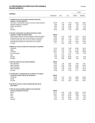 2.3 PRECISIONES ESTADÍSTICAS POR VARIABLE                                                                           Continúa
REGIÓN NORESTE

                                                                                                           Límite
VARIABLE
                                                                   Estimación   D.E.      C.V.      Inferior    Superior


1. Palabras en las que se piensa cuando escucha las
   palabras "asuntos públicos"
   Carencias y necesidades sociales, servicios y bienes públicos        24.48      2.70     11.04       20.03         28.92
   Aspectos negativos en general                                         9.49      1.38     14.53        7.22         11.75
   Actores de gobierno                                                   9.65      1.24     12.89        7.61         11.70
   Otros                                                                 6.07      1.95     32.10        2.87          9.28
   No sabe                                                              77.56      2.38      3.07       73.64         81.49

2. Al estar conversando con algunas personas y éstas
   empiezan a hablar y éstas empiezan a hablar de política
   algunas personas de política usted...                               100.00
   Deja de poner atención cuando empiezan a hablar de política          20.62      2.14     10.39       17.10         24.14
   Usualmente escucha, pero nunca participa en la discusión             31.08      2.35      7.57       27.21         34.95
   A veces sucede, pero rara vez da su opinión al respecto              23.03      2.61     11.35       18.73         27.33
   Generalmente participa en la discusión y da su opinión               23.57      2.11      8.95       20.10         27.04
   No sabe                                                               1.71      0.54     31.93        0.81          2.60

3. Medio por el que se entera de lo que pasa en la política
   Periódicos                                                           31.35      2.93      9.36       26.53         36.18
   Radio                                                                25.41      2.44      9.61       21.39         29.42
   Televisión                                                           90.31      1.43      1.58       87.96         92.65
   Por comentarios                                                       5.71      1.01     17.71        4.05          7.38
   Otro                                                                  0.23      0.16     71.57
   Ninguno                                                               0.40      0.23     59.20        0.01           0.78
   No sabe                                                               1.34      0.68     50.89        0.22           2.46

4. Nivel de interés por los asuntos públicos                           100.00
   Muy interesado                                                       10.90      1.52     13.97        8.40         13.41
   Algo interesado                                                      21.69      2.34     10.80       17.84         25.55
   Poco interesado                                                      30.05      2.48      8.27       25.96         34.13
   Nada interesado                                                      15.48      1.65     10.64       12.77         18.19
   No sabe                                                              21.88      2.53     11.58       17.71         26.05

5. Contribución o impedimento de la política en el mejora-
   miento del nivel de los mexicanos
    de vida para todos vida de los mexicanos                           100.00
   Contribuye                                                           51.26      3.15      6.14       46.08         56.44
   Impide                                                               22.90      1.84      8.04       19.87         25.93
   No sabe                                                              25.84      2.73     10.57       21.35         30.33

6. Escala de lo más y lo menos importante para que el
   país mejore 1

7. Nivel en que los partidos políticos son necesarios
   para que el gobierno funcione                                       100.00
   Mucho                                                                42.17      3.53      8.38       36.35         47.98
   Algo                                                                 26.84      2.78     10.35       22.28         31.41
   Poco                                                                 10.01      2.07     20.74        6.59         13.42
   Nada                                                                  5.79      1.07     18.50        4.02          7.55
   No sabe                                                              15.20      1.97     12.98       11.95         18.44
 