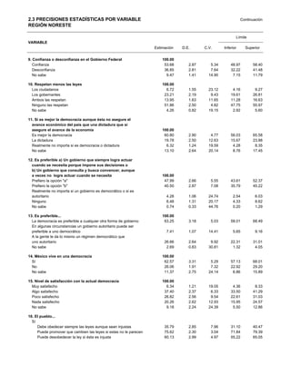 2.3 PRECISIONES ESTADÍSTICAS POR VARIABLE                                                                      Continuación
REGIÓN NORESTE

                                                                                                           Límite
VARIABLE
                                                                   Estimación   D.E.      C.V.      Inferior     Superior


9. Confianza o desconfianza en el Gobierno Federal                     100.00
   Confianza                                                            53.68      2.87      5.34       48.97        58.40
   Desconfianza                                                         36.85      2.81      7.64       32.22        41.48
   No sabe                                                               9.47      1.41     14.90        7.15        11.79

10. Respetan menos las leyes                                           100.00
  Los ciudadanos                                                         6.72      1.55     23.12        4.16         9.27
  Los gobernantes                                                       23.21      2.19      9.43       19.61        26.81
  Ambos las respetan                                                    13.95      1.63     11.65       11.28        16.63
  Ninguno las respetan                                                  51.86      2.50      4.82       47.75        55.97
  No sabe                                                                4.26      0.82     19.15        2.92         5.60

11. Sí es mejor la democracia aunque ésta no asegure el
  avance económico del país que una dictadura que sí
  asegure el avance de la economía                                     100.00
  Es mejor la democracia                                                60.80      2.90      4.77       56.03        65.58
  La dictadura                                                          19.78      2.50     12.63       15.67        23.88
  Realmente no importa si es democracia o dictadura                      6.32      1.24     19.59        4.28         8.35
  No sabe                                                               13.10      2.64     20.14        8.76        17.45

12. Es preferible a) Un gobierno que siempre logra actuar
  cuando se necesita porque impone sus decisiones o
  b) Un gobierno que consulta y busca convencer, aunque
  a veces no logre actuar cuando se necesita                           100.00
  Prefiero la opción "a"                                                47.99      2.66      5.55       43.61        52.37
  Prefiero la opción "b"                                                40.50      2.87      7.08       35.79        45.22
  Realmente no importa si un gobierno es democrático o si es
  autoritario                                                            4.28      1.06     24.74        2.54         6.03
  Ninguno                                                                6.48      1.31     20.17        4.33         8.62
  No sabe                                                                0.74      0.33     44.76        0.20         1.29

13. Es preferible...                                                   100.00
  La democracia es preferible a cualquier otra forma de gobierno        63.25      3.18      5.03       58.01        68.49
  En algunas circunstancias un gobierno autoritario puede ser
  preferible a uno democrático                                           7.41      1.07     14.41        5.65         9.16
  A la gente le da lo mismo un régimen democrático que
  uno autoritario                                                       26.66      2.64      9.92       22.31        31.01
  No sabe                                                                2.69      0.83     30.81        1.32         4.05

14. México vive en una democracia                                      100.00
  Sí                                                                    62.57      3.31      5.29       57.13        68.01
  No                                                                    26.06      1.91      7.32       22.92        29.20
  No sabe                                                               11.37      2.75     24.14        6.86        15.89

15. Nivel de satisfacción con la actual democracia                     100.00
  Muy satisfecho                                                         6.34      1.21     19.05        4.36         8.33
  Algo satisfecho                                                       37.40      2.37      6.33       33.50        41.29
  Poco satisfecho                                                       26.82      2.56      9.54       22.61        31.03
  Nada satisfecho                                                       20.26      2.62     12.93       15.95        24.57
  No sabe                                                                9.18      2.24     24.39        5.50        12.86

16. El pueblo...
  Sí
     Debe obedecer siempre las leyes aunque sean injustas               35.79      2.85      7.96       31.10        40.47
     Puede promover que cambien las leyes si estas no le parecen        75.62      2.30      3.04       71.84        79.39
     Puede desobedecer la ley si ésta es injusta                        60.13      2.99      4.97       55.22        65.05
 