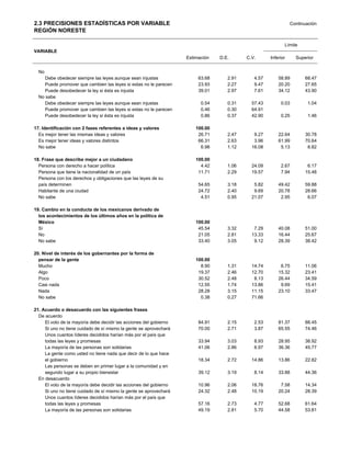 2.3 PRECISIONES ESTADÍSTICAS POR VARIABLE                                                                       Continuación
REGIÓN NORESTE

                                                                                                            Límite
VARIABLE
                                                                    Estimación   D.E.      C.V.      Inferior     Superior


  No
     Debe obedecer siempre las leyes aunque sean injustas                63.68      2.91      4.57       58.89        68.47
     Puede promover que cambien las leyes si estas no le parecen         23.93      2.27      9.47       20.20        27.65
     Puede desobedecer la ley si ésta es injusta                         39.01      2.97      7.61       34.12        43.90
  No sabe
     Debe obedecer siempre las leyes aunque sean injustas                 0.54      0.31     57.43        0.03         1.04
     Puede promover que cambien las leyes si estas no le parecen          0.46      0.30     64.91
     Puede desobedecer la ley si ésta es injusta                          0.86      0.37     42.90        0.25         1.46

17. Identificación con 2 fases referentes a ideas y valores             100.00
  Es mejor tener las mismas ideas y valores                              26.71      2.47      9.27       22.64        30.78
  Es mejor tener ideas y valores distintos                               66.31      2.63      3.96       61.99        70.64
  No sabe                                                                 6.98      1.12     16.08        5.13         8.82

18. Frase que describe mejor a un ciudadano                             100.00
  Persona con derecho a hacer política                                    4.42      1.06     24.09        2.67         6.17
  Persona que tiene la nacionalidad de un país                           11.71      2.29     19.57        7.94        15.48
  Persona con los derechos y obligaciones que las leyes de su
  país determinen                                                        54.65      3.18      5.82       49.42        59.88
  Habitante de una ciudad                                                24.72      2.40      9.69       20.78        28.66
  No sabe                                                                 4.51      0.95     21.07        2.95         6.07

19. Cambio en la conducta de los mexicanos derivado de
  los acontecimientos de los últimos años en la política de
  México                                                                100.00
  Sí                                                                     45.54      3.32      7.29       40.08        51.00
  No                                                                     21.05      2.81     13.33       16.44        25.67
  No sabe                                                                33.40      3.05      9.12       28.39        38.42

20. Nivel de interés de los gobernantes por la forma de
  pensar de la gente                                                    100.00
  Mucho                                                                   8.90      1.31     14.74        6.75        11.06
  Algo                                                                   19.37      2.46     12.70       15.32        23.41
  Poco                                                                   30.52      2.48      8.13       26.44        34.59
  Casi nada                                                              12.55      1.74     13.86        9.69        15.41
  Nada                                                                   28.28      3.15     11.15       23.10        33.47
  No sabe                                                                 0.38      0.27     71.66

21. Acuerdo o desacuerdo con las siguientes frases
  De acuerdo
     El voto de la mayoría debe decidir las acciones del gobierno        84.91      2.15      2.53       81.37        88.45
     Si uno no tiene cuidado de sí mismo la gente se aprovechará         70.00      2.71      3.87       65.55        74.46
     Unos cuantos líderes decididos harían más por el país que
     todas las leyes y promesas                                          33.94      3.03      8.93       28.95        38.92
     La mayoría de las personas son solidarias                           41.06      2.86      6.97       36.36        45.77
     La gente como usted no tiene nada que decir de lo que hace
     el gobierno                                                         18.34      2.72     14.86       13.86        22.82
     Las personas se deben en primer lugar a la comunidad y en
     segundo lugar a su propio bienestar                                 39.12      3.19      8.14       33.88        44.36
  En desacuerdo
     El voto de la mayoría debe decidir las acciones del gobierno        10.96      2.06     18.76        7.58        14.34
     Si uno no tiene cuidado de sí mismo la gente se aprovechará         24.32      2.48     10.19       20.24        28.39
     Unos cuantos líderes decididos harían más por el país que
     todas las leyes y promesas                                          57.16      2.73      4.77       52.68        61.64
     La mayoría de las personas son solidarias                           49.19      2.81      5.70       44.58        53.81
 