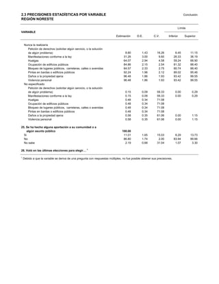 2.3 PRECISIONES ESTADÍSTICAS POR VARIABLE                                                                                          Conclusión
REGIÓN NORESTE

                                                                                                                             Límite
VARIABLE
                                                                            Estimación      D.E.         C.V.        Inferior      Superior


    Nunca la realizaría
      Petición de derechos (solicitar algún servicio, o la solución
      de algún problema)                                                           8.80         1.43        16.26           6.45       11.15
      Manifestaciones conforme a la ley                                           31.26         3.00         9.60          26.33       36.19
      Huelgas                                                                     64.07         2.94         4.58          59.24       68.90
      Ocupación de edificios públicos                                             84.86         2.15         2.54          81.32       88.40
      Bloqueo de lugares públicos, carreteras, calles o avenidas                  84.57         2.33         2.75          80.74       88.40
      Pintas en bardas o edificios públicos                                       92.24         1.96         2.12          89.02       95.46
      Daños a la propiedad ajena                                                  96.48         1.86         1.93          93.42       99.55
      Violencia personal                                                          96.48         1.86         1.93          93.42       99.55
    No especificado
      Petición de derechos (solicitar algún servicio, o la solución
      de algún problema)                                                           0.15         0.09        59.33           0.00         0.29
      Manifestaciones conforme a la ley                                            0.15         0.09        59.33           0.00         0.29
      Huelgas                                                                      0.48         0.34        71.08
      Ocupación de edificios públicos                                              0.48         0.34        71.08
      Bloqueo de lugares públicos, carreteras, calles o avenidas                   0.48         0.34        71.08
      Pintas en bardas o edificios públicos                                        0.48         0.34        71.08
      Daños a la propiedad ajena                                                   0.58         0.35        61.06           0.00         1.15
      Violencia personal                                                           0.58         0.35        61.06           0.00         1.15

25. Se ha hecho alguna aportación a su comunidad o a
    algún asunto público                                                         100.00
  Si                                                                              11.01         1.65        15.03           8.29       13.73
  No                                                                              86.80         1.74         2.00          83.94       89.66
  No sabe                                                                          2.19         0.68        31.04           1.07        3.30

26. Votó en las últimas elecciones para elegir… 1

1
    Debido a que la variable se deriva de una pregunta con respuestas múltiples, no fue posible obtener sus precisiones.
 