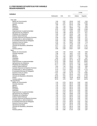 2.3 PRECISIONES ESTADÍSTICAS POR VARIABLE                                               Continuación
REGIÓN NOROESTE

                                                                                    Límite
VARIABLE
                                            Estimación   D.E.      C.V.      Inferior     Superior

 Casi nada
   Medios de Comunicación                         1.60      0.57     35.36        0.67         2.54
   Grandes empresas                               6.43      3.87     60.16        0.07        12.80
   Iglesias                                       1.80      0.77     42.70        0.54         3.06
   Maestros                                       1.91      1.04     54.17        0.21         3.62
   Hospitales                                     3.89      1.52     38.99        1.40         6.39
   Sindicatos                                     9.75      2.33     23.89        5.92        13.58
   Organizaciones no gubernamentales              8.19      1.35     16.52        5.97        10.42
   Agrupaciones de ciudadanos                     5.54      1.68     30.39        2.77         8.31
   Presidente de la República                     3.28      1.05     32.20        1.54         5.01
   Instituto Federal Electoral                    3.27      1.61     49.07        0.63         5.91
   Comisión Nacional de Derechos Humanos          2.48      1.24     49.82        0.45         4.51
   El Gobernador (o Jefe de Gobierno)             4.34      1.03     23.72        2.65         6.04
   El presidente Municipal (El Delegado)          5.94      1.45     24.45        3.55         8.32
   Suprema Corte de Justicia                      4.76      1.47     30.87        2.34         7.18
   Secretarías de Estado                          4.69      1.47     31.39        2.27         7.11
   Cámaras de Diputados y Senadores               9.17      1.70     18.57        6.37        11.97
   Policía                                        9.81      2.06     20.97        6.42        13.19
   Partidos políticos                             9.59      2.38     24.81        5.67        13.50
 Nada
   Medios de Comunicación                         4.09      1.52     37.02        1.60         6.59
   Grandes empresas                               7.48      1.41     18.91        5.15         9.81
   Iglesias                                       5.57      1.72     30.93        2.74         8.40
   Maestros                                       4.44      1.62     36.41        1.78         7.09
   Hospitales                                     3.83      1.24     32.41        1.79         5.87
   Sindicatos                                    21.25      4.28     20.16       14.20        28.29
   Organizaciones no gubernamentales             14.72      3.59     24.40        8.81        20.63
   Agrupaciones de ciudadanos                    12.79      2.82     22.03        8.16        17.43
   Presidente de la República                    12.11      2.75     22.73        7.58        16.64
   Instituto Federal Electoral                    4.65      1.40     30.23        2.34         6.96
   Comisión Nacional de Derechos Humanos          6.10      2.13     34.98        2.59         9.61
   El Gobernador (o Jefe de Gobierno)             8.14      2.19     26.91        4.54        11.75
   El presidente Municipal (El Delegado)          6.22      1.73     27.89        3.37         9.07
   Suprema Corte de Justicia                     11.61      2.58     22.19        7.37        15.85
   Secretarías de Estado                          9.91      2.21     22.33        6.27        13.55
   Cámaras de Diputados y Senadores              15.55      3.53     22.72        9.74        21.36
   Policía                                       28.23      4.62     16.38       20.62        35.83
   Partidos políticos                            18.70      3.70     19.81       12.61        24.79
 No Especificado
   Medios de Comunicación                         1.32      0.79     59.74        0.02         2.62
   Grandes empresas                               1.32      0.79     59.74        0.02         2.62
   Iglesias                                       1.32      0.79     59.74        0.02         2.62
   Maestros                                       1.32      0.79     59.74        0.02         2.62
   Hospitales                                     1.32      0.79     59.74        0.02         2.62
   Sindicatos                                     1.32      0.79     59.74        0.02         2.62
   Organizaciones no gubernamentales              1.32      0.79     59.74        0.02         2.62
   Agrupaciones de ciudadanos                     1.85      0.92     49.68        0.34         3.36
   Presidente de la República                     1.40      0.79     56.45        0.10         2.69
   Instituto Federal Electoral                    1.32      0.79     59.74        0.02         2.62
   Comisión Nacional de Derechos Humanos          1.32      0.79     59.74        0.02         2.62
   El Gobernador (o Jefe de Gobierno)             1.40      0.79     56.65        0.10         2.70
   El presidente Municipal (El Delegado)          1.32      0.79     59.74        0.02         2.62
   Suprema Corte de Justicia                      1.36      0.79     58.39        0.05         2.67
   Secretarías de Estado                          1.50      0.81     54.14        0.16         2.83
   Cámaras de Diputados y Senadores               1.32      0.79     59.74        0.02         2.62
   Policía                                        1.32      0.79     59.74        0.02         2.62
   Partidos políticos                             1.55      0.80     51.40        0.24         2.87
 