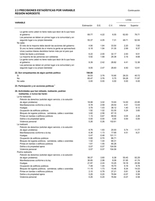 2.3 PRECISIONES ESTADÍSTICAS POR VARIABLE                                                                        Continuación
REGIÓN NOROESTE

                                                                                                             Límite
VARIABLE
                                                                     Estimación   D.E.      C.V.      Inferior     Superior


    La gente como usted no tiene nada que decir de lo que hace
     el gobierno                                                          69.77      4.22      6.05       62.83        76.71
    Las personas se deben en primer lugar a la comunidad y en
     segundo lugar a su propio bienestar                                  55.37      4.05      7.31       48.71        62.04
  No sabe
     El voto de la mayoría debe decidir las acciones del gobierno          4.90      1.64     33.50        2.20         7.60
     Si uno no tiene cuidado de sí mismo la gente se aprovechará           6.18      1.94     31.35        2.99         9.37
    Unos cuantos líderes decididos harían más por el país que
     todas las leyes y promesas                                            6.22      2.00     32.17        2.93         9.51
     La mayoría de las personas son solidarias                             5.92      1.68     28.38        3.16         8.68
    La gente como usted no tiene nada que decir de lo que hace
     el gobierno                                                           8.39      2.42     28.82        4.41        12.36
    Las personas se deben en primer lugar a la comunidad y en
     segundo lugar a su propio bienestar                                   8.55      2.47     28.83        4.50        12.61

22. Son simpatizantes de algún partido político                          100.00
  Si                                                                      34.53      3.76     10.90       28.33        40.72
  No                                                                      65.47      3.76      5.75       59.28        71.67
  No sabe                                                                  0.00      0.00      0.00        0.00         0.00

23. Participación y en acciones políticas 1

24. Actividades que han relizado, realizarán, podrían
    realizarlas, o nunca las harán
  La ha realizado
     Petición de derechos (solicitar algún servicio, o la solución
     de algún problema)                                                   18.98      3.02     15.93       14.00        23.95
     Manifestaciones conforme a la ley                                     8.78      2.59     29.54        4.51        13.04
     Huelgas                                                               3.76      1.43     38.12        1.40         6.12
     Ocupación de edificios públicos                                       1.92      1.02     53.30        0.24         3.60
     Bloqueo de lugares públicos, carreteras, calles o avenidas            3.82      2.56     67.15
     Pintas en bardas o edificios públicos                                 1.15      0.67     58.55        0.04         2.26
     Daños a la propiedad ajena                                            0.00      0.00      0.00        0.00         0.00
     Violencia personal                                                    0.26      0.26    102.61
  La realizará
     Petición de derechos (solicitar algún servicio, o la solución
     de algún problema)                                                    8.76      1.83     20.93        5.74        11.77
     Manifestaciones conforme a la ley                                     6.36      1.13     17.69        4.51         8.21
     Huelgas                                                               0.47      0.48    101.11
     Ocupación de edificios públicos                                       0.80      0.70     86.71
     Bloqueo de lugares públicos, carreteras, calles o avenidas            1.52      1.04     68.31
     Pintas en bardas o edificios públicos                                 1.61      1.45     90.28
     Daños a la propiedad ajena                                            0.07      0.07    104.59
     Violencia personal                                                    0.07      0.07    104.59
  Podría realizarla
     Petición de derechos (solicitar algún servicio, o la solución
     de algún problema)                                                   56.37      3.60      6.38       50.45        62.29
     Manifestaciones conforme a la ley                                    36.85      2.98      8.08       31.95        41.74
     Huelgas                                                              21.87      2.24     10.25       18.18        25.56
     Ocupación de edificios públicos                                       7.48      1.40     18.70        5.18         9.78
     Bloqueo de lugares públicos, carreteras, calles o avenidas           11.19      1.73     15.46        8.34        14.03
     Pintas en bardas o edificios públicos                                 2.10      0.78     37.21        0.81         3.38
     Daños a la propiedad ajena                                            0.26      0.20     76.84       -0.07         0.58
     Violencia personal                                                    0.26      0.20     76.84       -0.07         0.58
 
