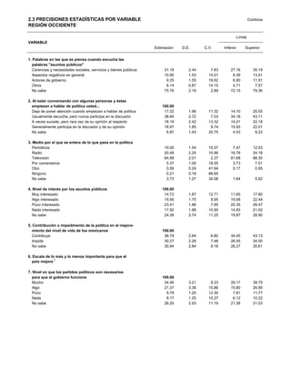 2.3 PRECISIONES ESTADÍSTICAS POR VARIABLE                                                                           Continúa
REGIÓN OCCIDENTE

                                                                                                           Límite
VARIABLE
                                                                   Estimación   D.E.      C.V.      Inferior    Superior


1. Palabras en las que se piensa cuando escucha las
   palabras "asuntos públicos"
   Carencias y necesidades sociales, servicios y bienes públicos        31.18      2.44      7.83       27.16         35.19
   Aspectos negativos en general                                        10.90      1.53     14.01        8.39         13.41
   Actores de gobierno                                                   9.35      1.55     16.62        6.80         11.91
   Otros                                                                 6.14      0.87     14.15        4.71          7.57
   No sabe                                                              75.76      2.19      2.89       72.15         79.36

2. Al estar conversando con algunas personas y éstas
   empiezan a hablar y éstas empiezan a hablar de política
   algunas personas de política usted...                               100.00
   Deja de poner atención cuando empiezan a hablar de política          17.32      1.96     11.32       14.10         20.55
   Usualmente escucha, pero nunca participa en la discusión             38.64      2.72      7.03       34.18         43.11
   A veces sucede, pero rara vez da su opinión al respecto              18.19      2.42     13.32       14.21         22.18
   Generalmente participa en la discusión y da su opinión               18.97      1.85      9.74       15.93         22.01
   No sabe                                                               6.87      1.43     20.75        4.53          9.22

3. Medio por el que se entera de lo que pasa en la política
   Periódicos                                                           10.00      1.54     15.37        7.47         12.53
   Radio                                                                20.48      2.25     10.99       16.78         24.18
   Televisión                                                           84.99      2.01      2.37       81.68         88.30
   Por comentarios                                                       5.37      1.00     18.55        3.73          7.01
   Otro                                                                  0.56      0.24     41.94        0.17          0.95
   Ninguno                                                               0.21      0.18     88.65
   No sabe                                                               3.73      1.27     34.08        1.64           5.82

4. Nivel de interés por los asuntos públicos                           100.00
   Muy interesado                                                       14.72      1.87     12.71       11.65         17.80
   Algo interesado                                                      19.56      1.75      8.95       16.68         22.44
   Poco interesado                                                      23.41      1.86      7.95       20.35         26.47
   Nada interesado                                                      17.92      1.88     10.50       14.83         21.02
   No sabe                                                              24.39      2.74     11.25       19.87         28.90

5. Contribución o impedimento de la política en el mejora-
   miento del nivel de los mexicanos
    de vida para todos vida de los mexicanos                           100.00
   Contribuye                                                           38.79      2.64      6.80       34.45         43.13
   Impide                                                               30.27      2.26      7.48       26.55         34.00
   No sabe                                                              30.94      2.84      9.18       26.27         35.61

6. Escala de lo más y lo menos importante para que el
   país mejore 1

7. Nivel en que los partidos políticos son necesarios
   para que el gobierno funcione                                       100.00
   Mucho                                                                34.46      3.21      9.33       29.17         39.75
   Algo                                                                 21.37      3.39     15.86       15.80         26.95
   Poco                                                                  9.79      1.20     12.30        7.81         11.77
   Nada                                                                  8.17      1.25     15.27        6.12         10.22
   No sabe                                                              26.20      2.93     11.19       21.38         31.03
 