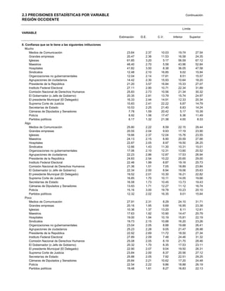 2.3 PRECISIONES ESTADÍSTICAS POR VARIABLE                                                                Continuación
REGIÓN OCCIDENTE

                                                                                                     Límite
VARIABLE
                                                             Estimación   D.E.      C.V.      Inferior     Superior

8. Confianza que se le tiene a las siguientes intituciones
   Mucho
      Medios de Comunicación                                      23.64      2.37     10.03       19.74        27.54
      Grandes empresas                                            20.47      2.36     11.53       16.58        24.35
      Iglesias                                                    61.85      3.20      5.17       56.59        67.12
      Maestros                                                    48.40      2.70      5.58       43.96        52.84
      Hospitales                                                  41.82      3.50      8.38       36.05        47.58
      Sindicatos                                                  12.48      2.10     16.85        9.02        15.94
      Organizaciones no gubernamentales                           12.04      2.14     17.81        8.51        15.57
      Agrupaciones de ciudadanos                                  14.42      2.30     15.93       10.64        18.20
      Presidente de la República                                  21.20      3.57     16.84       15.33        27.07
      Instituto Federal Electoral                                 27.11      2.90     10.71       22.34        31.89
      Comisión Nacional de Derechos Humanos                       25.83      2.73     10.56       21.34        30.32
      El Gobernador (o Jefe de Gobierno)                          20.35      2.81     13.79       15.74        24.97
      El presidente Municipal (El Delegado)                       16.33      2.44     14.91       12.33        20.34
      Suprema Corte de Justicia                                   10.83      2.41     22.22        6.87        14.79
      Secretarías de Estado                                       10.53      2.25     21.40        6.83        14.24
      Cámaras de Diputados y Senadores                             7.78      1.59     20.42        5.17        10.39
      Policía                                                      8.92      1.56     17.47        6.36        11.49
      Partidos políticos                                           6.17      1.32     21.38        4.00         8.33
   Algo
      Medios de Comunicación                                      25.80      2.22      8.59       22.15        29.44
      Grandes empresas                                            20.55      2.04      9.93       17.19        23.90
      Iglesias                                                    19.66      2.37     12.04       15.76        23.55
      Maestros                                                    24.13      2.15      8.90       20.59        27.66
      Hospitales                                                  22.87      2.05      8.97       19.50        26.25
      Sindicatos                                                  12.66      1.43     11.30       10.31        15.01
      Organizaciones no gubernamentales                           17.06      2.10     12.31       13.60        20.52
      Agrupaciones de ciudadanos                                  22.23      2.86     12.87       17.53        26.94
      Presidente de la República                                  24.83      2.54     10.22       20.65        29.00
      Instituto Federal Electoral                                 22.46      1.99      8.87       19.18        25.73
      Comisión Nacional de Derechos Humanos                       21.36      1.51      7.05       18.89        23.84
      El Gobernador (o Jefe de Gobierno)                          22.34      2.00      8.94       19.06        25.63
      El presidente Municipal (El Delegado)                       19.52      2.01     10.30       16.21        22.82
      Suprema Corte de Justicia                                   16.85      1.70     10.11       14.05        19.66
      Secretarías de Estado                                       16.58      1.73     10.45       13.73        19.43
      Cámaras de Diputados y Senadores                            13.93      1.71     12.27       11.12        16.74
      Policía                                                     15.16      3.00     19.78       10.23        20.10
      Partidos políticos                                          12.32      2.02     16.35        9.01        15.64
   Poco
      Medios de Comunicación                                      27.91      2.31      8.29       24.10        31.71
      Grandes empresas                                            20.16      1.95      9.69       16.95        23.38
      Iglesias                                                    10.36      1.37     13.20        8.11        12.61
      Maestros                                                    17.63      1.92     10.90       14.47        20.79
      Hospitales                                                  19.00      1.94     10.19       15.81        22.19
      Sindicatos                                                  19.73      2.15     10.88       16.20        23.26
      Organizaciones no gubernamentales                           23.04      2.05      8.88       19.68        26.41
      Agrupaciones de ciudadanos                                  25.23      2.28      9.05       21.47        28.98
      Presidente de la República                                  22.92      2.69     11.72       18.50        27.34
      Instituto Federal Electoral                                 27.89      2.09      7.48       24.46        31.32
      Comisión Nacional de Derechos Humanos                       25.08      2.05      8.19       21.70        28.46
      El Gobernador (o Jefe de Gobierno)                          20.32      1.70      8.35       17.53        23.11
      El presidente Municipal (El Delegado)                       22.90      2.07      9.04       19.50        26.31
      Suprema Corte de Justicia                                   23.84      2.00      8.37       20.56        27.12
      Secretarías de Estado                                       25.88      2.05      7.92       22.51        29.25
      Cámaras de Diputados y Senadores                            20.84      2.21     10.62       17.20        24.48
      Policía                                                     22.54      2.22      9.86       18.88        26.19
      Partidos políticos                                          19.48      1.61      8.27       16.83        22.13
 