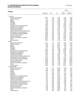 2.3 PRECISIONES ESTADÍSTICAS POR VARIABLE                                               Continuación
REGIÓN OCCIDENTE

                                                                                    Límite
VARIABLE
                                            Estimación   D.E.      C.V.      Inferior     Superior

 Casi nada
   Medios de Comunicación                        10.87      1.59     14.63        8.25        13.49
   Grandes empresas                              13.13      1.62     12.34       10.46        15.80
   Iglesias                                       3.16      0.81     25.59        1.83         4.50
   Maestros                                       6.55      1.23     18.76        4.53         8.57
   Hospitales                                     8.29      1.58     19.08        5.69        10.90
   Sindicatos                                    20.44      2.13     10.44       16.93        23.95
   Organizaciones no gubernamentales             17.87      1.74      9.74       15.00        20.73
   Agrupaciones de ciudadanos                    13.47      1.83     13.58       10.46        16.47
   Presidente de la República                    16.55      1.87     11.32       13.47        19.63
   Instituto Federal Electoral                   10.06      1.52     15.11        7.56        12.56
   Comisión Nacional de Derechos Humanos         13.49      2.22     16.45        9.84        17.14
   El Gobernador (o Jefe de Gobierno)            18.82      2.15     11.42       15.29        22.36
   El presidente Municipal (El Delegado)         19.60      2.52     12.85       15.46        23.75
   Suprema Corte de Justicia                     22.90      2.53     11.05       18.74        27.07
   Secretarías de Estado                         21.86      2.14      9.81       18.33        25.38
   Cámaras de Diputados y Senadores              24.47      2.34      9.57       20.62        28.32
   Policía                                       20.91      2.30     11.00       17.12        24.69
   Partidos políticos                            24.65      2.95     11.96       19.80        29.50
 Nada
   Medios de Comunicación                        11.41      1.70     14.93        8.61        14.22
   Grandes empresas                              23.75      2.41     10.16       19.78        27.72
   Iglesias                                       4.49      1.12     24.90        2.65         6.33
   Maestros                                       2.89      0.75     26.11        1.65         4.13
   Hospitales                                     7.51      1.13     15.00        5.65         9.36
   Sindicatos                                    32.79      2.69      8.20       28.36        37.21
   Organizaciones no gubernamentales             27.05      2.70      9.98       22.61        31.49
   Agrupaciones de ciudadanos                    22.33      1.78      7.99       19.40        25.27
   Presidente de la República                    13.78      2.09     15.19       10.34        17.23
   Instituto Federal Electoral                   10.67      1.64     15.32        7.98        13.37
   Comisión Nacional de Derechos Humanos         12.37      1.86     15.06        9.30        15.43
   El Gobernador (o Jefe de Gobierno)            16.74      1.66      9.94       14.01        19.48
   El presidente Municipal (El Delegado)         19.87      2.54     12.80       15.68        24.05
   Suprema Corte de Justicia                     22.68      2.34     10.34       18.82        26.53
   Secretarías de Estado                         22.23      2.04      9.20       18.87        25.59
   Cámaras de Diputados y Senadores              30.90      2.36      7.64       27.01        34.78
   Policía                                       31.43      3.48     11.06       25.71        37.14
   Partidos políticos                            35.67      3.00      8.41       30.74        40.61
 No Especificado
   Medios de Comunicación                         0.38      0.17     46.20        0.09         0.66
   Grandes empresas                               1.94      0.83     42.69        0.58         3.31
   Iglesias                                       0.48      0.19     40.38        0.16         0.79
   Maestros                                       0.41      0.18     43.31        0.12         0.71
   Hospitales                                     0.51      0.24     46.14        0.12         0.90
   Sindicatos                                     1.91      0.62     32.71        0.88         2.93
   Organizaciones no gubernamentales              2.94      1.18     40.02        1.01         4.88
   Agrupaciones de ciudadanos                     2.31      0.86     37.30        0.89         3.73
   Presidente de la República                     0.71      0.24     34.03        0.31         1.11
   Instituto Federal Electoral                    1.80      0.75     41.89        0.56         3.04
   Comisión Nacional de Derechos Humanos          1.87      0.62     33.12        0.85         2.88
   El Gobernador (o Jefe de Gobierno)             1.41      0.42     29.93        0.72         2.11
   El presidente Municipal (El Delegado)          1.78      0.75     42.05        0.55         3.01
   Suprema Corte de Justicia                      2.89      0.96     33.36        1.30         4.48
   Secretarías de Estado                          2.92      0.95     32.48        1.36         4.48
   Cámaras de Diputados y Senadores               2.08      0.63     30.08        1.05         3.11
   Policía                                        1.05      0.31     29.75        0.53         1.56
   Partidos políticos                             1.71      0.69     40.47        0.57         2.84
 