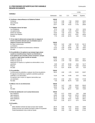 2.3 PRECISIONES ESTADÍSTICAS POR VARIABLE                                                                      Continuación
REGIÓN OCCIDENTE

                                                                                                           Límite
VARIABLE
                                                                   Estimación   D.E.      C.V.      Inferior     Superior


9. Confianza o desconfianza en el Gobierno Federal                     100.00
   Confianza                                                            41.75      3.08      7.38       36.68        46.82
   Desconfianza                                                         34.94      2.05      5.86       31.57        38.31
   No sabe                                                              23.31      3.36     14.43       17.78        28.84

10. Respetan menos las leyes                                           100.00
  Los ciudadanos                                                         8.13      1.46     17.99        5.72        10.53
  Los gobernantes                                                       33.77      2.86      8.45       29.07        38.47
  Ambos las respetan                                                    10.05      1.92     19.10        6.89        13.21
  Ninguno las respetan                                                  40.30      4.03     10.01       33.67        46.94
  No sabe                                                                7.75      2.00     25.78        4.46        11.03

11. Sí es mejor la democracia aunque ésta no asegure el
  avance económico del país que una dictadura que sí
  asegure el avance de la economía                                     100.00
  Es mejor la democracia                                                56.80      3.22      5.68       51.50        62.10
  La dictadura                                                           7.61      1.26     16.61        5.53         9.68
  Realmente no importa si es democracia o dictadura                     13.23      3.29     24.84        7.82        18.63
  No sabe                                                               22.37      2.78     12.43       17.79        26.94

12. Es preferible a) Un gobierno que siempre logra actuar
  cuando se necesita porque impone sus decisiones o
  b) Un gobierno que consulta y busca convencer, aunque
  a veces no logre actuar cuando se necesita                           100.00
  Prefiero la opción "a"                                                31.24      2.84      9.09       26.57        35.91
  Prefiero la opción "b"                                                40.28      3.19      7.93       35.03        45.54
  Realmente no importa si un gobierno es democrático o si es
  autoritario                                                            9.09      1.87     20.58        6.02        12.17
  Ninguno                                                               19.25      2.61     13.57       14.96        23.55
  No sabe                                                                0.13      0.07     56.46        0.01         0.25

13. Es preferible...                                                   100.00
  La democracia es preferible a cualquier otra forma de gobierno        59.03      2.82      4.78       54.40        63.67
  En algunas circunstancias un gobierno autoritario puede ser
  preferible a uno democrático                                          12.24      1.84     14.99        9.23        15.26
  A la gente le da lo mismo un régimen democrático que
  uno autoritario                                                       27.42      2.42      8.81       23.44        31.39
  No sabe                                                                1.30      0.48     36.75        0.52         2.09

14. México vive en una democracia                                      100.00
  Sí                                                                    55.35      3.07      5.55       50.30        60.40
  No                                                                    34.92      2.97      8.49       30.04        39.80
  No sabe                                                                9.73      1.99     20.41        6.46        13.00

15. Nivel de satisfacción con la actual democracia                     100.00
  Muy satisfecho                                                         4.62      0.77     16.63        3.35         5.88
  Algo satisfecho                                                       24.86      2.49     10.03       20.76        28.96
  Poco satisfecho                                                       36.16      2.54      7.03       31.98        40.34
  Nada satisfecho                                                       23.75      2.59     10.91       19.49        28.01
  No sabe                                                               10.61      2.35     22.17        6.74        14.49

16. El pueblo...
  Sí
     Debe obedecer siempre las leyes aunque sean injustas               28.16      2.82     10.02       23.52        32.80
     Puede promover que cambien las leyes si estas no le parecen        69.64      2.63      3.77       65.32        73.96
     Puede desobedecer la ley si ésta es injusta                        56.95      2.60      4.56       52.68        61.22
 