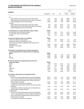 2.3 PRECISIONES ESTADÍSTICAS POR VARIABLE                                                                       Continuación
REGIÓN OCCIDENTE

                                                                                                            Límite
VARIABLE
                                                                    Estimación   D.E.      C.V.      Inferior     Superior


  No
     Debe obedecer siempre las leyes aunque sean injustas                71.41      2.89      4.05       66.65        76.16
     Puede promover que cambien las leyes si estas no le parecen         29.91      2.59      8.66       25.65        34.17
     Puede desobedecer la ley si ésta es injusta                         42.65      2.58      6.04       38.41        46.88
  No sabe
     Debe obedecer siempre las leyes aunque sean injustas                 0.43      0.20     46.15        0.10         0.76
     Puede promover que cambien las leyes si estas no le parecen          0.45      0.20     44.14        0.12         0.78
     Puede desobedecer la ley si ésta es injusta                          0.40      0.19     47.75        0.09         0.72

17. Identificación con 2 fases referentes a ideas y valores             100.00
  Es mejor tener las mismas ideas y valores                              18.10      2.04     11.27       14.75        21.46
  Es mejor tener ideas y valores distintos                               72.77      2.74      3.77       68.26        77.28
  No sabe                                                                 9.12      1.71     18.74        6.31        11.94

18. Frase que describe mejor a un ciudadano                             100.00
  Persona con derecho a hacer política                                    2.82      0.64     22.59        1.77         3.87
  Persona que tiene la nacionalidad de un país                           12.26      1.71     13.93        9.45        15.08
  Persona con los derechos y obligaciones que las leyes de su
  país determinen                                                        54.56      2.48      4.54       50.49        58.63
  Habitante de una ciudad                                                22.87      2.62     11.45       18.56        27.17
  No sabe                                                                 7.49      1.41     18.86        5.16         9.81

19. Cambio en la conducta de los mexicanos derivado de
  los acontecimientos de los últimos años en la política de
  México                                                                100.00
  Sí                                                                     35.69      2.67      7.49       31.29        40.08
  No                                                                     26.35      3.84     14.56       20.04        32.66
  No sabe                                                                37.96      3.46      9.13       32.26        43.66

20. Nivel de interés de los gobernantes por la forma de
  pensar de la gente                                                    100.00
  Mucho                                                                   4.68      0.94     20.10        3.13         6.23
  Algo                                                                   12.17      1.45     11.89        9.79        14.56
  Poco                                                                   29.13      2.11      7.23       25.67        32.60
  Casi nada                                                              15.99      2.11     13.22       12.52        19.47
  Nada                                                                   37.71      2.83      7.51       33.05        42.37
  No sabe                                                                 0.30      0.12     37.90        0.11         0.49

21. Acuerdo o desacuerdo con las siguientes frases
  De acuerdo
     El voto de la mayoría debe decidir las acciones del gobierno        82.18      2.62      3.19       77.87        86.49
     Si uno no tiene cuidado de sí mismo la gente se aprovechará         67.63      2.79      4.13       63.03        72.22
     Unos cuantos líderes decididos harían más por el país que
     todas las leyes y promesas                                          43.18      2.38      5.52       39.26        47.11
     La mayoría de las personas son solidarias                           44.65      3.33      7.45       39.18        50.13
     La gente como usted no tiene nada que decir de lo que hace
     el gobierno                                                         17.64      3.09     17.54       12.55        22.72
     Las personas se deben en primer lugar a la comunidad y en
     segundo lugar a su propio bienestar                                 29.57      2.69      9.09       25.15        33.99
  En desacuerdo
     El voto de la mayoría debe decidir las acciones del gobierno         9.76      1.83     18.73        6.75        12.77
     Si uno no tiene cuidado de sí mismo la gente se aprovechará         23.80      3.22     13.54       18.50        29.10
     Unos cuantos líderes decididos harían más por el país que
     todas las leyes y promesas                                          43.40      2.96      6.81       38.54        48.26
     La mayoría de las personas son solidarias                           45.42      3.30      7.26       40.00        50.85
 
