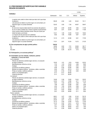 2.3 PRECISIONES ESTADÍSTICAS POR VARIABLE                                                                        Continuación
REGIÓN OCCIDENTE

                                                                                                             Límite
VARIABLE
                                                                     Estimación   D.E.      C.V.      Inferior     Superior


    La gente como usted no tiene nada que decir de lo que hace
     el gobierno                                                          69.26      2.94      4.25       64.42        74.11
    Las personas se deben en primer lugar a la comunidad y en
     segundo lugar a su propio bienestar                                  53.42      3.92      7.34       46.97        59.87
  No sabe
     El voto de la mayoría debe decidir las acciones del gobierno          8.06      2.09     25.90        4.62        11.49
     Si uno no tiene cuidado de sí mismo la gente se aprovechará           8.57      2.01     23.44        5.27        11.88
    Unos cuantos líderes decididos harían más por el país que
     todas las leyes y promesas                                           13.41      1.95     14.55       10.20        16.62
     La mayoría de las personas son solidarias                             9.92      1.85     18.68        6.87        12.97
    La gente como usted no tiene nada que decir de lo que hace
     el gobierno                                                          13.10      2.73     20.86        8.61        17.59
    Las personas se deben en primer lugar a la comunidad y en
     segundo lugar a su propio bienestar                                  17.01      2.61     15.34       12.72        21.30

22. Son simpatizantes de algún partido político                          100.00
  Si                                                                      34.86      2.62      7.51       30.56        39.17
  No                                                                      64.39      2.69      4.18       59.96        68.82
  No sabe                                                                  0.75      0.39     52.70        0.10         1.39

23. Participación y en acciones políticas 1

24. Actividades que han relizado, realizarán, podrían
    realizarlas, o nunca las harán
  La ha realizado
     Petición de derechos (solicitar algún servicio, o la solución
     de algún problema)                                                   19.55      1.81      9.23       16.58        22.52
     Manifestaciones conforme a la ley                                     7.33      1.43     19.54        4.98         9.69
     Huelgas                                                               1.29      0.47     35.95        0.53         2.06
     Ocupación de edificios públicos                                       0.48      0.26     53.84        0.06         0.91
     Bloqueo de lugares públicos, carreteras, calles o avenidas            0.55      0.27     49.19        0.10         0.99
     Pintas en bardas o edificios públicos                                 0.35      0.18     51.89        0.05         0.66
     Daños a la propiedad ajena                                            0.17      0.17     99.49
     Violencia personal                                                    0.17      0.17     99.49
  La realizará
     Petición de derechos (solicitar algún servicio, o la solución
     de algún problema)                                                   19.96      3.36     16.85       14.43        25.50
     Manifestaciones conforme a la ley                                    12.93      2.57     19.86        8.71        17.16
     Huelgas                                                               5.63      1.42     25.25        3.29         7.97
     Ocupación de edificios públicos                                       1.98      0.67     33.89        0.87         3.08
     Bloqueo de lugares públicos, carreteras, calles o avenidas            4.04      1.85     45.85        0.99         7.08
     Pintas en bardas o edificios públicos                                 0.35      0.16     46.13        0.08         0.61
     Daños a la propiedad ajena                                            0.47      0.22     46.69        0.11         0.84
     Violencia personal                                                    0.47      0.22     46.69        0.11         0.84
  Podría realizarla
     Petición de derechos (solicitar algún servicio, o la solución
     de algún problema)                                                   46.81      3.27      6.99       41.43        52.19
     Manifestaciones conforme a la ley                                    45.87      3.06      6.67       40.84        50.90
     Huelgas                                                              25.50      2.61     10.23       21.21        29.80
     Ocupación de edificios públicos                                      14.12      2.05     14.50       10.76        17.49
     Bloqueo de lugares públicos, carreteras, calles o avenidas           13.12      2.02     15.41        9.79        16.44
     Pintas en bardas o edificios públicos                                 3.01      0.88     29.24        1.56         4.46
     Daños a la propiedad ajena                                            1.01      0.39     38.83        0.37         1.66
     Violencia personal                                                    1.01      0.39     38.83        0.37         1.66
 