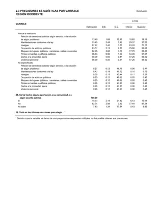 2.3 PRECISIONES ESTADÍSTICAS POR VARIABLE                                                                                          Conclusión
REGIÓN OCCIDENTE

                                                                                                                             Límite
VARIABLE
                                                                            Estimación      D.E.         C.V.        Inferior      Superior


    Nunca la realizaría
      Petición de derechos (solicitar algún servicio, o la solución
      de algún problema)                                                          13.40         1.68        12.50          10.65       16.16
      Manifestaciones conforme a la ley                                           33.45         2.48         7.42          29.37       37.53
      Huelgas                                                                     67.22         2.40         3.57          63.28       71.17
      Ocupación de edificios públicos                                             83.17         2.13         2.57          79.66       86.68
      Bloqueo de lugares públicos, carreteras, calles o avenidas                  82.05         2.62         3.19          77.75       86.36
      Pintas en bardas o edificios públicos                                       96.03         0.96         1.00          94.45       97.61
      Daños a la propiedad ajena                                                  98.09         0.50         0.51          97.26       98.92
      Violencia personal                                                          98.09         0.50         0.51          97.26       98.92
    No especificado
      Petición de derechos (solicitar algún servicio, o la solución
      de algún problema)                                                           0.27         0.12        46.19           0.06         0.47
      Manifestaciones conforme a la ley                                            0.42         0.19        45.72           0.10         0.73
      Huelgas                                                                      0.35         0.15        42.44           0.11         0.59
      Ocupación de edificios públicos                                              0.25         0.12        49.62           0.05         0.45
      Bloqueo de lugares públicos, carreteras, calles o avenidas                   0.25         0.12        49.62           0.05         0.45
      Pintas en bardas o edificios públicos                                        0.26         0.12        47.63           0.06         0.46
      Daños a la propiedad ajena                                                   0.26         0.12        47.63           0.06         0.46
      Violencia personal                                                           0.26         0.12        47.63           0.06         0.46

25. Se ha hecho alguna aportación a su comunidad o a
    algún asunto público                                                         100.00
  Si                                                                              10.03         2.19        21.82           6.43       13.64
  No                                                                              82.34         2.98         3.62          77.44       87.24
  No sabe                                                                          7.63         1.34        17.54           5.43        9.83

26. Votó en las últimas elecciones para elegir… 1

1
    Debido a que la variable se deriva de una pregunta con respuestas múltiples, no fue posible obtener sus precisiones.
 