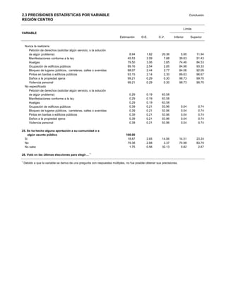 2.3 PRECISIONES ESTADÍSTICAS POR VARIABLE                                                                                          Conclusión
REGIÓN CENTRO

                                                                                                                             Límite
VARIABLE
                                                                            Estimación      D.E.         C.V.        Inferior      Superior


    Nunca la realizaría
      Petición de derechos (solicitar algún servicio, o la solución
      de algún problema)                                                           8.94         1.82        20.36           5.95       11.94
      Manifestaciones conforme a la ley                                           45.53         3.59         7.88          39.63       51.43
      Huelgas                                                                     79.50         3.06         3.85          74.46       84.53
      Ocupación de edificios públicos                                             89.16         2.54         2.85          84.98       93.33
      Bloqueo de lugares públicos, carreteras, calles o avenidas                  88.07         2.44         2.77          84.06       92.09
      Pintas en bardas o edificios públicos                                       93.15         2.14         2.30          89.63       96.67
      Daños a la propiedad ajena                                                  99.21         0.29         0.30          98.73       99.70
      Violencia personal                                                          99.21         0.29         0.30          98.73       99.70
    No especificado
      Petición de derechos (solicitar algún servicio, o la solución
      de algún problema)                                                           0.29         0.19        63.58
      Manifestaciones conforme a la ley                                            0.29         0.19        63.58
      Huelgas                                                                      0.29         0.19        63.58
      Ocupación de edificios públicos                                              0.39         0.21        53.96           0.04         0.74
      Bloqueo de lugares públicos, carreteras, calles o avenidas                   0.39         0.21        53.96           0.04         0.74
      Pintas en bardas o edificios públicos                                        0.39         0.21        53.96           0.04         0.74
      Daños a la propiedad ajena                                                   0.39         0.21        53.96           0.04         0.74
      Violencia personal                                                           0.39         0.21        53.96           0.04         0.74

25. Se ha hecho alguna aportación a su comunidad o a
    algún asunto público                                                         100.00
  Si                                                                              18.87         2.65        14.06          14.51       23.24
  No                                                                              79.38         2.68         3.37          74.98       83.79
  No sabe                                                                          1.75         0.56        32.13           0.82        2.67

26. Votó en las últimas elecciones para elegir… 1

1
    Debido a que la variable se deriva de una pregunta con respuestas múltiples, no fue posible obtener sus precisiones.
 