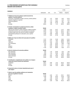 2.3 PRECISIONES ESTADÍSTICAS POR VARIABLE                                                                           Continúa
REGIÓN SUR-SURESTE

                                                                                                           Límite
VARIABLE
                                                                   Estimación   D.E.      C.V.      Inferior    Superior


1. Palabras en las que se piensa cuando escucha las
   palabras "asuntos públicos"
   Carencias y necesidades sociales, servicios y bienes públicos         7.92      1.47     18.60        5.50         10.34
   Aspectos negativos en general                                         6.29      1.13     17.91        4.44          8.15
   Actores de gobierno                                                   5.66      1.12     19.85        3.81          7.51
   Otros                                                                 5.07      1.09     21.49        3.28          6.86
   No sabe                                                              86.43      1.83      2.12       83.42         89.45

2. Al estar conversando con algunas personas y éstas
   empiezan a hablar y éstas empiezan a hablar de política
   algunas personas de política usted...                               100.00
   Deja de poner atención cuando empiezan a hablar de política          14.99      2.14     14.27       11.47         18.50
   Usualmente escucha, pero nunca participa en la discusión             36.48      3.79     10.40       30.24         42.72
   A veces sucede, pero rara vez da su opinión al respecto              17.43      1.63      9.34       14.75         20.11
   Generalmente participa en la discusión y da su opinión               15.95      2.66     16.69       11.58         20.33
   No sabe                                                              15.15      3.24     21.36        9.83         20.48

3. Medio por el que se entera de lo que pasa en la política
   Periódicos                                                           17.47      2.34     13.39       13.62         21.32
   Radio                                                                34.54      2.77      8.02       29.98         39.09
   Televisión                                                           67.04      4.29      6.40       59.98         74.10
   Por comentarios                                                       9.18      1.52     16.49        6.69         11.68
   Otro                                                                  0.64      0.29     44.65        0.17          1.12
   Ninguno                                                               1.91      0.73     38.29        0.71          3.11
   No sabe                                                              11.62      3.37     28.99        6.08         17.17

4. Nivel de interés por los asuntos públicos                           100.00
   Muy interesado                                                        5.94      1.16     19.48        4.04          7.85
   Algo interesado                                                       9.38      1.72     18.29        6.56         12.21
   Poco interesado                                                      19.68      1.77      8.97       16.78         22.59
   Nada interesado                                                      20.16      2.62     12.99       15.85         24.46
   No sabe                                                              44.83      3.74      8.34       38.68         50.99

5. Contribución o impedimento de la política en el mejora-
   miento del nivel de los mexicanos
    de vida para todos vida de los mexicanos                           100.00
   Contribuye                                                           28.51      2.60      9.10       24.24         32.78
   Impide                                                               20.18      2.74     13.59       15.67         24.69
   No sabe                                                              51.31      3.45      6.72       45.64         56.98

6. Escala de lo más y lo menos importante para que el
   país mejore 1

7. Nivel en que los partidos políticos son necesarios
   para que el gobierno funcione                                       100.00
   Mucho                                                                31.55      2.40      7.61       27.61         35.50
   Algo                                                                 14.98      1.58     10.54       12.39         17.58
   Poco                                                                  7.94      1.06     13.34        6.20          9.68
   Nada                                                                  4.89      0.90     18.47        3.41          6.38
   No sabe                                                              40.63      3.28      8.08       35.23         46.03
 