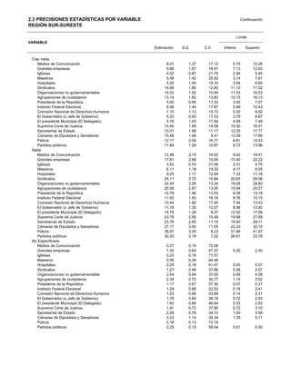 2.3 PRECISIONES ESTADÍSTICAS POR VARIABLE                                               Continuación
REGIÓN SUR-SURESTE

                                                                                    Límite
VARIABLE
                                            Estimación   D.E.      C.V.      Inferior     Superior

 Casi nada
   Medios de Comunicación                         8.01      1.37     17.13        5.75        10.26
   Grandes empresas                               9.88      1.67     16.91        7.13        12.63
   Iglesias                                       4.02      0.87     21.76        2.58         5.45
   Maestros                                       5.48      1.42     25.92        3.14         7.81
   Hospitales                                     5.20      1.00     19.33        3.54         6.85
   Sindicatos                                    14.06      1.80     12.80       11.10        17.02
   Organizaciones no gubernamentales             14.03      1.52     10.84       11.53        16.53
   Agrupaciones de ciudadanos                    13.14      1.82     13.82       10.15        16.13
   Presidente de la República                     5.50      0.95     17.33        3.93         7.07
   Instituto Federal Electoral                    8.06      1.44     17.87        5.69        10.43
   Comisión Nacional de Derechos Humanos          7.15      1.13     15.73        5.30         9.00
   El Gobernador (o Jefe de Gobierno)             5.33      0.93     17.53        3.79         6.87
   El presidente Municipal (El Delegado)          5.78      1.03     17.84        4.08         7.48
   Suprema Corte de Justicia                     13.40      1.89     14.08       10.30        16.51
   Secretarías de Estado                         15.01      1.68     11.17       12.25        17.77
   Cámaras de Diputados y Senadores              15.48      1.46      9.41       13.09        17.88
   Policía                                       12.17      2.04     16.77        8.81        15.53
   Partidos políticos                            11.84      1.29     10.87        9.72        13.96
 Nada
   Medios de Comunicación                        12.96      2.15     16.62        9.42        16.51
   Grandes empresas                              17.81      2.68     15.06       13.40        22.22
   Iglesias                                       3.53      0.74     21.06        2.31         4.75
   Maestros                                       6.11      1.18     19.32        4.17         8.05
   Hospitales                                     9.25      1.17     12.64        7.33        11.18
   Sindicatos                                    25.11      2.72     10.84       20.63        29.58
   Organizaciones no gubernamentales             24.44      3.26     13.34       19.08        29.80
   Agrupaciones de ciudadanos                    20.56      2.87     13.95       15.84        25.27
   Presidente de la República                    10.78      1.46     13.55        8.38        13.18
   Instituto Federal Electoral                   11.93      1.93     16.16        8.76        15.10
   Comisión Nacional de Derechos Humanos         10.44      1.82     17.45        7.44        13.43
   El Gobernador (o Jefe de Gobierno)            11.18      1.35     12.07        8.96        13.40
   El presidente Municipal (El Delegado)         14.78      1.39      9.37       12.50        17.06
   Suprema Corte de Justicia                     23.78      2.50     10.49       19.68        27.89
   Secretarías de Estado                         23.76      2.65     11.15       19.40        28.11
   Cámaras de Diputados y Senadores              27.17      3.00     11.05       22.23        32.10
   Policía                                       36.97      3.04      8.23       31.96        41.97
   Partidos políticos                            30.20      2.18      7.22       26.61        33.78
 No Especificado
   Medios de Comunicación                         0.27      0.19     72.06
   Grandes empresas                               1.35      0.64     47.37        0.30         2.40
   Iglesias                                       0.23      0.16     71.57
   Maestros                                       0.56      0.36     64.48
   Hospitales                                     0.29      0.18     61.47        0.00         0.57
   Sindicatos                                     1.27      0.48     37.96        0.48         2.07
   Organizaciones no gubernamentales              2.54      0.94     37.00        0.99         4.08
   Agrupaciones de ciudadanos                     2.34      0.72     30.77        1.15         3.52
   Presidente de la República                     1.17      0.67     57.30        0.07         2.27
   Instituto Federal Electoral                    1.29      0.68     52.53        0.18         2.41
   Comisión Nacional de Derechos Humanos          1.22      0.66     53.99        0.14         2.31
   El Gobernador (o Jefe de Gobierno)             1.78      0.64     36.18        0.72         2.83
   El presidente Municipal (El Delegado)          1.42      0.66     46.64        0.33         2.52
   Suprema Corte de Justicia                      1.91      0.72     37.90        0.72         3.10
   Secretarías de Estado                          2.28      0.78     34.10        1.00         3.56
   Cámaras de Diputados y Senadores               3.23      1.14     35.34        1.35         5.11
   Policía                                        0.18      0.13     72.16
   Partidos políticos                             0.25      0.15     59.04        0.01         0.50
 