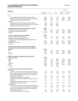 2.3 PRECISIONES ESTADÍSTICAS POR VARIABLE                                                                       Continuación
REGIÓN SUR-SURESTE

                                                                                                            Límite
VARIABLE
                                                                    Estimación   D.E.      C.V.      Inferior     Superior


  No
     Debe obedecer siempre las leyes aunque sean injustas                76.46      2.71      3.54       72.00        80.92
     Puede promover que cambien las leyes si estas no le parecen         30.59      2.82      9.22       25.95        35.23
     Puede desobedecer la ley si ésta es injusta                         45.83      3.29      7.18       40.42        51.24
  No sabe
     Debe obedecer siempre las leyes aunque sean injustas                 0.86      0.64     73.77
     Puede promover que cambien las leyes si estas no le parecen          0.95      0.63     66.72
     Puede desobedecer la ley si ésta es injusta                          0.69      0.61     88.35

17. Identificación con 2 fases referentes a ideas y valores             100.00
  Es mejor tener las mismas ideas y valores                              21.58      2.04      9.44       18.23        24.93
  Es mejor tener ideas y valores distintos                               52.75      3.18      6.02       47.53        57.98
  No sabe                                                                25.67      4.17     16.23       18.82        32.52

18. Frase que describe mejor a un ciudadano                             100.00
  Persona con derecho a hacer política                                    4.61      1.11     24.18        2.78         6.44
  Persona que tiene la nacionalidad de un país                           11.02      1.83     16.63        8.00        14.03
  Persona con los derechos y obligaciones que las leyes de su
  país determinen                                                        33.91      2.90      8.55       29.14        38.68
  Habitante de una ciudad                                                33.98      3.81     11.22       27.71        40.25
  No sabe                                                                16.48      3.10     18.83       11.38        21.59

19. Cambio en la conducta de los mexicanos derivado de
  los acontecimientos de los últimos años en la política de
  México                                                                100.00
  Sí                                                                     25.32      2.63     10.40       20.99        29.66
  No                                                                     11.33      1.87     16.47        8.26        14.40
  No sabe                                                                63.35      3.16      4.99       58.15        68.54

20. Nivel de interés de los gobernantes por la forma de
  pensar de la gente                                                    100.00
  Mucho                                                                   4.90      1.18     24.08        2.96         6.85
  Algo                                                                    8.41      1.32     15.67        6.24        10.58
  Poco                                                                   33.07      2.45      7.41       29.04        37.10
  Casi nada                                                              16.02      1.74     10.83       13.17        18.88
  Nada                                                                   37.38      3.17      8.47       32.18        42.59
  No sabe                                                                 0.21      0.14     65.90

21. Acuerdo o desacuerdo con las siguientes frases
  De acuerdo
     El voto de la mayoría debe decidir las acciones del gobierno         7.73      0.37      0.47        7.13         8.33
     Si uno no tiene cuidado de sí mismo la gente se aprovechará          6.95      0.47      0.68        6.18         7.72
     Unos cuantos líderes decididos harían más por el país que
     todas las leyes y promesas                                           3.56      0.39      1.11        2.91         4.21
     La mayoría de las personas son solidarias                            2.92      0.26      0.90        2.49         3.35
     La gente como usted no tiene nada que decir de lo que hace
     el gobierno                                                          2.26      0.38      1.69        1.63         2.88
     Las personas se deben en primer lugar a la comunidad y en
     segundo lugar a su propio bienestar                                  2.79      0.25      0.90        2.37         3.20
  En desacuerdo
     El voto de la mayoría debe decidir las acciones del gobierno         0.74      0.15      2.08        0.49         0.99
     Si uno no tiene cuidado de sí mismo la gente se aprovechará          1.09      0.20      1.79        0.77         1.41
     Unos cuantos líderes decididos harían más por el país que
     todas las leyes y promesas                                           3.72      0.33      0.89        3.18         4.27
     La mayoría de las personas son solidarias                            4.79      0.34      0.70        4.23         5.34
 