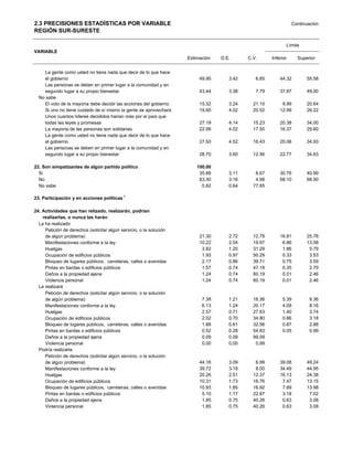 2.3 PRECISIONES ESTADÍSTICAS POR VARIABLE                                                                        Continuación
REGIÓN SUR-SURESTE

                                                                                                             Límite
VARIABLE
                                                                     Estimación   D.E.      C.V.      Inferior     Superior


    La gente como usted no tiene nada que decir de lo que hace
     el gobierno                                                          49.95      3.42      6.85       44.32        55.58
    Las personas se deben en primer lugar a la comunidad y en
     segundo lugar a su propio bienestar                                  43.44      3.38      7.79       37.87        49.00
  No sabe
     El voto de la mayoría debe decidir las acciones del gobierno         15.32      3.24     21.15        9.99        20.64
     Si uno no tiene cuidado de sí mismo la gente se aprovechará          19.60      4.02     20.52       12.99        26.22
    Unos cuantos líderes decididos harían más por el país que
     todas las leyes y promesas                                           27.19      4.14     15.23       20.38        34.00
     La mayoría de las personas son solidarias                            22.99      4.02     17.50       16.37        29.60
    La gente como usted no tiene nada que decir de lo que hace
     el gobierno                                                          27.50      4.52     16.43       20.06        34.93
    Las personas se deben en primer lugar a la comunidad y en
     segundo lugar a su propio bienestar                                  28.70      3.60     12.56       22.77        34.63

22. Son simpatizantes de algún partido político                          100.00
  Si                                                                      35.88      3.11      8.67       30.76        40.99
  No                                                                      63.30      3.16      4.99       58.10        68.50
  No sabe                                                                  0.82      0.64     77.65

23. Participación y en acciones políticas 1

24. Actividades que han relizado, realizarán, podrían
    realizarlas, o nunca las harán
  La ha realizado
     Petición de derechos (solicitar algún servicio, o la solución
     de algún problema)                                                   21.30      2.72     12.79       16.81        25.78
     Manifestaciones conforme a la ley                                    10.22      2.04     19.97        6.86        13.58
     Huelgas                                                               3.82      1.20     31.29        1.86         5.79
     Ocupación de edificios públicos                                       1.93      0.97     50.29        0.33         3.53
     Bloqueo de lugares públicos, carreteras, calles o avenidas            2.17      0.86     39.71        0.75         3.59
     Pintas en bardas o edificios públicos                                 1.57      0.74     47.18        0.35         2.79
     Daños a la propiedad ajena                                            1.24      0.74     60.19        0.01         2.46
     Violencia personal                                                    1.24      0.74     60.19        0.01         2.46
  La realizará
     Petición de derechos (solicitar algún servicio, o la solución
     de algún problema)                                                    7.38      1.21     16.36        5.39         9.36
     Manifestaciones conforme a la ley                                     6.13      1.24     20.17        4.09         8.16
     Huelgas                                                               2.57      0.71     27.63        1.40         3.74
     Ocupación de edificios públicos                                       2.02      0.70     34.80        0.86         3.18
     Bloqueo de lugares públicos, carreteras, calles o avenidas            1.88      0.61     32.56        0.87         2.88
     Pintas en bardas o edificios públicos                                 0.52      0.28     54.83        0.05         0.99
     Daños a la propiedad ajena                                            0.09      0.09     99.09
     Violencia personal                                                    0.00      0.00      0.99
  Podría realizarla
     Petición de derechos (solicitar algún servicio, o la solución
     de algún problema)                                                   44.16      3.09      6.99       39.08        49.24
     Manifestaciones conforme a la ley                                    39.72      3.18      8.00       34.49        44.95
     Huelgas                                                              20.26      2.51     12.37       16.13        24.38
     Ocupación de edificios públicos                                      10.31      1.73     16.76        7.47        13.15
     Bloqueo de lugares públicos, carreteras, calles o avenidas           10.93      1.85     16.92        7.89        13.98
     Pintas en bardas o edificios públicos                                 5.10      1.17     22.87        3.18         7.02
     Daños a la propiedad ajena                                            1.85      0.75     40.26        0.63         3.08
     Violencia personal                                                    1.85      0.75     40.26        0.63         3.08
 