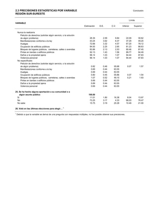 2.3 PRECISIONES ESTADÍSTICAS POR VARIABLE                                                                                          Conclusión
REGIÓN SUR-SURESTE

                                                                                                                             Límite
VARIABLE
                                                                            Estimación      D.E.         C.V.        Inferior      Superior


    Nunca la realizaría
      Petición de derechos (solicitar algún servicio, o la solución
      de algún problema)                                                          26.35         2.59         9.84          22.09       30.62
      Manifestaciones conforme a la ley                                           43.24         3.62         8.37          37.29       49.20
      Huelgas                                                                     72.66         3.32         4.57          67.20       78.12
      Ocupación de edificios públicos                                             84.93         2.25         2.65          81.23       88.63
      Bloqueo de lugares públicos, carreteras, calles o avenidas                  83.96         2.13         2.53          80.46       87.45
      Pintas en bardas o edificios públicos                                       92.13         1.43         1.56          89.77       94.49
      Daños a la propiedad ajena                                                  96.14         1.03         1.07          94.44       97.83
      Violencia personal                                                          96.14         1.03         1.07          94.44       97.83
    No especificado
      Petición de derechos (solicitar algún servicio, o la solución
      de algún problema)                                                           0.82         0.46        55.68           0.07         1.57
      Manifestaciones conforme a la ley                                            0.69         0.44        63.55
      Huelgas                                                                      0.69         0.44        63.55
      Ocupación de edificios públicos                                              0.80         0.45        55.86           0.07         1.54
      Bloqueo de lugares públicos, carreteras, calles o avenidas                   1.07         0.52        49.10           0.21         1.93
      Pintas en bardas o edificios públicos                                        0.69         0.44        63.55
      Daños a la propiedad ajena                                                   0.69         0.44        63.55
      Violencia personal                                                           0.69         0.44        63.55

25. Se ha hecho alguna aportación a su comunidad o a
    algún asunto público                                                         100.00
  Si                                                                              11.01         1.80        16.38           8.04       13.97
  No                                                                              73.25         3.17         4.33          68.03       78.47
  No sabe                                                                         15.75         3.19        20.28          10.49       21.00

26. Votó en las últimas elecciones para elegir… 1

1
    Debido a que la variable se deriva de una pregunta con respuestas múltiples, no fue posible obtener sus precisiones.
 