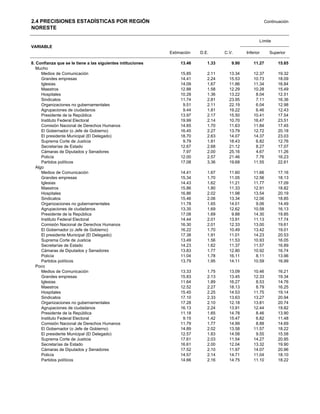 2.4 PRECISIONES ESTADÍSTICAS POR REGIÓN                                                                  Continuación
NORESTE

                                                                                                     Límite
VARIABLE
                                                             Estimación   D.E.      C.V.      Inferior     Superior

8. Confianza que se le tiene a las siguientes intituciones        13.46      1.33      9.90       11.27        15.65
   Mucho
      Medios de Comunicación                                      15.85      2.11     13.34       12.37        19.32
      Grandes empresas                                            14.41      2.24     15.53       10.73        18.09
      Iglesias                                                    14.09      1.67     11.86       11.34        16.84
      Maestros                                                    12.88      1.58     12.29       10.28        15.49
      Hospitales                                                  10.28      1.36     13.22        8.04        12.51
      Sindicatos                                                  11.74      2.81     23.95        7.11        16.36
      Organizaciones no gubernamentales                            9.51      2.11     22.19        6.04        12.98
      Agrupaciones de ciudadanos                                   9.44      1.81     19.22        6.46        12.43
      Presidente de la República                                  13.97      2.17     15.50       10.41        17.54
      Instituto Federal Electoral                                 19.99      2.14     10.70       16.47        23.51
      Comisión Nacional de Derechos Humanos                       14.65      1.70     11.63       11.84        17.45
      El Gobernador (o Jefe de Gobierno)                          16.45      2.27     13.79       12.72        20.18
      El presidente Municipal (El Delegado)                       18.70      2.63     14.07       14.37        23.03
      Suprema Corte de Justicia                                    9.79      1.81     18.43        6.82        12.76
      Secretarías de Estado                                       12.67      2.68     21.12        8.27        17.07
      Cámaras de Diputados y Senadores                             7.97      2.00     25.16        4.67        11.26
      Policía                                                     12.00      2.57     21.46        7.76        16.23
      Partidos políticos                                          17.08      3.36     19.68       11.55        22.61
   Algo
      Medios de Comunicación                                      14.41      1.67     11.60       11.66        17.16
      Grandes empresas                                            15.34      1.70     11.05       12.56        18.13
      Iglesias                                                    14.43      1.62     11.21       11.77        17.09
      Maestros                                                    15.86      1.80     11.33       12.91        18.82
      Hospitales                                                  16.86      2.02     11.98       13.54        20.19
      Sindicatos                                                  15.46      2.06     13.34       12.06        18.85
      Organizaciones no gubernamentales                           11.78      1.65     14.01        9.06        14.49
      Agrupaciones de ciudadanos                                  13.35      1.69     12.62       10.58        16.13
      Presidente de la República                                  17.08      1.69      9.88       14.30        19.85
      Instituto Federal Electoral                                 14.44      2.01     13.91       11.13        17.74
      Comisión Nacional de Derechos Humanos                       16.30      2.01     12.33       13.00        19.61
      El Gobernador (o Jefe de Gobierno)                          16.22      1.70     10.49       13.42        19.01
      El presidente Municipal (El Delegado)                       17.38      1.91     11.01       14.23        20.53
      Suprema Corte de Justicia                                   13.49      1.56     11.53       10.93        16.05
      Secretarías de Estado                                       14.23      1.62     11.37       11.57        16.89
      Cámaras de Diputados y Senadores                            13.83      1.77     12.80       10.92        16.74
      Policía                                                     11.04      1.78     16.11        8.11        13.96
      Partidos políticos                                          13.79      1.95     14.11       10.59        16.99
   Poco
      Medios de Comunicación                                      13.33      1.75     13.09       10.46        16.21
      Grandes empresas                                            15.83      2.13     13.45       12.33        19.34
      Iglesias                                                    11.64      1.89     16.27        8.53        14.76
      Maestros                                                    12.52      2.27     18.13        8.79        16.25
      Hospitales                                                  15.45      2.25     14.53       11.75        19.14
      Sindicatos                                                  17.10      2.33     13.63       13.27        20.94
      Organizaciones no gubernamentales                           17.28      2.10     12.18       13.81        20.74
      Agrupaciones de ciudadanos                                  16.13      2.24     13.91       12.44        19.82
      Presidente de la República                                  11.18      1.65     14.78        8.46        13.90
      Instituto Federal Electoral                                  9.15      1.42     15.47        6.82        11.48
      Comisión Nacional de Derechos Humanos                       11.79      1.77     14.99        8.88        14.69
      El Gobernador (o Jefe de Gobierno)                          14.89      2.02     13.58       11.57        18.22
      El presidente Municipal (El Delegado)                       12.57      1.83     14.58        9.55        15.58
      Suprema Corte de Justicia                                   17.61      2.03     11.54       14.27        20.95
      Secretarías de Estado                                       16.61      2.00     12.04       13.32        19.90
      Cámaras de Diputados y Senadores                            17.52      2.10     11.97       14.07        20.96
      Policía                                                     14.57      2.14     14.71       11.04        18.10
      Partidos políticos                                          14.66      2.16     14.75       11.10        18.22
 