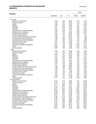 2.4 PRECISIONES ESTADÍSTICAS POR REGIÓN                                                Continuación
NORESTE

                                                                                   Límite
VARIABLE
                                           Estimación   D.E.      C.V.      Inferior     Superior

 Casi nada
   Medios de Comunicación                        6.65      1.89     28.40        3.54         9.76
   Grandes empresas                              8.78      1.85     21.02        5.74        11.82
   Iglesias                                      6.60      2.33     35.31        2.77        10.44
   Maestros                                      9.94      2.76     27.80        5.40        14.49
   Hospitales                                    9.31      2.06     22.15        5.92        12.71
   Sindicatos                                   11.43      1.94     16.98        8.24        14.62
   Organizaciones no gubernamentales            13.06      2.28     17.41        9.32        16.81
   Agrupaciones de ciudadanos                   14.74      2.73     18.55       10.24        19.24
   Presidente de la República                    8.60      1.90     22.04        5.48        11.72
   Instituto Federal Electoral                   4.85      1.41     29.15        2.53         7.18
   Comisión Nacional de Derechos Humanos         5.86      1.55     26.40        3.31         8.40
   El Gobernador (o Jefe de Gobierno)            2.66      0.80     30.12        1.34         3.98
   El presidente Municipal (El Delegado)         4.73      1.28     27.02        2.63         6.84
   Suprema Corte de Justicia                    11.61      2.33     20.08        7.77        15.45
   Secretarías de Estado                        10.81      1.78     16.50        7.87        13.74
   Cámaras de Diputados y Senadores             13.31      1.74     13.08       10.44        16.17
   Policía                                      14.64      1.89     12.88       11.53        17.74
   Partidos políticos                           13.60      1.99     14.65       10.33        16.88
 Nada
   Medios de Comunicación                        8.63      2.04     23.64        5.28        11.99
   Grandes empresas                              7.18      2.03     28.30        3.84        10.52
   Iglesias                                     10.85      3.77     34.78        4.64        17.06
   Maestros                                      8.31      2.34     28.16        4.46        12.15
   Hospitales                                    8.53      2.02     23.69        5.21        11.86
   Sindicatos                                    9.93      1.50     15.11        7.46        12.40
   Organizaciones no gubernamentales             9.69      1.51     15.54        7.21        12.17
   Agrupaciones de ciudadanos                    9.52      1.56     16.43        6.94        12.09
   Presidente de la República                   11.19      2.13     18.99        7.70        14.69
   Instituto Federal Electoral                   6.12      1.59     26.00        3.50         8.74
   Comisión Nacional de Derechos Humanos         7.56      1.88     24.92        4.46        10.66
   El Gobernador (o Jefe de Gobierno)            6.80      1.50     22.01        4.34         9.27
   El presidente Municipal (El Delegado)         8.03      1.57     19.54        5.45        10.61
   Suprema Corte de Justicia                     7.64      1.35     17.69        5.42         9.87
   Secretarías de Estado                         6.73      1.33     19.77        4.54         8.92
   Cámaras de Diputados y Senadores              9.00      1.94     21.54        5.81        12.19
   Policía                                      13.44      1.77     13.18       10.53        16.36
   Partidos políticos                           11.11      1.60     14.39        8.48        13.73
 No Especificado
   Medios de Comunicación                       23.52      9.19     39.06        8.41        38.64
   Grandes empresas                             17.74      6.14     34.62        7.64        27.85
   Iglesias                                     23.17      9.63     41.57        7.33        39.02
   Maestros                                     19.16      8.64     45.12        4.94        33.38
   Hospitales                                   31.45     12.17     38.70       11.43        51.48
   Sindicatos                                   25.15      6.86     27.26       13.87        36.43
   Organizaciones no gubernamentales            35.45      9.87     27.83       19.22        51.67
   Agrupaciones de ciudadanos                   27.63      6.93     25.09       16.23        39.04
   Presidente de la República                   24.59      9.32     37.90        9.26        39.93
   Instituto Federal Electoral                  17.47      7.31     41.85        5.44        29.49
   Comisión Nacional de Derechos Humanos        31.46     11.18     35.52       13.08        49.84
   El Gobernador (o Jefe de Gobierno)           17.68      6.66     37.66        6.73        28.64
   El presidente Municipal (El Delegado)        15.75      6.06     38.48        5.78        25.72
   Suprema Corte de Justicia                    34.43      9.28     26.94       19.17        49.70
   Secretarías de Estado                        31.40      8.73     27.81       17.04        45.76
   Cámaras de Diputados y Senadores             22.09      6.49     29.37       11.42        32.76
   Policía                                      16.74      6.99     41.75        5.24        28.24
   Partidos políticos                           20.93      7.52     35.95        8.55        33.30
 