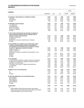 2.4 PRECISIONES ESTADÍSTICAS POR REGIÓN                                                                        Continuación
NORESTE

                                                                                                           Límite
VARIABLE
                                                                   Estimación   D.E.      C.V.      Inferior     Superior

9. Confianza o desconfianza en el Gobierno Federal                      13.46      1.33      9.90       11.27        15.65
   Confianza                                                            16.11      1.76     10.95       13.21        19.02
   Desconfianza                                                         12.98      1.64     12.65       10.28        15.68
   No sabe                                                               7.53      1.42     18.92        5.19         9.87

10. Respetan menos las leyes                                            13.46      1.33      9.90       11.27        15.65
  Los ciudadanos                                                        14.38      3.27     22.75        9.00        19.75
  Los gobernantes                                                       10.12      1.51     14.90        7.64        12.60
  Ambos las respetan                                                    14.21      2.21     15.53       10.58        17.84
  Ninguno las respetan                                                  16.29      1.86     11.41       13.24        19.35
  No sabe                                                                8.48      1.99     23.47        5.21        11.75

11. Sí es mejor la democracia aunque ésta no asegure el
  avance económico del país que una dictadura que sí
  asegure el avance de la economía                                      13.12      1.27      9.66       11.03        15.20
  Es mejor la democracia                                                14.26      1.50     10.49       11.80        16.73
  La dictadura                                                          21.22      2.93     13.79       16.41        26.03
  Realmente no importa si es democracia o dictadura                      8.31      1.91     22.97        5.17        11.45
  No sabe                                                                7.85      1.97     25.14        4.60        11.09

12. Es preferible a) Un gobierno que siempre logra actuar
  cuando se necesita porque impone sus decisiones o
  b) Un gobierno que consulta y busca convencer, aunque
  a veces no logre actuar cuando se necesita                            13.12      1.27      9.66       11.03        15.20
  Prefiero la opción "a"                                                16.23      1.94     11.93       13.04        19.41
  Prefiero la opción "b"                                                14.44      1.56     10.79       11.88        17.00
  Realmente no importa si un gobierno es democrático o si es
  autoritario                                                           10.32      2.69     26.12        5.89        14.75
  Ninguno                                                                4.56      1.17     25.68        2.64         6.49
  No sabe                                                               27.01     11.10     41.10        8.75        45.28

13. Es preferible...                                                    13.12      1.27      9.66       11.03        15.20
  La democracia es preferible a cualquier otra forma de gobierno        13.30      1.43     10.77       10.94        15.65
  En algunas circunstancias un gobierno autoritario puede ser            0.00      0.00      0.00        0.00         0.00
  preferible a uno democrático                                          10.29      1.80     17.53        7.32        13.25
  A la gente le da lo mismo un régimen democrático que                   0.00      0.00      0.00        0.00         0.00
  uno autoritario                                                       13.30      1.86     13.99       10.24        16.37
  No sabe                                                               18.60      6.33     34.04        8.19        29.01

14. México vive en una democracia                                       13.12      1.27      9.66       11.03        15.20
  Sí                                                                    15.70      1.57      9.97       13.12        18.27
  No                                                                     9.15      1.12     12.28        7.30        11.00
  No sabe                                                               14.41      3.91     27.14        7.98        20.84

15. Nivel de satisfacción con la actual democracia                      13.12      1.27      9.66       11.03        15.20
  Muy satisfecho                                                        13.84      3.18     22.95        8.61        19.06
  Algo satisfecho                                                       16.47      1.81     11.01       13.49        19.46
  Poco satisfecho                                                       11.95      1.30     10.91        9.81        14.10
  Nada satisfecho                                                       10.03      1.71     17.11        7.20        12.85
  No sabe                                                               14.55      4.15     28.49        7.73        21.37

16. El pueblo...                                                        12.94      1.24      9.61       10.90        14.99
  Sí
     Debe obedecer siempre las leyes aunque sean injustas               16.50      2.25     13.61       12.81        20.20
     Puede promover que cambien las leyes si estas no le parecen        13.13      1.22      9.32       11.11        15.14
     Puede desobedecer la ley si ésta es injusta                        13.46      1.64     12.18       10.76        16.16
 