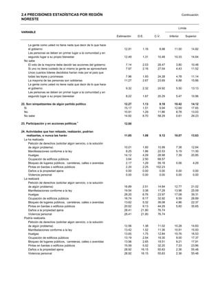 2.4 PRECISIONES ESTADÍSTICAS POR REGIÓN                                                                          Continuación
NORESTE

                                                                                                             Límite
VARIABLE
                                                                     Estimación   D.E.      C.V.      Inferior     Superior


    La gente como usted no tiene nada que decir de lo que hace
     el gobierno                                                          12.91      1.16      8.98       11.00        14.82
    Las personas se deben en primer lugar a la comunidad y en
     segundo lugar a su propio bienestar                                  12.49      1.31     10.48       10.33        14.64
  No sabe
     El voto de la mayoría debe decidir las acciones del gobierno          7.14      2.03     28.47        3.80        10.48
     Si uno no tiene cuidado de sí mismo la gente se aprovechará           7.97      2.16     27.04        4.43        11.52
    Unos cuantos líderes decididos harían más por el país que
     todas las leyes y promesas                                            7.96      1.93     24.28        4.78        11.14
     La mayoría de las personas son solidarias                            11.27      2.67     23.69        6.88        15.66
    La gente como usted no tiene nada que decir de lo que hace
     el gobierno                                                           9.32      2.32     24.92        5.50        13.13
    Las personas se deben en primer lugar a la comunidad y en
     segundo lugar a su propio bienestar                                   8.22      1.67     20.29        5.47        10.96

22. Son simpatizantes de algún partido político                           12.27      1.13      9.18       10.42        14.12
  Si                                                                      15.17      1.51      9.94       12.69        17.65
  No                                                                      10.91      1.29     11.86        8.78        13.03
  No sabe                                                                 14.92      8.70     58.29        0.61        29.23

23. Participación y en acciones políticas 1                               12.00

24. Actividades que han relizado, realizarán, podrían
    realizarlas, o nunca las harán                                        11.85      1.08      9.12       10.07        13.63
  La ha realizado
     Petición de derechos (solicitar algún servicio, o la solución
     de algún problema)                                                   10.01      1.60     15.99        7.38        12.64
     Manifestaciones conforme a la ley                                     8.25      1.86     22.53        5.19        11.30
     Huelgas                                                              14.12      4.09     28.98        7.39        20.85
     Ocupación de edificios públicos                                       3.64      2.50     68.57
     Bloqueo de lugares públicos, carreteras, calles o avenidas            2.17      1.29     59.18        0.06         4.29
     Pintas en bardas o edificios públicos                                 2.20      2.25    102.23
     Daños a la propiedad ajena                                            0.00      0.00      0.00        0.00         0.00
     Violencia personal                                                    0.00      0.00      0.00        0.00         0.00
  La realizará
     Petición de derechos (solicitar algún servicio, o la solución
     de algún problema)                                                   16.89      2.51     14.84       12.77        21.02
     Manifestaciones conforme a la ley                                    19.54      3.38     17.28       13.98        25.09
     Huelgas                                                              28.20      6.76     23.97       17.08        39.31
     Ocupación de edificios públicos                                      18.74      6.17     32.92        8.59        28.89
     Bloqueo de lugares públicos, carreteras, calles o avenidas           13.62      5.32     39.08        4.86        22.37
     Pintas en bardas o edificios públicos                                20.62      9.13     44.29        5.60        35.65
     Daños a la propiedad ajena                                           28.41     21.80     76.74
     Violencia personal                                                   28.41     21.80     76.74
  Podría realizarla
     Petición de derechos (solicitar algún servicio, o la solución
     de algún problema)                                                   12.56      1.38     11.02       10.28        14.83
     Manifestaciones conforme a la ley                                    13.42      1.52     11.36       10.91        15.93
     Huelgas                                                              13.65      1.75     12.84       10.76        16.53
     Ocupación de edificios públicos                                      13.19      2.54     19.30        9.00        17.37
     Bloqueo de lugares públicos, carreteras, calles o avenidas           13.56      2.65     19.51        9.21        17.91
     Pintas en bardas o edificios públicos                                15.59      5.02     32.20        7.33        23.86
     Daños a la propiedad ajena                                           28.92     16.15     55.83        2.36        55.48
     Violencia personal                                                   28.92     16.15     55.83        2.36        55.48
 