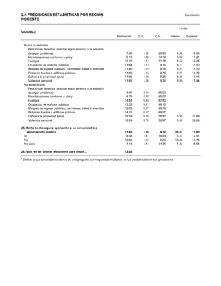 2.4 PRECISIONES ESTADÍSTICAS POR REGIÓN                                                                                            Conclusión
NORESTE

                                                                                                                             Límite
VARIABLE
                                                                            Estimación      D.E.         C.V.        Inferior      Superior


    Nunca la realizaría
      Petición de derechos (solicitar algún servicio, o la solución
      de algún problema)                                                           7.36         1.52        20.63           4.86        9.86
      Manifestaciones conforme a la ley                                            9.10         1.28        14.10           6.99       11.21
      Huelgas                                                                     10.44         1.17        11.18           8.52       12.36
      Ocupación de edificios públicos                                             11.64         1.13         9.75           9.77       13.50
      Bloqueo de lugares públicos, carreteras, calles o avenidas                  11.80         1.15         9.76           9.91       13.70
      Pintas en bardas o edificios públicos                                       11.80         1.15         9.76           9.91       13.70
      Daños a la propiedad ajena                                                  11.66         1.08         9.26           9.88       13.44
      Violencia personal                                                          11.66         1.08         9.26           9.89       13.44
    No especificado
      Petición de derechos (solicitar algún servicio, o la solución
      de algún problema)                                                           4.90         3.18        65.00
      Manifestaciones conforme a la ley                                            4.76         3.10        65.00
      Huelgas                                                                     14.64         9.93        67.80
      Ocupación de edificios públicos                                             13.53         9.21        68.10
      Bloqueo de lugares públicos, carreteras, calles o avenidas                  12.03         8.27        68.75
      Pintas en bardas o edificios públicos                                       14.21         9.67        68.07
      Daños a la propiedad ajena                                                  16.59         9.78        58.97           0.50       32.69
      Violencia personal                                                          16.59         9.78        58.97           0.50       32.69

25. Se ha hecho alguna aportación a su comunidad o a
    algún asunto público                                                          11.85         1.08         9.12          10.07       13.63
  Si                                                                               9.54         1.81        18.93           6.57       12.51
  No                                                                              12.84         1.18         9.20          10.89       14.78
  No sabe                                                                          4.18         1.44        34.36           1.82        6.55

26. Votó en las últimas elecciones para elegir… 1                                 12.00

1
    Debido a que la variable se deriva de una pregunta con respuestas múltiples, no fue posible obtener sus precisiones.
 