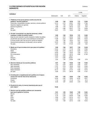 2.4 PRECISIONES ESTADÍSTICAS POR REGIÓN                                                                             Continúa
NOROESTE

                                                                                                           Límite
VARIABLE
                                                                   Estimación   D.E.      C.V.      Inferior    Superior


1. Palabras en las que se piensa cuando escucha las
   palabras "asuntos públicos"                                           9.90      1.64     16.54        7.21         12.60
   Carencias y necesidades sociales, servicios y bienes públicos        13.13      2.75     20.97        8.60         17.66
   Aspectos negativos en general                                         7.42      1.56     21.09        4.85          9.99
   Actores de gobierno                                                   4.68      1.44     30.74        2.31          7.04
   Otros                                                                 9.91      4.96     50.07        1.75         18.08
   No sabe                                                              10.67      1.73     16.25        7.82         13.53

2. Al estar conversando con algunas personas y éstas
   empiezan a hablar y éstas empiezan a hablar de política
   algunas personas de política usted...                                 9.90      1.64     16.54        7.21         12.60
   Deja de poner atención cuando empiezan a hablar de política          11.37      2.79     24.55        6.78         15.96
   Usualmente escucha, pero nunca participa en la discusión             11.68      2.22     18.97        8.04         15.33
   A veces sucede, pero rara vez da su opinión al respecto               7.62      1.46     19.23        5.21         10.02
   Generalmente participa en la discusión y da su opinión               10.33      1.85     17.94        7.28         13.38
   No sabe                                                               2.61      1.34     51.48        0.40          4.82

3. Medio por el que se entera de lo que pasa en la política              9.90      1.64     16.57        7.20         12.59
   Periódicos                                                           12.44      2.14     17.18        8.92         15.96
   Radio                                                                11.65      2.93     25.15        6.83         16.47
   Televisión                                                           10.53      1.58     15.03        7.93         13.13
   Por comentarios                                                      15.39      3.96     25.72        8.88         21.90
   Otro                                                                 14.65      9.68     66.07
   Ninguno                                                               0.77      0.80    103.91
   No sabe                                                               2.42      1.06     43.66        0.68           4.16

4. Nivel de interés por los asuntos públicos                             9.91      1.65     16.60        7.20         12.62
   Muy interesado                                                        7.23      2.24     30.93        3.55         10.91
   Algo interesado                                                      11.91      2.18     18.30        8.33         15.50
   Poco interesado                                                      11.38      2.23     19.57        7.72         15.04
   Nada interesado                                                      10.12      2.20     21.74        6.50         13.74
   No sabe                                                               8.04      2.15     26.78        4.50         11.57

5. Contribución o impedimento de la política en el mejora-
   miento del nivel de los mexicanos
    de vida para todos vida de los mexicanos                             9.91      1.65     16.60        7.20         12.62
   Contribuye                                                           14.30      2.42     16.92       10.32         18.27
   Impide                                                                7.12      1.22     17.16        5.11          9.13
   No sabe                                                               6.45      1.67     25.90        3.70          9.20

6. Escala de lo más y lo menos importante para que el
   país mejore 1                                                        10.00

7. Nivel en que los partidos políticos son necesarios
   para que el gobierno funcione                                         9.91      1.65     16.60        7.20         12.62
   Mucho                                                                14.22      2.46     17.29       10.17         18.26
   Algo                                                                  9.16      2.30     25.09        5.38         12.94
   Poco                                                                  6.85      1.63     23.75        4.17          9.53
   Nada                                                                  2.45      0.81     33.23        1.11          3.79
   No sabe                                                               7.27      1.68     23.12        4.50         10.03
 