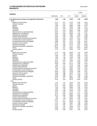 2.4 PRECISIONES ESTADÍSTICAS POR REGIÓN                                                                  Continuación
NOROESTE

                                                                                                     Límite
VARIABLE
                                                             Estimación   D.E.      C.V.      Inferior     Superior

8. Confianza que se le tiene a las siguientes intituciones         9.96      1.65     16.59        7.24        12.68
   Mucho
      Medios de Comunicación                                      13.73      2.71     19.70        9.28        18.19
      Grandes empresas                                            12.62      2.72     21.55        8.15        17.09
      Iglesias                                                     9.83      2.03     20.66        6.49        13.18
      Maestros                                                    11.53      2.21     19.20        7.89        15.17
      Hospitales                                                  13.01      2.78     21.33        8.45        17.58
      Sindicatos                                                  13.13      3.74     28.50        6.98        19.29
      Organizaciones no gubernamentales                           14.67      4.19     28.59        7.77        21.57
      Agrupaciones de ciudadanos                                  12.60      2.84     22.50        7.94        17.27
      Presidente de la República                                  12.22      2.28     18.62        8.48        15.96
      Instituto Federal Electoral                                 14.06      2.39     17.02       10.13        18.00
      Comisión Nacional de Derechos Humanos                       15.05      2.32     15.42       11.23        18.87
      El Gobernador (o Jefe de Gobierno)                          13.66      2.48     18.17        9.57        17.74
      El presidente Municipal (El Delegado)                       15.88      2.81     17.72       11.25        20.51
      Suprema Corte de Justicia                                   15.73      3.57     22.70        9.86        21.61
      Secretarías de Estado                                       14.02      3.05     21.73        9.01        19.03
      Cámaras de Diputados y Senadores                            20.37      4.35     21.37       13.21        27.52
      Policía                                                     17.20      4.17     24.23       10.34        24.05
      Partidos políticos                                          13.77      3.79     27.55        7.53        20.01
   Algo
      Medios de Comunicación                                      11.70      2.42     20.69        7.72        15.68
      Grandes empresas                                            10.17      1.90     18.72        7.04        13.31
      Iglesias                                                     8.83      1.70     19.23        6.04        11.62
      Maestros                                                     8.94      1.45     16.18        6.56        11.32
      Hospitales                                                   9.73      1.55     15.91        7.18        12.28
      Sindicatos                                                  12.73      2.47     19.38        8.67        16.79
      Organizaciones no gubernamentales                           12.58      2.73     21.71        8.09        17.07
      Agrupaciones de ciudadanos                                  10.54      2.54     24.13        6.36        14.73
      Presidente de la República                                   9.65      1.71     17.70        6.84        12.45
      Instituto Federal Electoral                                 10.23      2.07     20.20        6.83        13.64
      Comisión Nacional de Derechos Humanos                        9.49      2.22     23.43        5.83        13.15
      El Gobernador (o Jefe de Gobierno)                           9.73      2.03     20.84        6.40        13.07
      El presidente Municipal (El Delegado)                       10.55      2.22     21.09        6.89        14.21
      Suprema Corte de Justicia                                   12.85      2.86     22.23        8.15        17.55
      Secretarías de Estado                                       13.00      2.88     22.17        8.26        17.74
      Cámaras de Diputados y Senadores                            13.93      3.68     26.41        7.88        19.99
      Policía                                                     14.77      4.17     28.25        7.91        21.63
      Partidos políticos                                          16.35      3.63     22.18       10.39        22.31
   Poco
      Medios de Comunicación                                       7.91      1.51     19.03        5.43        10.39
      Grandes empresas                                            12.19      2.47     20.23        8.14        16.25
      Iglesias                                                    13.21      2.97     22.52        8.32        18.10
      Maestros                                                     8.33      2.49     29.89        4.23        12.42
      Hospitales                                                   8.30      1.76     21.22        5.40        11.20
      Sindicatos                                                  12.05      2.95     24.50        7.19        16.91
      Organizaciones no gubernamentales                           11.35      2.39     21.10        7.41        15.29
      Agrupaciones de ciudadanos                                  12.31      2.54     20.65        8.13        16.49
      Presidente de la República                                  10.73      2.84     26.46        6.06        15.40
      Instituto Federal Electoral                                  7.62      1.87     24.52        4.55        10.70
      Comisión Nacional de Derechos Humanos                        7.56      1.70     22.52        4.76        10.37
      El Gobernador (o Jefe de Gobierno)                          10.77      2.17     20.10        7.21        14.33
      El presidente Municipal (El Delegado)                       11.07      2.27     20.49        7.34        14.80
      Suprema Corte de Justicia                                   11.44      2.28     19.97        7.68        15.20
      Secretarías de Estado                                       12.27      2.42     19.71        8.29        16.25
      Cámaras de Diputados y Senadores                            11.27      1.91     16.96        8.12        14.41
      Policía                                                     10.99      2.23     20.33        7.31        14.66
      Partidos políticos                                          11.35      2.26     19.91        7.63        15.07
 