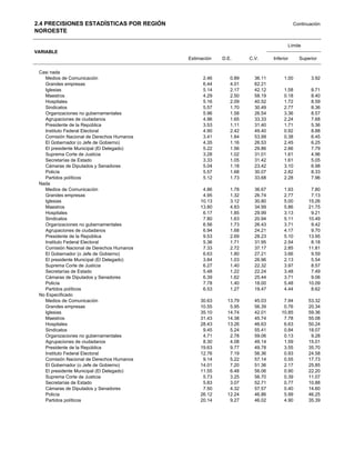 2.4 PRECISIONES ESTADÍSTICAS POR REGIÓN                                                Continuación
NOROESTE

                                                                                   Límite
VARIABLE
                                           Estimación   D.E.      C.V.      Inferior     Superior

 Casi nada
   Medios de Comunicación                        2.46      0.89     36.11        1.00         3.92
   Grandes empresas                              6.44      4.01     62.21
   Iglesias                                      5.14      2.17     42.12        1.58         8.71
   Maestros                                      4.29      2.50     58.19        0.18         8.40
   Hospitales                                    5.16      2.09     40.52        1.72         8.59
   Sindicatos                                    5.57      1.70     30.49        2.77         8.36
   Organizaciones no gubernamentales             5.96      1.58     26.54        3.36         8.57
   Agrupaciones de ciudadanos                    4.96      1.65     33.33        2.24         7.68
   Presidente de la República                    3.53      1.11     31.40        1.71         5.36
   Instituto Federal Electoral                   4.90      2.42     49.40        0.92         8.88
   Comisión Nacional de Derechos Humanos         3.41      1.84     53.99        0.38         6.45
   El Gobernador (o Jefe de Gobierno)            4.35      1.16     26.53        2.45         6.25
   El presidente Municipal (El Delegado)         5.22      1.56     29.86        2.66         7.79
   Suprema Corte de Justicia                     3.28      1.02     31.01        1.61         4.96
   Secretarías de Estado                         3.33      1.05     31.42        1.61         5.05
   Cámaras de Diputados y Senadores              5.04      1.18     23.42        3.10         6.98
   Policía                                       5.57      1.68     30.07        2.82         8.33
   Partidos políticos                            5.12      1.73     33.68        2.28         7.96
 Nada
   Medios de Comunicación                        4.86      1.78     36.67        1.93         7.80
   Grandes empresas                              4.95      1.32     26.74        2.77         7.13
   Iglesias                                     10.13      3.12     30.80        5.00        15.26
   Maestros                                     13.80      4.83     34.99        5.86        21.75
   Hospitales                                    6.17      1.85     29.99        3.13         9.21
   Sindicatos                                    7.80      1.63     20.94        5.11        10.49
   Organizaciones no gubernamentales             6.56      1.73     26.43        3.71         9.42
   Agrupaciones de ciudadanos                    6.94      1.68     24.21        4.17         9.70
   Presidente de la República                    9.53      2.69     28.23        5.10        13.95
   Instituto Federal Electoral                   5.36      1.71     31.95        2.54         8.18
   Comisión Nacional de Derechos Humanos         7.33      2.72     37.17        2.85        11.81
   El Gobernador (o Jefe de Gobierno)            6.63      1.80     27.21        3.66         9.59
   El presidente Municipal (El Delegado)         3.84      1.03     26.96        2.13         5.54
   Suprema Corte de Justicia                     6.27      1.40     22.32        3.97         8.57
   Secretarías de Estado                         5.48      1.22     22.24        3.48         7.49
   Cámaras de Diputados y Senadores              6.39      1.62     25.44        3.71         9.06
   Policía                                       7.78      1.40     18.00        5.48        10.09
   Partidos políticos                            6.53      1.27     19.47        4.44         8.62
 No Especificado
   Medios de Comunicación                       30.63     13.79     45.03        7.94        53.32
   Grandes empresas                             10.55      5.95     56.39        0.76        20.34
   Iglesias                                     35.10     14.74     42.01       10.85        59.36
   Maestros                                     31.43     14.38     45.74        7.78        55.08
   Hospitales                                   28.43     13.26     46.63        6.63        50.24
   Sindicatos                                    9.45      5.24     55.41        0.84        18.07
   Organizaciones no gubernamentales             4.71      2.78     59.06        0.13         9.28
   Agrupaciones de ciudadanos                    8.30      4.08     49.14        1.59        15.01
   Presidente de la República                   19.63      9.77     49.78        3.55        35.70
   Instituto Federal Electoral                  12.76      7.19     56.36        0.93        24.58
   Comisión Nacional de Derechos Humanos         9.14      5.22     57.14        0.55        17.73
   El Gobernador (o Jefe de Gobierno)           14.01      7.20     51.36        2.17        25.85
   El presidente Municipal (El Delegado)        11.55      6.48     56.06        0.90        22.20
   Suprema Corte de Justicia                     5.73      3.25     56.70        0.39        11.07
   Secretarías de Estado                         5.83      3.07     52.71        0.77        10.88
   Cámaras de Diputados y Senadores              7.50      4.32     57.57        0.40        14.60
   Policía                                      26.12     12.24     46.86        5.99        46.25
   Partidos políticos                           20.14      9.27     46.02        4.90        35.39
 