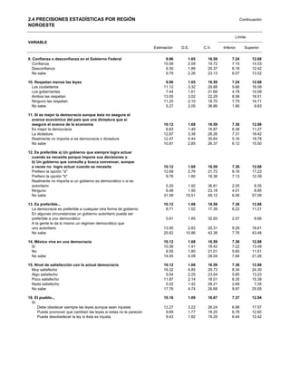 2.4 PRECISIONES ESTADÍSTICAS POR REGIÓN                                                                        Continuación
NOROESTE

                                                                                                           Límite
VARIABLE
                                                                   Estimación   D.E.      C.V.      Inferior     Superior

9. Confianza o desconfianza en el Gobierno Federal                       9.96      1.65     16.59        7.24        12.68
   Confianza                                                            10.59      2.09     19.72        7.15        14.03
   Desconfianza                                                          9.30      1.89     20.37        6.18        12.42
   No sabe                                                               9.79      2.26     23.13        6.07        13.52

10. Respetan menos las leyes                                             9.96      1.65     16.59        7.24        12.68
  Los ciudadanos                                                        11.12      3.32     29.88        5.66        16.59
  Los gobernantes                                                        7.44      1.61     21.68        4.78        10.09
  Ambos las respetan                                                    13.55      3.02     22.29        8.58        18.51
  Ninguno las respetan                                                  11.25      2.10     18.70        7.79        14.71
  No sabe                                                                5.27      2.05     38.86        1.90         8.63

11. Sí es mejor la democracia aunque ésta no asegure el
  avance económico del país que una dictadura que sí
  asegure el avance de la economía                                      10.12      1.68     16.59        7.36        12.88
  Es mejor la democracia                                                 8.83      1.49     16.87        6.38        11.27
  La dictadura                                                          12.87      3.38     26.26        7.31        18.42
  Realmente no importa si es democracia o dictadura                     12.47      4.44     35.64        5.16        19.78
  No sabe                                                               10.81      2.85     26.37        6.12        15.50

12. Es preferible a) Un gobierno que siempre logra actuar
  cuando se necesita porque impone sus decisiones o
  b) Un gobierno que consulta y busca convencer, aunque
  a veces no logre actuar cuando se necesita                            10.12      1.68     16.59        7.36        12.88
  Prefiero la opción "a"                                                12.69      2.76     21.72        8.16        17.23
  Prefiero la opción "b"                                                 9.76      1.60     16.36        7.13        12.39
  Realmente no importa si un gobierno es democrático o si es
  autoritario                                                            5.20      1.92     36.81        2.05         8.35
  Ninguno                                                                6.48      1.50     23.18        4.01         8.95
  No sabe                                                               31.58     15.51     49.12        6.06        57.09

13. Es preferible...                                                    10.12      1.68     16.59        7.36        12.88
  La democracia es preferible a cualquier otra forma de gobierno         8.71      1.52     17.39        6.22        11.21
  En algunas circunstancias un gobierno autoritario puede ser
  preferible a uno democrático                                           5.61      1.85     32.93        2.57         8.66
  A la gente le da lo mismo un régimen democrático que
  uno autoritario                                                       13.95      2.83     20.31        9.29        18.61
  No sabe                                                               25.62     10.86     42.38        7.76        43.48

14. México vive en una democracia                                       10.12      1.68     16.59        7.36        12.88
  Sí                                                                    10.36      1.91     18.42        7.22        13.49
  No                                                                     8.55      1.80     21.01        5.60        11.51
  No sabe                                                               14.55      4.08     28.04        7.84        21.26

15. Nivel de satisfacción con la actual democracia                      10.12      1.68     16.59        7.36        12.88
  Muy satisfecho                                                        16.32      4.85     29.73        8.34        24.30
  Algo satisfecho                                                        9.54      2.25     23.54        5.85        13.23
  Poco satisfecho                                                       11.87      2.14     18.01        8.35        15.39
  Nada satisfecho                                                        5.02      1.42     28.21        2.69         7.35
  No sabe                                                               17.76      4.74     26.68        9.97        25.55

16. El pueblo...                                                        10.16      1.69     16.67        7.37        12.94
  Sí
     Debe obedecer siempre las leyes aunque sean injustas               12.27      3.22     26.24        6.98        17.57
     Puede promover que cambien las leyes si estas no le parecen         9.69      1.77     18.25        6.78        12.60
     Puede desobedecer la ley si ésta es injusta                         9.43      1.82     19.29        6.44        12.42
 