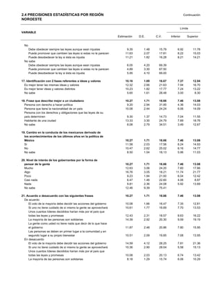 2.4 PRECISIONES ESTADÍSTICAS POR REGIÓN                                                                         Continuación
NOROESTE

                                                                                                            Límite
VARIABLE
                                                                    Estimación   D.E.      C.V.      Inferior     Superior


  No
     Debe obedecer siempre las leyes aunque sean injustas                 9.35      1.48     15.79        6.92        11.78
     Puede promover que cambien las leyes si estas no le parecen         11.63      2.07     17.81        8.22        15.03
     Puede desobedecer la ley si ésta es injusta                         11.21      1.82     16.28        8.21        14.21
  No sabe
     Debe obedecer siempre las leyes aunque sean injustas                 6.05      4.20     69.39
     Puede promover que cambien las leyes si estas no le parecen          4.89      3.30     67.50
     Puede desobedecer la ley si ésta es injusta                          5.95      4.10     69.00

17. Identificación con 2 fases referentes a ideas y valores              10.16      1.69     16.67        7.37        12.94
  Es mejor tener las mismas ideas y valores                              12.32      2.66     21.63        7.94        16.70
  Es mejor tener ideas y valores distintos                               10.23      1.82     17.77        7.24        13.22
  No sabe                                                                 5.65      1.61     28.48        3.00         8.30

18. Frase que describe mejor a un ciudadano                              10.27      1.71     16.66        7.46        13.08
  Persona con derecho a hacer política                                    9.20      2.94     31.95        4.36        14.03
  Persona que tiene la nacionalidad de un país                           10.08      2.44     24.24        6.06        14.09
  Persona con los derechos y obligaciones que las leyes de su
  país determinen                                                         9.30      1.37     14.73        7.04        11.55
  Habitante de una ciudad                                                13.33      3.30     24.79        7.89        18.76
  No sabe                                                                 8.08      2.79     34.51        3.49        12.67

19. Cambio en la conducta de los mexicanos derivado de
  los acontecimientos de los últimos años en la política de
  México                                                                 10.27      1.71     16.66        7.46        13.08
  Sí                                                                     11.58      2.03     17.56        8.24        14.93
  No                                                                     10.47      2.62     25.02        6.16        14.77
  No sabe                                                                 8.50      1.54     18.13        5.96        11.03

20. Nivel de interés de los gobernantes por la forma de
  pensar de la gente                                                     10.27      1.71     16.66        7.46        13.08
  Mucho                                                                  12.63      3.06     24.20        7.60        17.66
  Algo                                                                   16.76      3.05     18.21       11.74        21.77
  Poco                                                                    9.23      1.94     21.00        6.04        12.42
  Casi nada                                                               6.47      1.46     22.60        4.06         8.87
  Nada                                                                    9.81      2.36     24.08        5.92        13.69
  No sabe                                                                12.46      9.39     75.41

21. Acuerdo o desacuerdo con las siguientes frases                       10.27      1.71     16.66        7.46        13.08
  De acuerdo
     El voto de la mayoría debe decidir las acciones del gobierno        10.08      1.66     16.47        7.35        12.81
     Si uno no tiene cuidado de sí mismo la gente se aprovechará         10.61      1.77     16.69        7.70        13.53
     Unos cuantos líderes decididos harían más por el país que
     todas las leyes y promesas                                          12.43      2.31     18.57        8.63        16.22
     La mayoría de las personas son solidarias                           14.39      2.92     20.30        9.59        19.19
     La gente como usted no tiene nada que decir de lo que hace
     el gobierno                                                         11.87      2.48     20.86        7.80        15.95
     Las personas se deben en primer lugar a la comunidad y en
     segundo lugar a su propio bienestar                                 10.51      2.09     19.85        7.08        13.95
  En desacuerdo
     El voto de la mayoría debe decidir las acciones del gobierno        14.59      4.12     28.25        7.81        21.36
     Si uno no tiene cuidado de sí mismo la gente se aprovechará         10.36      2.90     28.04        5.58        15.13
     Unos cuantos líderes decididos harían más por el país que
     todas las leyes y promesas                                          10.08      2.03     20.13        6.74        13.42
     La mayoría de las personas son solidarias                            8.18      1.29     15.74        6.06        10.29
 