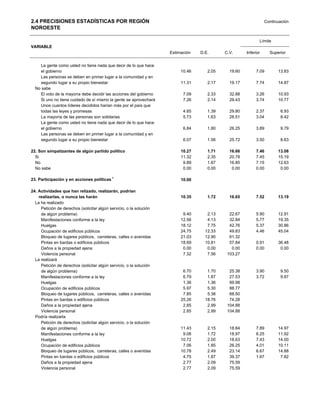 2.4 PRECISIONES ESTADÍSTICAS POR REGIÓN                                                                          Continuación
NOROESTE

                                                                                                             Límite
VARIABLE
                                                                     Estimación   D.E.      C.V.      Inferior     Superior


    La gente como usted no tiene nada que decir de lo que hace
     el gobierno                                                          10.46      2.05     19.60        7.09        13.83
    Las personas se deben en primer lugar a la comunidad y en
     segundo lugar a su propio bienestar                                  11.31      2.17     19.17        7.74        14.87
  No sabe
     El voto de la mayoría debe decidir las acciones del gobierno          7.09      2.33     32.88        3.26        10.93
     Si uno no tiene cuidado de sí mismo la gente se aprovechará           7.26      2.14     29.43        3.74        10.77
    Unos cuantos líderes decididos harían más por el país que
     todas las leyes y promesas                                            4.65      1.39     29.80        2.37         6.93
     La mayoría de las personas son solidarias                             5.73      1.63     28.51        3.04         8.42
    La gente como usted no tiene nada que decir de lo que hace
     el gobierno                                                           6.84      1.80     26.25        3.89         9.79
    Las personas se deben en primer lugar a la comunidad y en
     segundo lugar a su propio bienestar                                   6.07      1.56     25.72        3.50         8.63

22. Son simpatizantes de algún partido político                           10.27      1.71     16.66        7.46        13.08
  Si                                                                      11.32      2.35     20.78        7.45        15.19
  No                                                                       9.89      1.67     16.85        7.15        12.63
  No sabe                                                                  0.00      0.00      0.00        0.00         0.00

23. Participación y en acciones políticas 1                               10.00

24. Actividades que han relizado, realizarán, podrían
    realizarlas, o nunca las harán                                        10.35      1.72     16.65        7.52        13.19
  La ha realizado
     Petición de derechos (solicitar algún servicio, o la solución
     de algún problema)                                                    9.40      2.13     22.67        5.90        12.91
     Manifestaciones conforme a la ley                                    12.56      4.13     32.84        5.77        19.35
     Huelgas                                                              18.12      7.75     42.76        5.37        30.86
     Ocupación de edificios públicos                                      24.75     12.33     49.83        4.46        45.04
     Bloqueo de lugares públicos, carreteras, calles o avenidas           21.03     12.90     61.32
     Pintas en bardas o edificios públicos                                18.69     10.81     57.84        0.91        36.48
     Daños a la propiedad ajena                                            0.00      0.00      0.00        0.00         0.00
     Violencia personal                                                    7.32      7.56    103.27
  La realizará
     Petición de derechos (solicitar algún servicio, o la solución
     de algún problema)                                                    6.70      1.70     25.38        3.90         9.50
     Manifestaciones conforme a la ley                                     6.79      1.87     27.53        3.72         9.87
     Huelgas                                                               1.36      1.36     99.98
     Ocupación de edificios públicos                                       5.97      5.30     88.77
     Bloqueo de lugares públicos, carreteras, calles o avenidas            7.85      5.38     68.50
     Pintas en bardas o edificios públicos                                25.26     18.76     74.28
     Daños a la propiedad ajena                                            2.85      2.99    104.88
     Violencia personal                                                    2.85      2.99    104.88
  Podría realizarla
     Petición de derechos (solicitar algún servicio, o la solución
     de algún problema)                                                   11.43      2.15     18.84        7.89        14.97
     Manifestaciones conforme a la ley                                     9.08      1.72     18.97        6.25        11.92
     Huelgas                                                              10.72      2.00     18.63        7.43        14.00
     Ocupación de edificios públicos                                       7.06      1.85     26.25        4.01        10.11
     Bloqueo de lugares públicos, carreteras, calles o avenidas           10.78      2.49     23.14        6.67        14.88
     Pintas en bardas o edificios públicos                                 4.75      1.87     39.37        1.67         7.82
     Daños a la propiedad ajena                                            2.77      2.09     75.59
     Violencia personal                                                    2.77      2.09     75.59
 