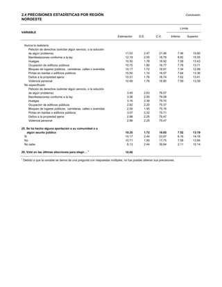 2.4 PRECISIONES ESTADÍSTICAS POR REGIÓN                                                                                           Conclusión
NOROESTE

                                                                                                                            Límite
VARIABLE
                                                                            Estimación      D.E.         C.V.        Inferior     Superior


    Nunca la realizaría
      Petición de derechos (solicitar algún servicio, o la solución
      de algún problema)                                                          11.53         2.47        21.46          7.46       15.60
      Manifestaciones conforme a la ley                                           12.19         2.05        16.79          8.82       15.55
      Huelgas                                                                     10.50         1.78        16.92          7.58       13.43
      Ocupación de edificios públicos                                             10.75         1.80        16.77          7.78       13.71
      Bloqueo de lugares públicos, carreteras, calles o avenidas                  10.17         1.72        16.91          7.34       12.99
      Pintas en bardas o edificios públicos                                       10.50         1.74        16.57          7.64       13.36
      Daños a la propiedad ajena                                                  10.51         1.76        16.74          7.62       13.41
      Violencia personal                                                          10.49         1.76        16.80          7.59       13.39
    No especificado
      Petición de derechos (solicitar algún servicio, o la solución
      de algún problema)                                                           3.45         2.63        76.07
      Manifestaciones conforme a la ley                                            3.36         2.55        76.08
      Huelgas                                                                      3.16         2.39        75.70
      Ocupación de edificios públicos                                              2.92         2.20        75.37
      Bloqueo de lugares públicos, carreteras, calles o avenidas                   2.59         1.95        75.16
      Pintas en bardas o edificios públicos                                        3.07         2.32        75.71
      Daños a la propiedad ajena                                                   2.98         2.25        75.47
      Violencia personal                                                           2.98         2.25        75.47

25. Se ha hecho alguna aportación a su comunidad o a
    algún asunto público                                                          10.35         1.72        16.65          7.52       13.19
  Si                                                                              10.17         2.44        23.97          6.16       14.18
  No                                                                              10.71         1.90        17.75          7.58       13.84
  No sabe                                                                          6.13         2.44        39.84          2.11       10.14

26. Votó en las últimas elecciones para elegir… 1                                 10.00

1
    Debido a que la variable se deriva de una pregunta con respuestas múltiples, no fue posible obtener sus precisiones.
 