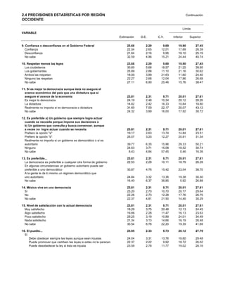 2.4 PRECISIONES ESTADÍSTICAS POR REGIÓN                                                                        Continuación
OCCIDENTE

                                                                                                           Límite
VARIABLE
                                                                   Estimación   D.E.      C.V.      Inferior     Superior

9. Confianza o desconfianza en el Gobierno Federal                      23.68      2.29      9.69       19.90        27.45
   Confianza                                                            22.04      2.65     12.01       17.69        26.39
   Desconfianza                                                         21.64      2.16      9.96       18.10        25.19
   No sabe                                                              32.59      4.96     15.21       24.44        40.74

10. Respetan menos las leyes                                            23.68      2.29      9.69       19.90        27.45
  Los ciudadanos                                                        30.60      5.68     18.57       21.25        39.95
  Los gobernantes                                                       25.89      2.88     11.10       21.16        30.62
  Ambos las respetan                                                    18.00      3.89     21.63       11.60        24.40
  Ninguno las respetan                                                  22.27      2.68     12.04       17.86        26.68
  No sabe                                                               27.11      6.90     25.46       15.76        38.47

11. Sí es mejor la democracia aunque ésta no asegure el
  avance económico del país que una dictadura que sí
  asegure el avance de la economía                                      23.81      2.31      9.71       20.01        27.61
  Es mejor la democracia                                                24.19      2.48     10.24       20.12        28.26
  La dictadura                                                          14.82      2.42     16.33       10.84        18.80
  Realmente no importa si es democracia o dictadura                     31.60      7.00     22.17       20.07        43.12
  No sabe                                                               24.32      3.89     16.00       17.92        30.72

12. Es preferible a) Un gobierno que siempre logra actuar
  cuando se necesita porque impone sus decisiones o
  b) Un gobierno que consulta y busca convencer, aunque
  a veces no logre actuar cuando se necesita                            23.81      2.31      9.71       20.01        27.61
  Prefiero la opción "a"                                                19.17      2.63     13.74       14.84        23.51
  Prefiero la opción "b"                                                26.07      3.20     12.27       20.81        31.34
  Realmente no importa si un gobierno es democrático o si es
  autoritario                                                           39.77      6.35     15.96       29.33        50.21
  Ninguno                                                               24.63      3.71     15.08       18.52        30.74
  No sabe                                                                8.43      4.84     57.45        0.46        16.39

13. Es preferible...                                                    23.81      2.31      9.71       20.01        27.61
  La democracia es preferible a cualquier otra forma de gobierno        22.53      2.28     10.11       18.79        26.28
  En algunas circunstancias un gobierno autoritario puede ser
  preferible a uno democrático                                          30.87      4.76     15.42       23.04        38.70
  A la gente le da lo mismo un régimen democrático que
  uno autoritario                                                       24.84      3.32     13.36       19.38        30.30
  No sabe                                                               16.40      6.37     38.85        5.92        26.88

14. México vive en una democracia                                       23.81      2.31      9.71       20.01        27.61
  Sí                                                                    25.20      2.70     10.70       20.77        29.64
  No                                                                    22.26      2.73     12.28       17.76        26.75
  No sabe                                                               22.37      4.81     21.50       14.46        30.29

15. Nivel de satisfacción con la actual democracia                      23.81      2.31      9.71       20.01        27.61
  Muy satisfecho                                                        18.29      3.75     20.48       12.13        24.45
  Algo satisfecho                                                       19.88      2.28     11.47       16.13        23.63
  Poco satisfecho                                                       29.25      3.19     10.89       24.01        34.49
  Nada satisfecho                                                       21.34      3.13     14.66       16.19        26.48
  No sabe                                                               30.54      6.78     22.20       19.39        41.69

16. El pueblo...                                                        23.95      2.33      9.73       20.12        27.79
  Sí
     Debe obedecer siempre las leyes aunque sean injustas               24.04      3.31     13.76       18.60        29.48
     Puede promover que cambien las leyes si estas no le parecen        22.37      2.22      9.92       18.72        26.02
     Puede desobedecer la ley si ésta es injusta                        23.59      2.78     11.77       19.02        28.16
 