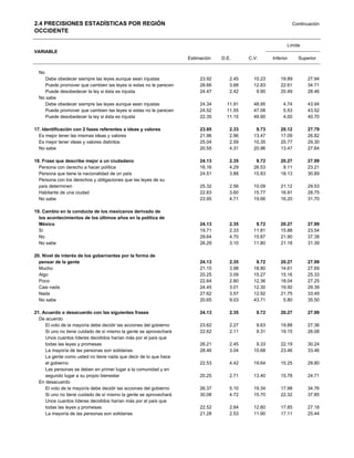 2.4 PRECISIONES ESTADÍSTICAS POR REGIÓN                                                                         Continuación
OCCIDENTE

                                                                                                            Límite
VARIABLE
                                                                    Estimación   D.E.      C.V.      Inferior     Superior


  No
     Debe obedecer siempre las leyes aunque sean injustas                23.92      2.45     10.23       19.89        27.94
     Puede promover que cambien las leyes si estas no le parecen         28.66      3.68     12.83       22.61        34.71
     Puede desobedecer la ley si ésta es injusta                         24.47      2.42      9.90       20.49        28.46
  No sabe
     Debe obedecer siempre las leyes aunque sean injustas                24.34     11.91     48.95        4.74        43.94
     Puede promover que cambien las leyes si estas no le parecen         24.52     11.55     47.08        5.53        43.52
     Puede desobedecer la ley si ésta es injusta                         22.35     11.15     49.90        4.00        40.70

17. Identificación con 2 fases referentes a ideas y valores              23.95      2.33      9.73       20.12        27.79
  Es mejor tener las mismas ideas y valores                              21.96      2.96     13.47       17.09        26.82
  Es mejor tener ideas y valores distintos                               25.04      2.59     10.35       20.77        29.30
  No sabe                                                                20.55      4.31     20.96       13.47        27.64

18. Frase que describe mejor a un ciudadano                              24.13      2.35      9.72       20.27        27.99
  Persona con derecho a hacer política                                   16.16      4.29     26.53        9.11        23.21
  Persona que tiene la nacionalidad de un país                           24.51      3.88     15.83       18.13        30.89
  Persona con los derechos y obligaciones que las leyes de su
  país determinen                                                        25.32      2.56     10.09       21.12        29.53
  Habitante de una ciudad                                                22.83      3.60     15.77       16.91        28.75
  No sabe                                                                23.95      4.71     19.66       16.20        31.70

19. Cambio en la conducta de los mexicanos derivado de
  los acontecimientos de los últimos años en la política de
  México                                                                 24.13      2.35      9.72       20.27        27.99
  Sí                                                                     19.71      2.33     11.81       15.88        23.54
  No                                                                     29.64      4.70     15.87       21.90        37.38
  No sabe                                                                26.29      3.10     11.80       21.18        31.39

20. Nivel de interés de los gobernantes por la forma de
  pensar de la gente                                                     24.13      2.35      9.72       20.27        27.99
  Mucho                                                                  21.15      3.98     18.80       14.61        27.69
  Algo                                                                   20.25      3.09     15.27       15.16        25.33
  Poco                                                                   22.64      2.80     12.36       18.04        27.25
  Casi nada                                                              24.45      3.01     12.30       19.50        29.39
  Nada                                                                   27.62      3.57     12.92       21.75        33.49
  No sabe                                                                20.65      9.03     43.71        5.80        35.50

21. Acuerdo o desacuerdo con las siguientes frases                       24.13      2.35      9.72       20.27        27.99
  De acuerdo
     El voto de la mayoría debe decidir las acciones del gobierno        23.62      2.27      9.63       19.88        27.36
     Si uno no tiene cuidado de sí mismo la gente se aprovechará         22.62      2.11      9.31       19.15        26.08
     Unos cuantos líderes decididos harían más por el país que
     todas las leyes y promesas                                          26.21      2.45      9.33       22.19        30.24
     La mayoría de las personas son solidarias                           28.46      3.04     10.68       23.46        33.46
     La gente como usted no tiene nada que decir de lo que hace
     el gobierno                                                         22.53      4.42     19.64       15.25        29.80
     Las personas se deben en primer lugar a la comunidad y en
     segundo lugar a su propio bienestar                                 20.25      2.71     13.40       15.78        24.71
  En desacuerdo
     El voto de la mayoría debe decidir las acciones del gobierno        26.37      5.10     19.34       17.98        34.76
     Si uno no tiene cuidado de sí mismo la gente se aprovechará         30.08      4.72     15.70       22.32        37.85
     Unos cuantos líderes decididos harían más por el país que
     todas las leyes y promesas                                          22.52      2.84     12.60       17.85        27.18
     La mayoría de las personas son solidarias                           21.28      2.53     11.90       17.11        25.44
 