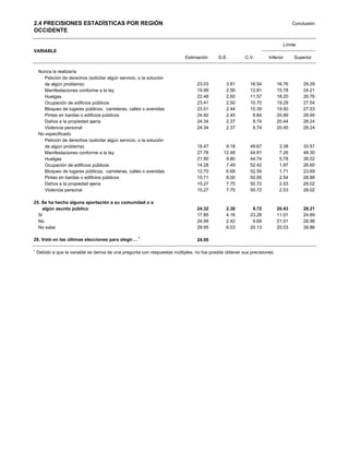 2.4 PRECISIONES ESTADÍSTICAS POR REGIÓN                                                                                            Conclusión
OCCIDENTE

                                                                                                                             Límite
VARIABLE
                                                                            Estimación      D.E.         C.V.        Inferior      Superior


    Nunca la realizaría
      Petición de derechos (solicitar algún servicio, o la solución
      de algún problema)                                                          23.03         3.81        16.54          16.76       29.29
      Manifestaciones conforme a la ley                                           19.99         2.56        12.81          15.78       24.21
      Huelgas                                                                     22.48         2.60        11.57          18.20       26.76
      Ocupación de edificios públicos                                             23.41         2.50        10.70          19.29       27.54
      Bloqueo de lugares públicos, carreteras, calles o avenidas                  23.51         2.44        10.39          19.50       27.53
      Pintas en bardas o edificios públicos                                       24.92         2.45         9.84          20.89       28.95
      Daños a la propiedad ajena                                                  24.34         2.37         9.74          20.44       28.24
      Violencia personal                                                          24.34         2.37         9.74          20.45       28.24
    No especificado
      Petición de derechos (solicitar algún servicio, o la solución
      de algún problema)                                                          18.47         9.18        49.67           3.38       33.57
      Manifestaciones conforme a la ley                                           27.78        12.48        44.91           7.26       48.30
      Huelgas                                                                     21.90         9.80        44.74           5.78       38.02
      Ocupación de edificios públicos                                             14.28         7.49        52.42           1.97       26.60
      Bloqueo de lugares públicos, carreteras, calles o avenidas                  12.70         6.68        52.59           1.71       23.69
      Pintas en bardas o edificios públicos                                       15.71         8.00        50.95           2.54       28.88
      Daños a la propiedad ajena                                                  15.27         7.75        50.72           2.53       28.02
      Violencia personal                                                          15.27         7.75        50.72           2.53       28.02

25. Se ha hecho alguna aportación a su comunidad o a
    algún asunto público                                                          24.32         2.36         9.72          20.43       28.21
  Si                                                                              17.85         4.16        23.28          11.01       24.69
  No                                                                              24.99         2.42         9.69          21.01       28.98
  No sabe                                                                         29.95         6.03        20.13          20.03       39.86

26. Votó en las últimas elecciones para elegir… 1                                 24.00

1
    Debido a que la variable se deriva de una pregunta con respuestas múltiples, no fue posible obtener sus precisiones.
 