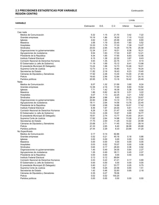 2.3 PRECISIONES ESTADÍSTICAS POR VARIABLE                                               Continuación
REGIÓN CENTRO

                                                                                    Límite
VARIABLE
                                            Estimación   D.E.      C.V.      Inferior     Superior

 Casi nada
   Medios de Comunicación                         5.32      1.15     21.70        3.42         7.22
   Grandes empresas                              10.16      1.86     18.30        7.10        13.22
   Iglesias                                       4.62      1.20     25.99        2.65         6.60
   Maestros                                       3.56      1.19     33.45        1.60         5.52
   Hospitales                                    10.33      1.79     17.33        7.39        13.27
   Sindicatos                                    20.63      2.95     14.29       15.78        25.48
   Organizaciones no gubernamentales             12.34      2.41     19.51        8.38        16.31
   Agrupaciones de ciudadanos                     9.54      1.63     17.03        6.87        12.21
   Presidente de la República                     9.34      1.65     17.65        6.63        12.06
   Instituto Federal Electoral                    6.15      1.38     22.50        3.87         8.43
   Comisión Nacional de Derechos Humanos          5.93      1.35     22.75        3.71         8.14
   El Gobernador (o Jefe de Gobierno)            11.19      1.69     15.12        8.41        13.98
   El presidente Municipal (El Delegado)         13.24      1.68     12.73       10.46        16.01
   Suprema Corte de Justicia                     12.73      2.14     16.80        9.21        16.24
   Secretarías de Estado                         11.82      2.18     18.43        8.23        15.40
   Cámaras de Diputados y Senadores              17.92      2.38     13.30       14.00        21.84
   Policía                                       19.93      2.56     12.84       15.72        24.15
   Partidos políticos                            20.95      2.76     13.16       16.42        25.49
 Nada
   Medios de Comunicación                         6.07      1.32     21.69        3.90         8.24
   Grandes empresas                              12.36      2.16     17.49        8.80        15.92
   Iglesias                                       7.71      1.42     18.39        5.38        10.04
   Maestros                                       1.86      0.82     44.16        0.51         3.22
   Hospitales                                     5.07      1.13     22.25        3.21         6.92
   Sindicatos                                    28.94      2.88      9.93       24.21        33.67
   Organizaciones no gubernamentales             22.60      2.96     13.10       17.73        27.47
   Agrupaciones de ciudadanos                    18.11      2.64     14.56       13.78        22.45
   Presidente de la República                    13.99      2.08     14.88       10.57        17.42
   Instituto Federal Electoral                    8.36      1.67     20.00        5.61        11.11
   Comisión Nacional de Derechos Humanos          6.28      1.35     21.47        4.06         8.50
   El Gobernador (o Jefe de Gobierno)            13.33      2.09     15.67        9.90        16.77
   El presidente Municipal (El Delegado)         19.91      2.74     13.77       15.40        24.41
   Suprema Corte de Justicia                     17.62      2.64     14.96       13.28        21.95
   Secretarías de Estado                         17.70      2.00     11.29       14.42        20.99
   Cámaras de Diputados y Senadores              23.68      2.71     11.45       19.22        28.14
   Policía                                       41.33      2.65      6.40       36.98        45.68
   Partidos políticos                            27.44      2.29      8.33       23.68        31.20
 No Especificado
   Medios de Comunicación                         0.17      0.14     82.86
   Grandes empresas                               0.52      0.21     40.16        0.18         0.86
   Iglesias                                       0.00      0.00      0.00        0.00         0.00
   Maestros                                       0.00      0.00      0.00        0.00         0.00
   Hospitales                                     0.03      0.02     70.07        0.00         0.06
   Sindicatos                                     0.64      0.17     26.93        0.36         0.92
   Organizaciones no gubernamentales              1.45      0.49     34.05        0.64         2.27
   Agrupaciones de ciudadanos                     1.26      0.49     39.11        0.45         2.07
   Presidente de la República                     0.00      0.00      0.00        0.00         0.00
   Instituto Federal Electoral                    0.13      0.12     89.64
   Comisión Nacional de Derechos Humanos          0.53      0.22     41.21        0.17         0.89
   El Gobernador (o Jefe de Gobierno)             0.00      0.00      0.00        0.00         0.00
   El presidente Municipal (El Delegado)          0.40      0.21     53.77        0.05         0.75
   Suprema Corte de Justicia                      1.08      0.26     24.56        0.64         1.51
   Secretarías de Estado                          1.42      0.46     32.83        0.65         2.18
   Cámaras de Diputados y Senadores               0.35      0.27     78.06
   Policía                                        0.02      0.02    100.20
   Partidos políticos                             0.00      0.00      0.00        0.00         0.00
 