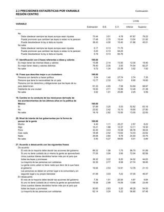 2.3 PRECISIONES ESTADÍSTICAS POR VARIABLE                                                                       Continuación
REGIÓN CENTRO

                                                                                                            Límite
VARIABLE
                                                                    Estimación   D.E.      C.V.      Inferior     Superior


  No
     Debe obedecer siempre las leyes aunque sean injustas                73.44      3.51      4.78       67.67        79.22
     Puede promover que cambien las leyes si estas no le parecen         17.48      2.70     15.44       13.04        21.92
     Puede desobedecer la ley si ésta es injusta                         38.43      4.00     10.40       31.86        45.01
  No sabe
     Debe obedecer siempre las leyes aunque sean injustas                 0.17      0.13     71.75
     Puede promover que cambien las leyes si estas no le parecen          0.20      0.13     64.25
     Puede desobedecer la ley si ésta es injusta                          0.19      0.13     65.76

17. Identificación con 2 fases referentes a ideas y valores             100.00
  Es mejor tener las mismas ideas y valores                              15.88      2.14     13.50       12.35        19.40
  Es mejor tener ideas y valores distintos                               78.40      2.35      3.00       74.54        82.27
  No sabe                                                                 5.72      1.34     23.36        3.52         7.92

18. Frase que describe mejor a un ciudadano                             100.00
  Persona con derecho a hacer política                                    5.04      1.40     27.74        2.74         7.35
  Persona que tiene la nacionalidad de un país                           12.77      2.33     18.21        8.95        16.60
  Persona con los derechos y obligaciones que las leyes de su
  país determinen                                                        61.33      4.65      7.58       53.69        68.97
  Habitante de una ciudad                                                16.93      2.71     15.99       12.48        21.38
  No sabe                                                                 3.92      1.01     25.85        2.25         5.59

19. Cambio en la conducta de los mexicanos derivado de
  los acontecimientos de los últimos años en la política de
  México                                                                100.00
  Sí                                                                     57.89      3.20      5.53       52.62        63.16
  No                                                                     23.92      2.42     10.10       19.95        27.90
  No sabe                                                                18.19      2.82     15.50       13.55        22.83

20. Nivel de interés de los gobernantes por la forma de
  pensar de la gente                                                    100.00
  Mucho                                                                   4.40      1.11     25.27        2.57         6.22
  Algo                                                                   15.21      1.88     12.37       12.11        18.30
  Poco                                                                   32.40      3.43     10.58       26.76        38.04
  Casi nada                                                              18.48      2.52     13.62       14.33        22.62
  Nada                                                                   29.08      2.84      9.78       24.40        33.75
  No sabe                                                                 0.45      0.27     59.65        0.01         0.89

21. Acuerdo o desacuerdo con las siguientes frases
  De acuerdo
     El voto de la mayoría debe decidir las acciones del gobierno        89.32      1.56      1.75       86.75        91.89
     Si uno no tiene cuidado de sí mismo la gente se aprovechará         77.05      3.04      3.95       72.04        82.06
     Unos cuantos líderes decididos harían más por el país que
     todas las leyes y promesas                                          39.32      3.22      8.20       34.02        44.63
     La mayoría de las personas son solidarias                           32.30      2.77      8.58       27.74        36.85
     La gente como usted no tiene nada que decir de lo que hace
     el gobierno                                                         16.94      2.53     14.91       12.78        21.10
     Las personas se deben en primer lugar a la comunidad y en
     segundo lugar a su propio bienestar                                 41.99      3.03      7.22       37.00        46.97
  En desacuerdo
     El voto de la mayoría debe decidir las acciones del gobierno         7.36      1.51     20.55        4.87         9.84
     Si uno no tiene cuidado de sí mismo la gente se aprovechará         18.58      2.99     16.09       13.66        23.49
     Unos cuantos líderes decididos harían más por el país que
     todas las leyes y promesas                                          50.60      2.63      5.20       46.28        54.93
     La mayoría de las personas son solidarias                           62.14      3.24      5.22       56.80        67.48
 