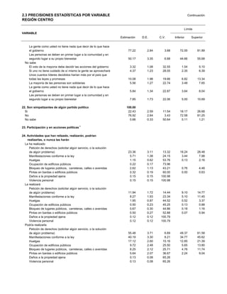 2.3 PRECISIONES ESTADÍSTICAS POR VARIABLE                                                                        Continuación
REGIÓN CENTRO

                                                                                                             Límite
VARIABLE
                                                                     Estimación   D.E.      C.V.      Inferior     Superior


    La gente como usted no tiene nada que decir de lo que hace
     el gobierno                                                          77.22      2.84      3.68       72.55        81.89
    Las personas se deben en primer lugar a la comunidad y en
     segundo lugar a su propio bienestar                                  50.17      3.35      6.68       44.66        55.68
  No sabe
     El voto de la mayoría debe decidir las acciones del gobierno          3.32      1.08     32.55        1.54         5.10
     Si uno no tiene cuidado de sí mismo la gente se aprovechará           4.37      1.23     28.05        2.35         6.39
    Unos cuantos líderes decididos harían más por el país que
     todas las leyes y promesas                                           10.08      1.98     19.66        6.82        13.34
     La mayoría de las personas son solidarias                             5.56      1.27     22.74        3.48         7.65
    La gente como usted no tiene nada que decir de lo que hace
     el gobierno                                                           5.84      1.34     22.87        3.64         8.04
    Las personas se deben en primer lugar a la comunidad y en
     segundo lugar a su propio bienestar                                   7.85      1.73     22.06        5.00        10.69

22. Son simpatizantes de algún partido político                          100.00
  Si                                                                      22.43      2.59     11.54       18.17        26.68
  No                                                                      76.92      2.64      3.43       72.58        81.25
  No sabe                                                                  0.66      0.33     50.64        0.11         1.21

23. Participación y en acciones políticas 1

24. Actividades que han relizado, realizarán, podrían
    realizarlas, o nunca las harán
  La ha realizado
     Petición de derechos (solicitar algún servicio, o la solución
     de algún problema)                                                   23.36      3.11     13.32       18.24        28.48
     Manifestaciones conforme a la ley                                     5.71      1.38     24.15        3.44         7.98
     Huelgas                                                               1.15      0.62     53.76        0.13         2.16
     Ocupación de edificios públicos                                       0.22      0.17     73.96
     Bloqueo de lugares públicos, carreteras, calles o avenidas            2.62      1.13     43.21        0.76         4.48
     Pintas en bardas o edificios públicos                                 0.32      0.19     60.00        0.00         0.63
     Daños a la propiedad ajena                                            0.15      0.15    100.98
     Violencia personal                                                    0.15      0.15    100.98
  La realizará
     Petición de derechos (solicitar algún servicio, o la solución
     de algún problema)                                                   11.94      1.72     14.44        9.10        14.77
     Manifestaciones conforme a la ley                                     8.27      1.93     23.34        5.10        11.45
     Huelgas                                                               1.95      0.87     44.52        0.52         3.37
     Ocupación de edificios públicos                                       0.50      0.23     45.25        0.13         0.88
     Bloqueo de lugares públicos, carreteras, calles o avenidas            0.67      0.30     44.86        0.18         1.16
     Pintas en bardas o edificios públicos                                 0.50      0.27     52.88        0.07         0.94
     Daños a la propiedad ajena                                            0.12      0.12    100.79
     Violencia personal                                                    0.12      0.12    100.79
  Podría realizarla
     Petición de derechos (solicitar algún servicio, o la solución
     de algún problema)                                                   55.48      3.71      6.69       49.37        61.58
     Manifestaciones conforme a la ley                                    40.19      3.30      8.21       34.77        45.62
     Huelgas                                                              17.12      2.60     15.16       12.85        21.39
     Ocupación de edificios públicos                                       9.72      2.48     25.50        5.65        13.80
     Bloqueo de lugares públicos, carreteras, calles o avenidas            8.25      2.12     25.71        4.76        11.74
     Pintas en bardas o edificios públicos                                 5.64      2.07     36.67        2.24         9.04
     Daños a la propiedad ajena                                            0.13      0.08     65.26
     Violencia personal                                                    0.13      0.08     65.26
 