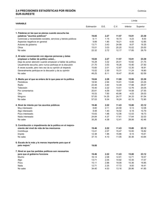 2.4 PRECISIONES ESTADÍSTICAS POR REGIÓN                                                                             Continúa
SUR-SURESTE

                                                                                                           Límite
VARIABLE
                                                                   Estimación   D.E.      C.V.      Inferior    Superior


1. Palabras en las que se piensa cuando escucha las
   palabras "asuntos públicos"                                          19.65      2.27     11.57       15.91         23.39
   Carencias y necesidades sociales, servicios y bienes públicos         6.11      1.15     18.74        4.23          8.00
   Aspectos negativos en general                                         9.89      1.80     18.21        6.93         12.85
   Actores de gobierno                                                  13.71      3.43     24.99        8.07         19.35
   Otros                                                                15.01      3.03     20.20       10.02         20.00
   No sabe                                                              22.32      2.72     12.17       17.85         26.79

2. Al estar conversando con algunas personas y éstas
   empiezan a hablar y éstas empiezan a hablar de política
   algunas personas de política usted...                                19.65      2.27     11.57       15.91         23.39
   Deja de poner atención cuando empiezan a hablar de política          16.28      3.32     20.41       10.82         21.75
   Usualmente escucha, pero nunca participa en la discusión             21.70      3.53     16.26       15.90         27.50
   A veces sucede, pero rara vez da su opinión al respecto              15.60      2.01     12.87       12.30         18.91
   Generalmente participa en la discusión y da su opinión               15.02      2.30     15.31       11.24         18.80
   No sabe                                                              49.25      8.11     16.47       35.90         62.59

3. Medio por el que se entera de lo que pasa en la política             19.64      2.28     11.60       15.90         23.39
   Periódicos                                                           18.50      2.94     15.91       13.66         23.35
   Radio                                                                23.48      3.40     14.49       17.88         29.07
   Televisión                                                           16.40      2.22     13.51       12.76         20.05
   Por comentarios                                                      20.81      4.09     19.67       14.08         27.55
   Otro                                                                 16.53      7.60     45.96        4.03         29.03
   Ninguno                                                              57.93     14.35     24.77       34.33         81.54
   No sabe                                                              57.53      9.34     16.24       42.16         72.90

4. Nivel de interés por los asuntos públicos                            19.46      2.22     11.43       15.80         23.12
   Muy interesado                                                        8.60      2.11     24.58        5.13         12.08
   Algo interesado                                                       8.48      1.40     16.52        6.18         10.79
   Poco interesado                                                      15.63      1.88     12.06       12.53         18.73
   Nada interesado                                                      24.84      4.37     17.61       17.64         32.03
   No sabe                                                              35.26      4.38     12.41       28.06         42.46

5. Contribución o impedimento de la política en el mejora-
   miento del nivel de los mexicanos
    de vida para todos vida de los mexicanos                            19.46      2.22     11.43       15.80         23.12
   Contribuye                                                           13.41      2.07     15.47       10.00         16.82
   Impide                                                               12.38      1.96     15.86        9.15         15.61
   No sabe                                                              37.10      4.10     11.05       30.36         43.84

6. Escala de lo más y lo menos importante para que el
   país mejore 1                                                        19.00

7. Nivel en que los partidos políticos son necesarios
   para que el gobierno funcione                                        19.46      2.22     11.43       15.80         23.12
   Mucho                                                                16.14      2.08     12.91       12.71         19.57
   Algo                                                                 13.71      2.05     14.92       10.35         17.07
   Poco                                                                 15.11      2.88     19.09       10.36         19.85
   Nada                                                                 12.71      2.25     17.72        9.00         16.41
   No sabe                                                              34.40      4.53     13.16       26.96         41.85
 