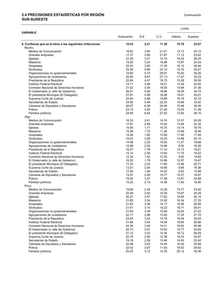 2.4 PRECISIONES ESTADÍSTICAS POR REGIÓN                                                                  Continuación
SUR-SURESTE

                                                                                                     Límite
VARIABLE
                                                             Estimación   D.E.      C.V.      Inferior     Superior

8. Confianza que se le tiene a las siguientes intituciones        19.43      2.21     11.38       15.79        23.07
   Mucho
      Medios de Comunicación                                      18.62      3.95     21.21       12.13        25.12
      Grandes empresas                                            17.37      3.80     21.87       11.12        23.62
      Iglesias                                                    21.29      3.01     14.15       16.33        26.24
      Maestros                                                    19.20      3.24     16.88       13.87        24.53
      Hospitales                                                  22.53      3.90     17.29       16.12        28.94
      Sindicatos                                                  25.38      5.89     23.19       15.70        35.07
      Organizaciones no gubernamentales                           19.83      5.73     28.91       10.40        29.26
      Agrupaciones de ciudadanos                                  20.90      5.67     27.13       11.57        30.23
      Presidente de la República                                  22.64      4.47     19.75       15.28        30.00
      Instituto Federal Electoral                                 19.11      3.48     18.21       13.39        24.84
      Comisión Nacional de Derechos Humanos                       21.52      3.55     16.50       15.68        27.36
      El Gobernador (o Jefe de Gobierno)                          26.51      5.00     18.86       18.29        34.74
      El presidente Municipal (El Delegado)                       27.61      4.99     18.06       19.41        35.81
      Suprema Corte de Justicia                                   24.94      4.96     19.88       16.79        33.10
      Secretarías de Estado                                       24.90      5.48     22.03       15.88        33.92
      Cámaras de Diputados y Senadores                            26.07      6.38     24.46       15.58        36.56
      Policía                                                     23.15      4.93     21.28       15.05        31.26
      Partidos políticos                                          24.85      6.84     27.52       13.60        36.10
   Algo
      Medios de Comunicación                                      16.32      2.41     14.74       12.37        20.28
      Grandes empresas                                            17.91      2.69     15.04       13.48        22.34
      Iglesias                                                    15.95      1.71     10.70       13.14        18.75
      Maestros                                                    15.58      1.75     11.26       12.69        18.46
      Hospitales                                                  14.49      1.82     12.60       11.49        17.49
      Sindicatos                                                  19.03      3.08     16.20       13.96        24.10
      Organizaciones no gubernamentales                           14.98      2.25     15.05       11.27        18.68
      Agrupaciones de ciudadanos                                  12.89      2.05     15.89        9.52        16.26
      Presidente de la República                                  16.07      1.79     11.14       13.13        19.01
      Instituto Federal Electoral                                 15.14      2.06     13.60       11.75        18.52
      Comisión Nacional de Derechos Humanos                       12.32      1.52     12.35        9.82        14.82
      El Gobernador (o Jefe de Gobierno)                          16.52      1.79     10.86       13.57        19.47
      El presidente Municipal (El Delegado)                       17.33      2.05     11.84       13.96        20.71
      Suprema Corte de Justicia                                   13.01      2.04     15.66        9.66        16.36
      Secretarías de Estado                                       12.95      1.84     14.22        9.93        15.98
      Cámaras de Diputados y Senadores                            13.57      2.00     14.77       10.27        16.87
      Policía                                                     19.35      3.37     17.39       13.81        24.89
      Partidos políticos                                          15.20      2.19     14.38       11.60        18.80
   Poco
      Medios de Comunicación                                      19.80      2.45     12.36       15.77        23.82
      Grandes empresas                                            20.48      2.92     14.26       15.67        25.28
      Iglesias                                                    20.27      3.57     17.62       14.40        26.14
      Maestros                                                    21.83      3.34     15.30       16.34        27.33
      Hospitales                                                  21.62      3.06     14.17       16.58        26.65
      Sindicatos                                                  21.81      3.10     14.22       16.71        26.91
      Organizaciones no gubernamentales                           21.63      3.39     15.69       16.05        27.22
      Agrupaciones de ciudadanos                                  22.17      2.99     13.50       17.25        27.10
      Presidente de la República                                  24.83      3.52     14.18       19.04        30.63
      Instituto Federal Electoral                                 21.66      3.04     14.06       16.65        26.66
      Comisión Nacional de Derechos Humanos                       24.30      3.45     14.21       18.62        29.98
      El Gobernador (o Jefe de Gobierno)                          20.73      3.01     14.53       15.77        25.69
      El presidente Municipal (El Delegado)                       21.10      3.03     14.36       16.12        26.09
      Suprema Corte de Justicia                                   20.75      2.56     12.36       16.53        24.97
      Secretarías de Estado                                       19.18      2.58     13.46       14.93        23.42
      Cámaras de Diputados y Senadores                            20.99      3.03     14.45       16.00        25.98
      Policía                                                     22.42      2.67     11.93       18.02        26.82
      Partidos políticos                                          25.25      3.12     12.35       20.12        30.38
 