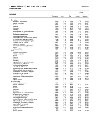 2.4 PRECISIONES ESTADÍSTICAS POR REGIÓN                                                Continuación
SUR-SURESTE

                                                                                   Límite
VARIABLE
                                           Estimación   D.E.      C.V.      Inferior     Superior

 Casi nada
   Medios de Comunicación                       23.93      4.04     16.87       17.29        30.56
   Grandes empresas                             19.31      3.20     16.58       14.04        24.57
   Iglesias                                     22.38      6.06     27.08       12.41        32.35
   Maestros                                     23.99      5.98     24.91       14.15        33.82
   Hospitales                                   13.43      2.90     21.56        8.66        18.19
   Sindicatos                                   15.66      2.44     15.58       11.65        19.68
   Organizaciones no gubernamentales            19.91      2.68     13.45       15.51        24.31
   Agrupaciones de ciudadanos                   22.95      3.45     15.05       17.27        28.63
   Presidente de la República                   11.57      2.18     18.87        7.98        15.17
   Instituto Federal Electoral                  23.54      4.86     20.67       15.54        31.54
   Comisión Nacional de Derechos Humanos        19.20      3.75     19.51       13.04        25.36
   El Gobernador (o Jefe de Gobierno)           10.43      2.50     23.99        6.31        14.54
   El presidente Municipal (El Delegado)         9.92      1.95     19.70        6.70        13.13
   Suprema Corte de Justicia                    18.04      3.56     19.74       12.18        23.90
   Secretarías de Estado                        20.79      3.26     15.69       15.42        26.15
   Cámaras de Diputados y Senadores             16.60      2.23     13.44       12.93        20.27
   Policía                                      13.49      2.35     17.42        9.62        17.36
   Partidos políticos                           12.34      1.83     14.83        9.33        15.35
 Nada
   Medios de Comunicación                       30.04      4.89     16.27       22.00        38.08
   Grandes empresas                             22.99      3.62     15.76       17.03        28.96
   Iglesias                                     12.52      2.66     21.25        8.14        16.89
   Maestros                                     37.06      6.26     16.91       26.75        47.36
   Hospitales                                   29.09      4.49     15.45       21.70        36.48
   Sindicatos                                   17.97      2.33     12.97       14.14        21.81
   Organizaciones no gubernamentales            21.25      2.86     13.47       16.54        25.95
   Agrupaciones de ciudadanos                   21.74      3.01     13.83       16.80        26.69
   Presidente de la República                   16.54      2.54     15.33       12.37        20.71
   Instituto Federal Electoral                  26.84      4.28     15.96       19.80        33.88
   Comisión Nacional de Derechos Humanos        24.45      4.18     17.10       17.58        31.33
   El Gobernador (o Jefe de Gobierno)           17.74      2.66     14.98       13.37        22.11
   El presidente Municipal (El Delegado)        17.78      2.47     13.89       13.71        21.84
   Suprema Corte de Justicia                    25.04      3.58     14.29       19.15        30.93
   Secretarías de Estado                        25.64      3.65     14.22       19.64        31.63
   Cámaras de Diputados y Senadores             21.76      3.13     14.36       16.62        26.91
   Policía                                      19.88      2.98     14.99       14.98        24.79
   Partidos políticos                           20.56      2.84     13.83       15.89        25.24
 No Especificado
   Medios de Comunicación                       12.08      8.29     68.62
   Grandes empresas                             20.99      9.25     44.09        5.77        36.21
   Iglesias                                     11.79      8.00     67.87
   Maestros                                     26.16     14.10     53.89        2.97        49.35
   Hospitales                                   11.96      7.03     58.76        0.40        23.52
   Sindicatos                                   17.73      7.00     39.49        6.21        29.25
   Organizaciones no gubernamentales            17.60      6.83     38.78        6.37        28.83
   Agrupaciones de ciudadanos                   20.42      6.43     31.48        9.84        30.99
   Presidente de la República                   31.98     13.80     43.15        9.28        54.68
   Instituto Federal Electoral                  24.28     11.09     45.66        6.04        42.52
   Comisión Nacional de Derechos Humanos        16.44      8.18     49.79        2.98        29.90
   El Gobernador (o Jefe de Gobierno)           34.66     10.67     30.77       17.12        52.21
   El presidente Municipal (El Delegado)        24.24      9.92     40.94        7.92        40.56
   Suprema Corte de Justicia                    15.69      5.83     37.14        6.11        25.28
   Secretarías de Estado                        17.29      5.83     33.73        7.70        26.89
   Cámaras de Diputados y Senadores             35.73     10.74     30.07       18.05        53.40
   Policía                                       6.88      4.84     70.30
   Partidos políticos                            6.35      3.82     60.07        0.08        12.63
 
