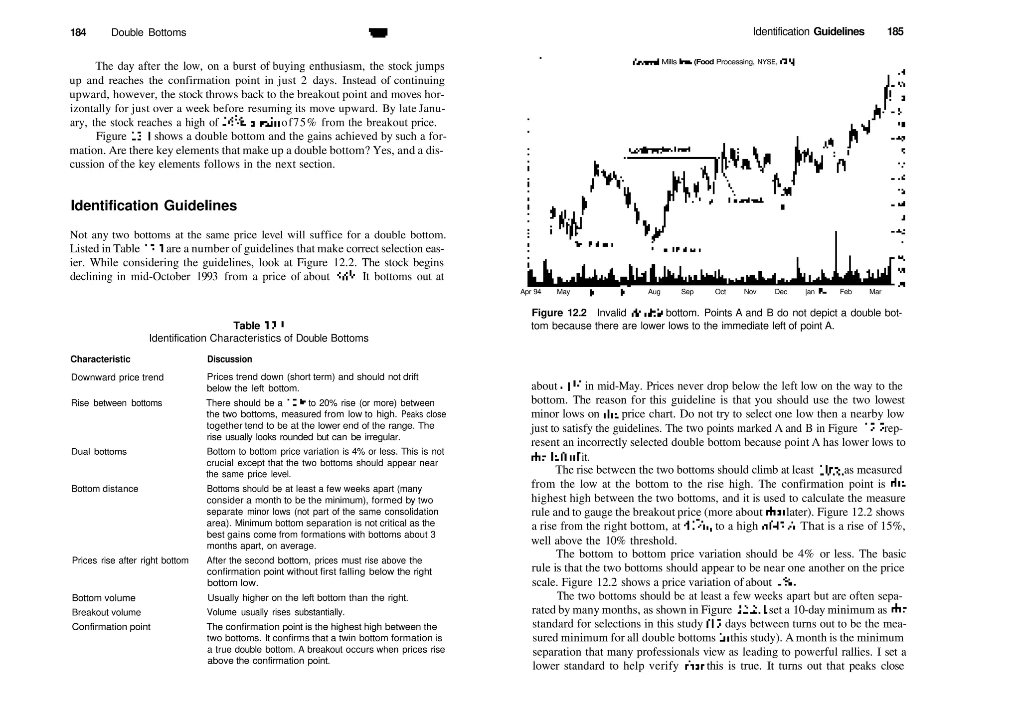 184 Double Bottoms W
The day after the low, on a burst of buying enthusiasm, the stock jumps
up and reaches the confirmation point in just 2 days. Instead of continuing
upward, however, the stock throws back to the breakout point and moves hor­
izontally for just over a week before resuming its move upward. By late Janu­
ary, the stock reaches a high of 267
/8, again of75% from the breakout price.
Figure 12.1 shows a double bottom and the gains achieved by such a for­
mation. Are there key elements that make up a double bottom? Yes, and a dis­
cussion of the key elements follows in the next section.
Identification Guidelines
Not any two bottoms at the same price level will suffice for a double bottom.
Listed in Table 12.1 are a number of guidelines that make correct selection eas­
ier. While considering the guidelines, look at Figure 12.2. The stock begins
declining in mid­October 1993 from a price of about 56l
/2. It bottoms out at
Table 12.1
Identification Characteristics of Double Bottoms
Identification Guidelines 185
General Mills Inc. (Food Processing, NYSE, CIS)
Characteristic Discussion
Downward price trend
Rise between bottoms
Dual bottoms
Bottom distance
Prices rise after right bottom
Bottom volume
Breakout volume
Confirmation point
Prices trend down (short term) and should not drift
below the left bottom.
There should be a 10% to 20% rise (or more) between
the two bottoms, measured from low to high. Peaks close
together tend to be at the lower end of the range. The
rise usually looks rounded but can be irregular.
Bottom to bottom price variation is 4% or less. This is not
crucial except that the two bottoms should appear near
the same price level.
Bottoms should be at least a few weeks apart (many
consider a month to be the minimum), formed by two
separate minor lows (not part of the same consolidation
area). Minimum bottom separation is not critical as the
best gains come from formations with bottoms about 3
months apart, on average.
After the second bottom, prices must rise above the
confirmation point without first falling below the right
bottom low.
Usually higher on the left bottom than the right.
Volume usually rises substantially.
The confirmation point is the highest high between the
two bottoms. It confirms that a twin bottom formation is
a true double bottom. A breakout occurs when prices rise
above the confirmation point.
Apr 94 May |un ]ul Aug Sep Oct Nov Dec |an 95 Feb Mar
Figure 12.2 Invalid double bottom. Points A and B do not depict a double bot­
tom because there are lower lows to the immediate left of point A.
about 411
/? in mid­May. Prices never drop below the left low on the way to the
bottom. The reason for this guideline is that you should use the two lowest
minor lows on die price chart. Do not try to select one low then a nearby low
just to satisfy the guidelines. The two points marked A and B in Figure 12.2 rep­
resent an incorrectly selected double bottom because point A has lower lows to
die left of it.
The rise between the two bottoms should climb at least 10%, as measured
from the low at the bottom to the rise high. The confirmation point is die
highest high between the two bottoms, and it is used to calculate the measure
rule and to gauge the breakout price (more about diat later). Figure 12.2 shows
a rise from the right bottom, at 415
/32, to a high of Ml
h. That is a rise of 15%,
well above the 10% threshold.
The bottom to bottom price variation should be 4% or less. The basic
rule is that the two bottoms should appear to be near one another on the price
scale. Figure 12.2 shows a price variation of about 1%.
The two bottoms should be at least a few weeks apart but are often sepa­
rated by many months, as shown in Figure 12.2.1 set a 10­day minimum as die
standard for selections in this study (15 days between turns out to be the mea­
sured minimum for all double bottoms hi this study). A month is the minimum
separation that many professionals view as leading to powerful rallies. I set a
lower standard to help verify diat this is true. It turns out that peaks close
 