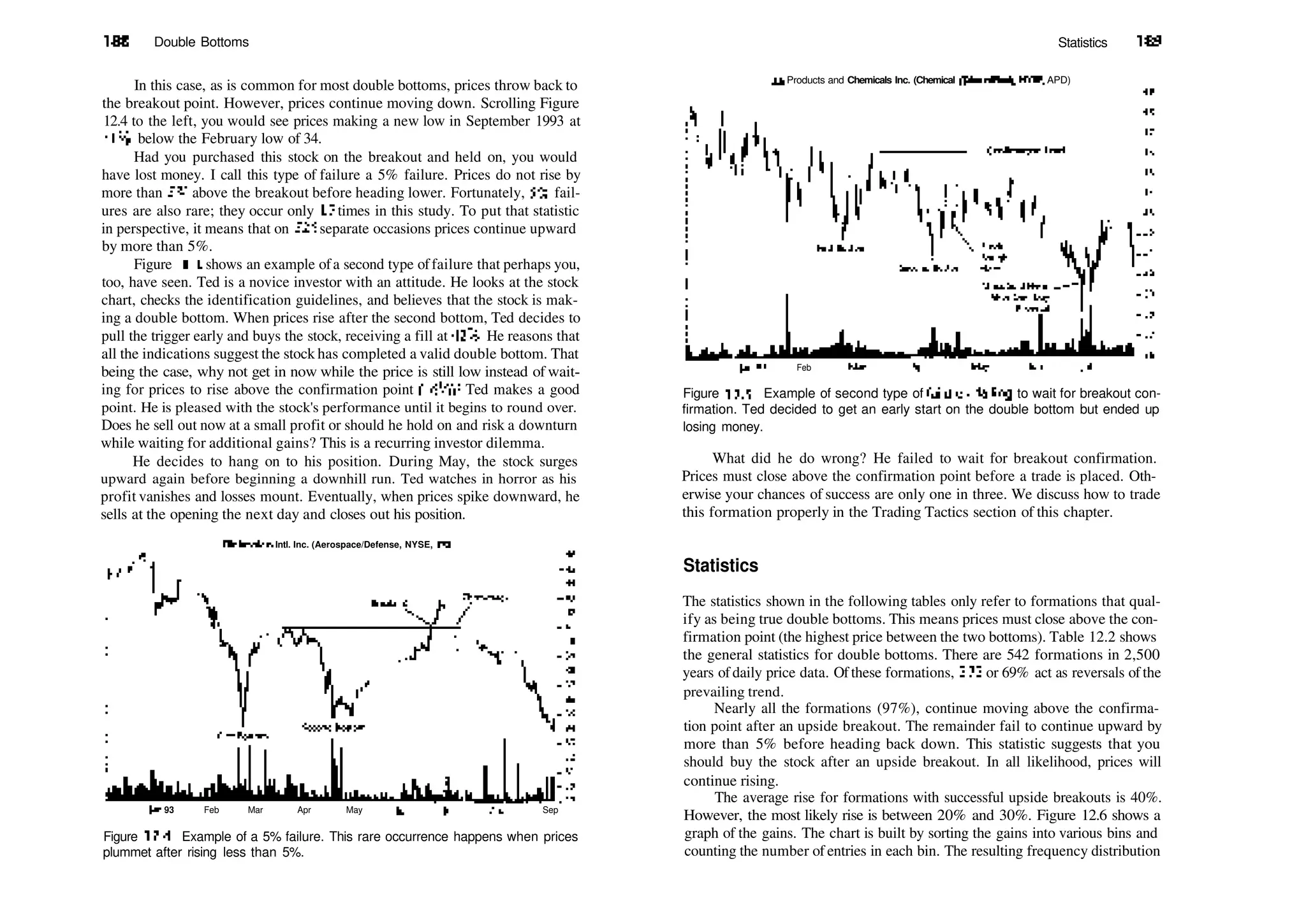 188 Double Bottoms
In this case, as is common for most double bottoms, prices throw back to
the breakout point. However, prices continue moving down. Scrolling Figure
12.4 to the left, you would see prices making a new low in September 1993 at
31/8, below the February low of 34.
Had you purchased this stock on the breakout and held on, you would
have lost money. I call this type of failure a 5% failure. Prices do not rise by
more than 5% above the breakout before heading lower. Fortunately, 5% fail­
ures are also rare; they occur only 17 times in this study. To put that statistic
in perspective, it means that on 525 separate occasions prices continue upward
by more than 5%.
Figure 12.5 shows an example ofa second type offailure that perhaps you,
too, have seen. Ted is a novice investor with an attitude. He looks at the stock
chart, checks the identification guidelines, and believes that the stock is mak­
ing a double bottom. When prices rise after the second bottom, Ted decides to
pull the trigger early and buys the stock, receiving a fill at 425
/s. He reasons that
all the indications suggest the stock has completed a valid double bottom. That
being the case, why not get in now while the price is still low instead of wait­
ing for prices to rise above the confirmation point (461
/*)? Ted makes a good
point. He is pleased with the stock's performance until it begins to round over.
Does he sell out now at a small profit or should he hold on and risk a downturn
while waiting for additional gains? This is a recurring investor dilemma.
He decides to hang on to his position. During May, the stock surges
upward again before beginning a downhill run. Ted watches in horror as his
profit vanishes and losses mount. Eventually, when prices spike downward, he
sells at the opening the next day and closes out his position.
Flightsafety Intl. Inc. (Aerospace/Defense, NYSE, FSI)
Jan 93 Feb Mar Apr May Jun jul Aug Sep
Figure 12.4 Example of a 5% failure. This rare occurrence happens when prices
plummet after rising less than 5%.
Statistics 189
Air Products and Chemicals Inc. (Chemical (Diversified), NYSE, APD)
|an93 Feb
Figure 12.5 Example of second type of failure—failing to wait for breakout con­
firmation. Ted decided to get an early start on the double bottom but ended up
losing money.
What did he do wrong? He failed to wait for breakout confirmation.
Prices must close above the confirmation point before a trade is placed. Oth­
erwise your chances of success are only one in three. We discuss how to trade
this formation properly in the Trading Tactics section of this chapter.
Statistics
The statistics shown in the following tables only refer to formations that qual­
ify as being true double bottoms. This means prices must close above the con­
firmation point (the highest price between the two bottoms). Table 12.2 shows
the general statistics for double bottoms. There are 542 formations in 2,500
years of daily price data. Of these formations, 372 or 69% act as reversals of the
prevailing trend.
Nearly all the formations (97%), continue moving above the confirma­
tion point after an upside breakout. The remainder fail to continue upward by
more than 5% before heading back down. This statistic suggests that you
should buy the stock after an upside breakout. In all likelihood, prices will
continue rising.
The average rise for formations with successful upside breakouts is 40%.
However, the most likely rise is between 20% and 30%. Figure 12.6 shows a
graph of the gains. The chart is built by sorting the gains into various bins and
counting the number of entries in each bin. The resulting frequency distribution
 