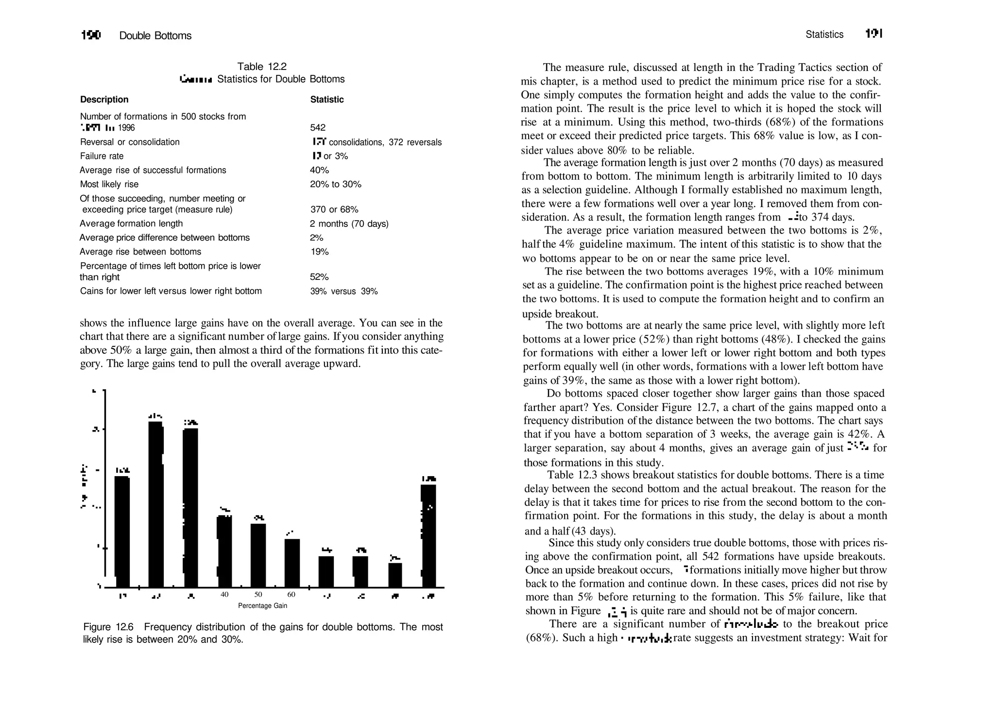 190 Double Bottoms
Table 12.2
General Statistics for Double Bottoms
Description Statistic
Number of formations in 500 stocks from
1991 to 1996
Reversal or consolidation
Failure rate
Average rise of successful formations
Most likely rise
Of those succeeding, number meeting or
exceeding price target (measure rule)
Average formation length
Average price difference between bottoms
Average rise between bottoms
Percentage of times left bottom price is lower
than right
Cains for lower left versus lower right bottom
542
170 consolidations, 372 reversals
17 or 3%
40%
20% to 30%
370 or 68%
2 months (70 days)
2%
19%
52%
39% versus 39%
shows the influence large gains have on the overall average. You can see in the
chart that there are a significant number oflarge gains. Ifyou consider anything
above 50% a large gain, then almost a third of the formations fit into this cate­
gory. The large gains tend to pull the overall average upward.
40 50 60
Percentage Gain
Figure 12.6 Frequency distribution of the gains for double bottoms. The most
likely rise is between 20% and 30%.
Statistics 191
The measure rule, discussed at length in the Trading Tactics section of
mis chapter, is a method used to predict the minimum price rise for a stock.
One simply computes the formation height and adds the value to the confir­
mation point. The result is the price level to which it is hoped the stock will
rise at a minimum. Using this method, two­thirds (68%) of the formations
meet or exceed their predicted price targets. This 68% value is low, as I con­
sider values above 80% to be reliable.
The average formation length is just over 2 months (70 days) as measured
from bottom to bottom. The minimum length is arbitrarily limited to 10 days
as a selection guideline. Although I formally established no maximum length,
there were a few formations well over a year long. I removed them from con­
sideration. As a result, the formation length ranges from 15 to 374 days.
The average price variation measured between the two bottoms is 2%,
half the 4% guideline maximum. The intent of this statistic is to show that the
wo bottoms appear to be on or near the same price level.
The rise between the two bottoms averages 19%, with a 10% minimum
set as a guideline. The confirmation point is the highest price reached between
the two bottoms. It is used to compute the formation height and to confirm an
upside breakout.
The two bottoms are at nearly the same price level, with slightly more left
bottoms at a lower price (52%) than right bottoms (48%). I checked the gains
for formations with either a lower left or lower right bottom and both types
perform equally well (in other words, formations with a lower left bottom have
gains of 39%, the same as those with a lower right bottom).
Do bottoms spaced closer together show larger gains than those spaced
farther apart? Yes. Consider Figure 12.7, a chart of the gains mapped onto a
frequency distribution of the distance between the two bottoms. The chart says
that if you have a bottom separation of 3 weeks, the average gain is 42%. A
larger separation, say about 4 months, gives an average gain of just 23% for
those formations in this study.
Table 12.3 shows breakout statistics for double bottoms. There is a time
delay between the second bottom and the actual breakout. The reason for the
delay is that it takes time for prices to rise from the second bottom to the con­
firmation point. For the formations in this study, the delay is about a month
and a half (43 days).
Since this study only considers true double bottoms, those with prices ris­
ing above the confirmation point, all 542 formations have upside breakouts.
Once an upside breakout occurs, 17 formations initially move higher but throw
back to the formation and continue down. In these cases, prices did not rise by
more than 5% before returning to the formation. This 5% failure, like that
shown in Figure 12.4, is quite rare and should not be of major concern.
There are a significant number of throwbacks to the breakout price
(68%). Such a high throwback rate suggests an investment strategy: Wait for
 
