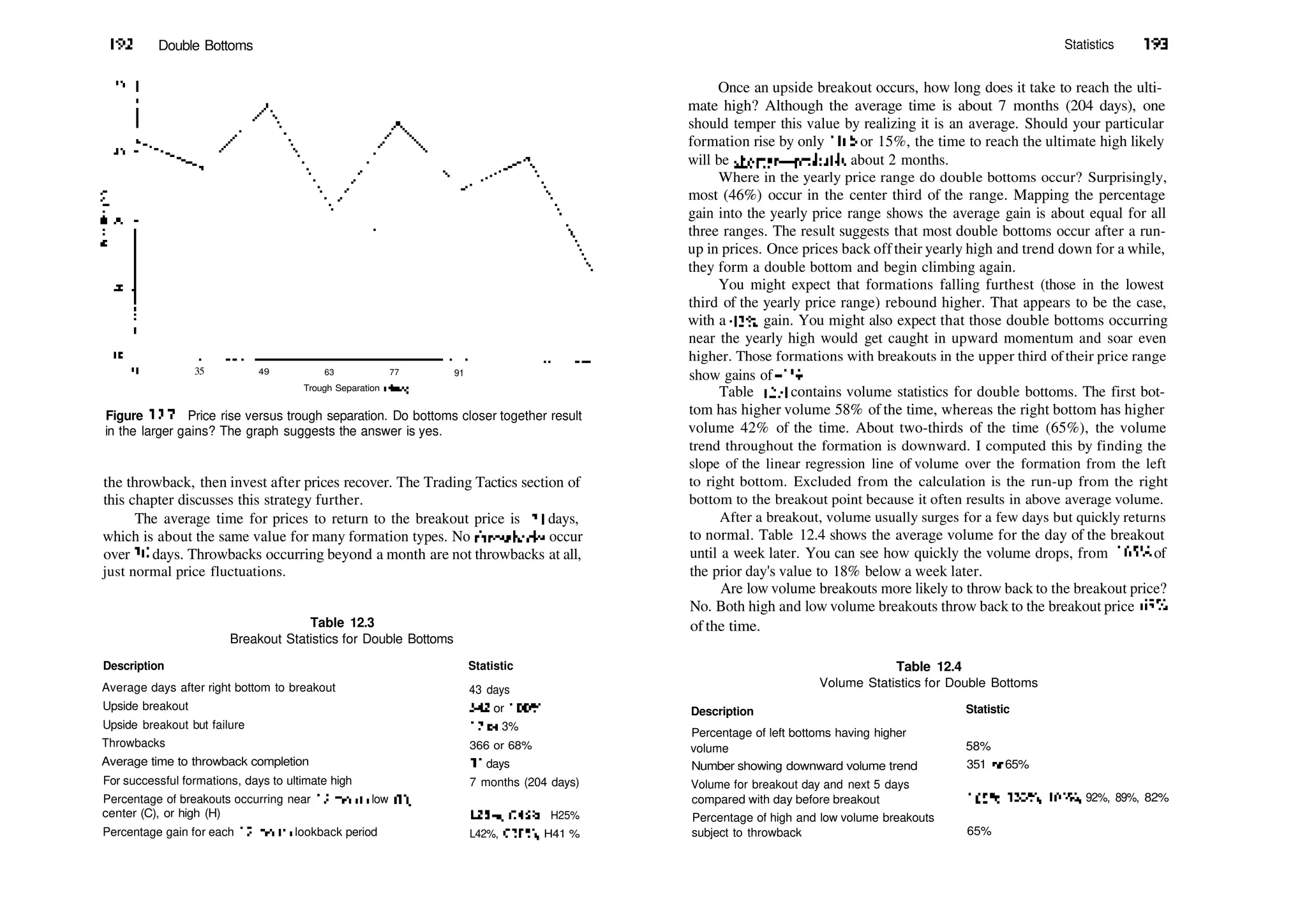 192 Double Bottoms
35 49 63 77
Trough Separation (days)
91
Figure 12.7 Price rise versus trough separation. Do bottoms closer together result
in the larger gains? The graph suggests the answer is yes.
the throwback, then invest after prices recover. The Trading Tactics section of
this chapter discusses this strategy further.
The average time for prices to return to the breakout price is 11 days,
which is about the same value for many formation types. No throwbacks occur
over 30 days. Throwbacks occurring beyond a month are not throwbacks at all,
just normal price fluctuations.
Table 12.3
Breakout Statistics for Double Bottoms
Description Statistic
Average days after right bottom to breakout
Upside breakout
Upside breakout but failure
Throwbacks
Average time to throwback completion
For successful formations, days to ultimate high
Percentage of breakouts occurring near 12­month low (L),
center (C), or high (H)
Percentage gain for each 12­month lookback period
43 days
542 or 100%
17 or 3%
366 or 68%
11 days
7 months (204 days)
128%, C46%, H25%
L42%, C38%, H41 %
Statistics 193
Once an upside breakout occurs, how long does it take to reach the ulti­
mate high? Although the average time is about 7 months (204 days), one
should temper this value by realizing it is an average. Should your particular
formation rise by only 10% or 15%, the time to reach the ultimate high likely
will be shorter—probably about 2 months.
Where in the yearly price range do double bottoms occur? Surprisingly,
most (46%) occur in the center third of the range. Mapping the percentage
gain into the yearly price range shows the average gain is about equal for all
three ranges. The result suggests that most double bottoms occur after a run­
up in prices. Once prices back offtheir yearly high and trend down for a while,
they form a double bottom and begin climbing again.
You might expect that formations falling furthest (those in the lowest
third of the yearly price range) rebound higher. That appears to be the case,
with a 42% gain. You might also expect that those double bottoms occurring
near the yearly high would get caught in upward momentum and soar even
higher. Those formations with breakouts in the upper third oftheir price range
show gains of 41%.
Table 12.4 contains volume statistics for double bottoms. The first bot­
tom has higher volume 58% of the time, whereas the right bottom has higher
volume 42% of the time. About two­thirds of the time (65%), the volume
trend throughout the formation is downward. I computed this by finding the
slope of the linear regression line of volume over the formation from the left
to right bottom. Excluded from the calculation is the run­up from the right
bottom to the breakout point because it often results in above average volume.
After a breakout, volume usually surges for a few days but quickly returns
to normal. Table 12.4 shows the average volume for the day of the breakout
until a week later. You can see how quickly the volume drops, from 165% of
the prior day's value to 18% below a week later.
Are low volume breakouts more likely to throw back to the breakout price?
No. Both high and low volume breakouts throw back to the breakout price 65%
ofthe time.
Table 12.4
Volume Statistics for Double Bottoms
Description Statistic
Percentage of left bottoms having higher
volume
Number showing downward volume trend
Volume for breakout day and next 5 days
compared with day before breakout
Percentage of high and low volume breakouts
subject to throwback
58%
351 or 65%
165%, 133%, 105%, 92%, 89%, 82%
65%
 